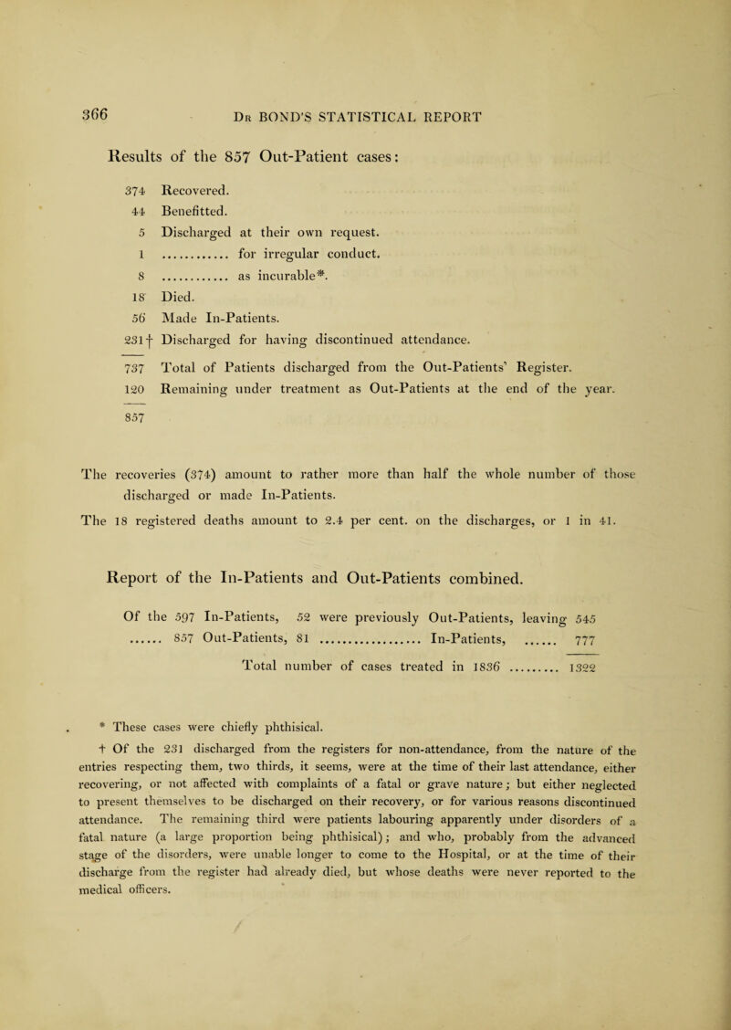 Results of the 857 Out-Patient cases: 374 Recovered. 41 Benefitted. 5 Discharged at their own request. 1 . for irregular conduct. S . as incurable*. 18 Died. 56 Made In-Patients. 231+ Discharged for having discontinued attendance. 737 Total of Patients discharged from the Out-Patients’ Register. 120 Remaining under treatment as Out-Patients at the end of the year. 857 The recoveries (374) amount to rather more than half the whole number of those discharged or made In-Patients. The 18 registered deaths amount to 2.4 per cent, on the discharges, or 1 in 41. Report of the In-Patients and Out-Patients combined. Of the 597 In-Patients, 52 were previously Out-Patients, leaving 545 . 857 Out-Patients, 81 . In-Patients, . 777 Total number of cases treated in 1836 . 1322 * These cases were chiefly phthisical. + Of the 231 discharged from the registers for non-attendance, from the nature of the entries respecting them, two thirds, it seems, were at the time of their last attendance, either recovering, or not affected with complaints of a fatal or grave nature; but either neglected to present themselves to be discharged on their recovery, or for various reasons discontinued attendance. The remaining third were patients labouring apparently under disorders of a fatal nature (a large proportion being phthisical); and who, probably from the advanced stage of the disorders, were unable longer to come to the Hospital, or at the time of their discharge from the register had already died, but whose deaths were never reported to the medical officers.