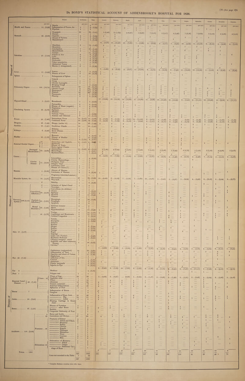 Diseases of Dr BOND’S STATISTICAL ACCOUNT OF ADDENBROOKE’S HOSPITAL FOR 1836. [To face page 370. (per cent) Mouth and Fauces . 13...(0,99)<j Stomach . 86...(6,60) Intestines 97...(7,44)/ Pulmonary Organs 140. ..(10,74) Thyroid Gland 3... (0,23) Circulating System . 36... (2,76), Fevers. 92...(7,06)j Dropsies. 26...(1,99) Scrofula . 25...(1,91) r Kidneys . 6-.(0,46) j Bladder. 23...(1,76)1 r 41 . External Genital Organs. 2. 1 Deranged Menstruation •61...(4,68) j Uterine 1 Disease 1 ll...(0,84)j Mamma. 5...(0,38)j 1 . Muscular System, &c. 70... (5,37) j O CO QJ CO o CO s Nervous System }106'(8>13)( ■(*.») dS£'„ }«••■(!« 36...(2,76) Ranula. Inflammation of Fa Ptyalism. Dyspepsia. Pyrosis. Gastritis. Disease of Pylorus. Haematemesis. Diarrhoea. Dysentery. Constipation. Haemorrhoids. Vermes. Fistula in Ano. Colic. Enteritis. Peritonitis. Tabes mesenterica. Abdominal Tumor. Hernia (1 strangulated). Icterus. Disease of Liver. Enlargement of Spleen Catarrh. Croup . Chronic Laryngitis ... Hooping Cough . Bronchitis. Chronic Cough.. Haemoptysis. Phthisis. Pneumonia. Pleurisy. Bronchocele. Pericarditis .. Disease of Heart (organic)... Palpitation. Epistaxis. Phlebitis. Varicose Veins. Anaemia and Chlorosis Intermittent Fever. Continued Fever. Dropsy (ascites 12) .... Scrofulous Glands. Diabetes. Renal Disease. Gravel. Enuresis .. Disease of Bladder. Calculus. Gonorrhaea and Syphilis. Hydrocele. Disease of Testis. Recto-vaginal Fistula. Amenorrhaea. Menorrhagia. Dysmenorrhoea. Leucorrhaea. Uterine Haemorrhage.. Prolapsus Uteri. Polypus Uteri. Carcinoma Uteri . Disease of Uterus(?).. Abscess of Mamma ... Carcinoma of Mamma . Rheumatism. Wry-neck. Debility. Irritation of Spinal Chord .. . Neuralgia. Convulsions (in children) ... Chorea. Epilepsy. Hysteria . Tremors. Skin 57-..(4;37) . Hemiplegia. Paraplegia. Apoplexy. Delirium tremens Mania . Hypochondriasis . Vertigo. Cerebral Congestion. Variola.. Erysipelas.. Purpura. Eczema . Herpes. Scabies. Porrigo . Rupia .. Impetigo . Lepra and Psoriasis. Erythema Nodosum. Chimney-sweeper’s cancer .. diseases Calvities* . Eye 99... (7,59) Ophthalmia (conjunctival) ... Inflammation of Tarsi. Opacities and ulcers of Cornea Staphyloma . / Adhesions of Iris. Cataract. Amaurosis. Fistula lacrymalis . Injuries to Eye . Ear l^Nose External Local Diseases °Cal | 98...(7,52) ' Ulcers ..4lj =4-1 O Bursae Joints. 45...(3,45) Bones. 16...(1,22) Deafness . Polypus nasi. Ulcers of Leg. Syphilitic ulcer. Ulcers. Abscesses . Tumors (external) . External Inflammations Sphacelus of Foot. Inflammation of Bursae Ganglion . Inflammation of Knee Joint. -Hip. -Ankle. Joint. 8 62 Fractures .. 30\ Accidents .... 110...(8,44)/ Dislocations 10 Total 1303 Disease of Vertebrae. - other Bones. Rachitis . Congenital Deformity of Foot Burns and Scalds. Lacerations and Bruises. Fractures of Femur. -Tibula and Fibula --—— Humerus ... - Radius. -Clavicle. -Scapula. • ■ ■ --Phalanges . -Metatarsus. -Ilium. -Cranium. -Ribs. Dislocations of Humerus .... -Elbow. -Carpus . Semilunar Car-1 tilage of Knee Cases not recorded in the Table In-Patients. Total. January. February. March. April. May. June. July. August. September. October. (per cent ) (per cent 2 ... ) (per cen ■) (per cen •) (per cm t.) (per cen ■ ) (per cen 1 ... 1 t) (per cen 1 t.) (per cer tj (per cer it.) (per cer t-) (per cent.) 3 ... 9-(0,6S ) 3. ... 2 ... 1 ... 1 ... 2 ... ... 1 ... 1 • * * 68...(5,21 1 ... ) 3 (2,40 ) 11 (7,69 1 9 (6,87 5 (4,00 7 (5,51 ) 2(2,17 ) 4 (3,96 ) 7 (6,36 ) 7 (8,64 ) 5(5,10) 9... (0,69 ) 1 ... 2 .. 1 1 1 3...(0,23 ) 1 1 1 3 5...(0,38 ) 1 1 3 2 ... 14...(1,07 1 ... 4... (3,20) ) 3 ... 15...(10,40) 2 ... 10...(7,63 7... (5,60) 2 8... (6,29 1 2...(2,17 5...(4,95 1 ) 10... (9,09 1 ) 11...(13,58 3 .. ) 6... (6,12) .. 7 ... 30...(2,30 7...(0,53 ) 1 ... ) 1 2 1 4 ... 3 ... 3 1 1 1 2 .. 6  .. 3 .. 1 4 ... 11... (0,84 ) 1 3 1 1 6 ... 6...(0,46 2 1 2 ... 1 1 2 .. 1 2 2 ... 8. ..(0,61 3... (0,23 2 ... ... 1 1 6.. .(0,46 5.. .(0,38 2 ... ... 1 1 1 2 2 ... 1 1 1 ... 1 ... * * * * * * 3 ... 5...(0,38 ... 1 1 3... (0,23 7... (5,60) 9... (6,29) 9-..(6,87) 15...(12,00) 6... (4,72) 4... (4,34) 8-..(7,92) 11...(10,00) 10...(12,34) 5...(5,10) 1 ... 1 ... 2 ... 10...(0,76 4 ... 1 ... . . . 3 ... 1 ... 1 * * * 1 ... 1 ... ... ... . . . ... 1 1 ... 2 ... 1 ... 1 ... 1 ... 1 1 ... 1 ... 3... (0,23) ... 1 1 1 5 ... . . . . 10 ... SI-(2,37, 3 ... 5 ... 5 5 1 ... 1 . 9 ... 34]...(2,60 9 ... 4 ... 2 ... 3 • • • 4 6 ... 17/...(1,30 5 ... 1 1 .. . 1 3 ... 1 • * • . 16 ... . 6 ... 39)... (2,99 7...(0,53) 2 ... 1 ... 2 ... 2 ... 4 ... 5 ... 2 ... 1 3 ... 5 ... 4 ... 2 ... 3 ... 3 ... 5...(0,38) 1 ... 2 ... 1 1 1 ... 3... (0,23) 17--(13,60) 18...(12,58) 14...(10,68) 17...(13,60) 11... (8,66) 10...(10,86) 11...(10,89) 6... (5,45) 9-.-(11,11) 10...(10,20) 1 ... 1 ... 2 ... 3... (0,23) 1 ... 1 ... 1 3 ... 4... (0,30) 1 ... ... 2 ... ... 1 ... ... ... 1 ... 1 2 ... 2 ... 2 1 5 ... 9-.-(0,69) . . . ... 1 ... 1 ... 1 ... 1 ... 2 ... 6 ... 15...(1,15) 1 ... 1 ... 2 ... 1 ... 1 ... 1 ... 1 ... . 14...(2,37) . 24... (4,06) 53...(4,06) 39-..(2,99) 9-.-(7,20) 3... (2,40) 8.. . (5,59) 2.. . (1,39) 5.. .(3,81) 6.. . (4,58) 14...(11,20) 4 ... (3,20) 6.. . (4,72) 2.. . (l,57) 3.. . (3,26) 2.. . (2,17) 2... (1,98) 2... (1,98) ... (0,00) 5... (4,54) 2... (2,46) 2... (2,46) 2.. . (2,04) 3.. . (3,06) . 14 ... 26...(1,99) 2 ... 3 ... 2 ... 1 ... 1 ... 3 ... 2 ... 5 ... 2 ... 1 ... . 13 ... 25...(1,91) 5 ... 4 ... 2 ... 4 ... 4 ... 1 ... 1 ... 1 ... 1 ... 2 ... 1 ... • ■ . 1 ... 2 ... 1 ... 1 1 ... 2 ... ... ... . . . . . . 1 ... 1 1 ... 3...(0,23) 2 ... . . . 1 1 . 7 ... 12...(0,92) 3 ... 2 ... 2 ... 2 ... 2 . 8...(1,35) 8...(6,61) ... 2 ... 1 ... 1 ... 1 ... 1 ... . 31... (5,25) 1 ... 2 ... 7 ... 3 ... 3 ... ... 6 ... 4 ... 6 ... 4 ... 1 ... 3 ... 1 ... 1 ... 1 1 ... f ... ... ... 1 ... 2 . 12...(2,03) 2 ... 46...(3,53) 8. ..(0,61) 2 (1,60) 2 ... 9 (6,29) 5(3,81) 2 3 (2,40) 1 7 (5,51) 3 (3,26) 1 1 (0,99) 1 3 (2,72) 1 (1,23) 5 (5,10) 3 ... 7-..(0,53) 2 ... 2 ... 1 ... 1 2 1 ... 4...(0,30) 1 ... 6...(4,80) 11... (7,69) 7... (5,34) 4... (3,20) 7...(5,51) 4... (4,34) 2... (1,98) 3... (2,72) 2... (2,46) 7... (7,14) ... ... ... 1 ... ... 2 ... 2 ... 1 ... 1 ... ... ... 1 1 1 ... 1 ... • . . 1 1 1 ... 2 ... 1 ... . . . ... 1 1 ... 1 ... ' . 2 ... 4...(0,30) 1 ... ... . . . • • • . . . 1 ... 1 . . . ) 1 ... ... . . . ... 1 37 ... 1 ... 69-•-(5,29) 1 ... 10... (8,00) 6... (4,19) 1 7... (5,34) 7... (5,60) 10... (7,87) 5... (5,43) 3. ..(2,97) 5... (4,54) 4... (4,93) 8... (8,16) 2 1 ... 6...(0,46) . . . . . . 1 ... 1 ... 1 ... 2 ... 1 1 ... 2 ... . . . . . . 1 ... 1 ... 1 ... ... ... .4. ... . . . ... ... 1 4 ... 7---(0,53) ... 1 ... 2 ... 1 ... * * * . . . . • . 3 ... 8...(0,61) 1 ... 2 ... 1 ... 1 ... 2 ... * * * 1 2 ... 3 6 ... 1 ... 13-••(0,99) 1 ... 4 ... 2 ... ... 1 ... 1 1 ... 9 ... 1 ... 2 ... 16...(1,22) 3 ... 2 ... . . t 1 ... 5 ... 1 ... 1 ... 1 ... 1 ... 1 ... 1 ... 3 ... 1 ... 1 ... 1 1 1 2 ... 2 ... 1 ... 13...(0,99) ... ... . . • ... 1 ... ... 3 ... 1 ... 2 ... 1 ... 2 ... 3 ... 1 ... 1 ... 1 ... 1 ... 2 ... 14...(1,07) 1 ... ... 2 ... 1 ... 4 ... 1 9 1 2 ... 15.. (1,15) ... 1 ... 2 ... 4 ... 1 ... 1 • 1 4 ... 7... (0,53) 1 ... 1 ... ... 2 ... 2 ... 1 3 ... 5...(0,38) . . . 1 1 1 1 7 ... 9--(0,69) 1 ... 1 ... 1 ... 1 1 1 4 ... 1 1 ... 1 ... 1 6... (0,46) 3 ... 1 • > . 1 1 ... 1 ... 5... (0,38) . . . 1 . . . . • . 1 1 1 ... 6... (0,46) . . . 2 ... 1 2 1 . . . 1 ... . . . 1 2 ... 2 ... 1 1 2 ... 6... (0,46) 1 ... 2 ... 1 ] ... 3... (0,23) . . . • • • . , . 1 ... 1 ... 1 ... 1 } 2 ... 10...(0,76) 1 ... ... 2 ... ... 1 1 ... ... 1 ... 60... (4,60) 7-.. (5,60) 5... (3,49) 5... (3,84) 2... (1,60) 7...(5,51) 4... (4,34) 7... (6,93) 4... (3,63) 3... (3,70) 2... (2,04) 6 19 ... 1 ... 6 ... 7 ... 4 ... 5 ... 7 5 5 7 5 1 ... 5. ..(0,38) 1 ... . . . 1 1 ... 7 ... 17...(1,30) 1 ... 2 ... . 5 ... 2 ... ... 1 2 1 2 ... ... . . . ... 2 ... ... . . . * * * ‘ ’ * ... 1 ... 1 2 ... 4... (0,30) . . . ... 1 1 . . • 1 ... 4... (0,30) 1 ... 1 ... • • • ' * • 2 ... 3.. .(0,23) 3.. . (0,23) . . . . . . 1 1 ::: 1 1 2 8... (6,40) 8... (5,59) 10... (7,63) 6... (5,20) 9... (7,08) 9... (7,78) !9-..(8,9i) 8... (7,27) 9-..(11,11) 7... (7,16) 9 4... (0,30) ... ... . . . 1 ... 1 ... 1 ... 1 ... 1 ... ... . . . ... 1 22 ... 1 ... 28 ... 1 ... 5... (4,00) 3... (2,97) ... (0,00) 1.. .(0,80) 2...(1,57) 3... (3,26) 2...(1,98) 2...(1,81) 2... (2,46) 2... (2,04) 3 5 ... 12 ... . . . 4 ... 2 ... 1 ... 1 ... 1 ... 2 ... . . . • . . 1 1 13 ... 20 ... 2 ... 2 ... 2 ... 3 ... 1 ... 3 ... 1 ... 3 ... 1 ... 1 4 ... 6 ... 1 ... . . . 1 ... 1 ... 2 ... 1 2 ... 3 1 18 ... 1 ... 10 ... 1 ... 4 ... 3 ... 8 ... 6 ... 1 ... ... 1 ... 1 ... 3 ... .2 ... . . . ... 1 4 ... 1 ... 1 ... ... ... . . . 1 ... . . . 1 18 ... >6 ... 2 ... 2 ... 5 ... 6 ... 5 ... 1 ... 1 1 2 14 ... 5 ... 2 ... 1 ... 2 ... 2 ... 1 ... 2 ... 1 ... 1 ... 2 3 ... 3 ... 1 ... ... ... ... ... . . . 1 ... 1 1 ... ... ... ... ... ... ... 1 5 ... 5 ... . . . 1 ... ... 1 ... 1 ... 1 ... 1 1 8 ... 9 ••• 2 ... 3 ... . . . . . . . . . ... 2 ... 1 ... 1 ... . . . . . • 1 1 ... 1 7 ... 8 ... . . . 1 1 1 1 1 1 37 ... C 2 ... 4 ... 5 ... 3 1 6 ... 7 ... 6 ... 8 ... 7 ... 8 4 ... 4 ... . . . . . • . • . 1 ... 1 1 6 ... 7 ... . . . 1 1 2 ... 1 1 3 ... 4 ... . . . . . . 1 . . . 1 1 1 . . . 2 ... . . . . . . . . . 1 1 2 ... 5 ... . . . . . . . . . 1 ... 1 1 1 1 ... 1 ... . . . . . . . . . 1 1 ... 1 ... . . . . . . 1 ... ... ... ... ... ... 1 1 ... 1 ... . . . . . . 1 2 ... 2 ... ... . . . 1 ... 2 ... ... ... . . . . . . 1 1 ... 4 ... . . . . ... 2 ... ... 1 1 1 ... 2 ... 1 ... . . . ... 3 ... 1 ... 1 . . . ... 1 1 ... ... 1 6 7 9 6 10 11 9 11 10 15 1C _ 590 1 7 ... 303 19 25 1 43 1 31 25 1 27 92 01 110 81 98 9C 597 1 322 (per centj 4 (4,08) 4... (4,08) 1 (per cent J 4 (5,55) 4... (5,55) 3 8... (8,16) 1 9...(9,18) 1 1 5... (6,94) 8...(11,11) 1.. .(1,38) 3.. . (4,16) 4 (4,08) 1 5... (5,10) 3 (4,16) 3... (4,16) 1 2... (2,77) • (6,12) 5... (6,94) 4 9-..(9,18) 7... (9,72) 1 3...(3,06) 3...(4,16) 6 72 * Complete Baldness occurring twice after Ague.