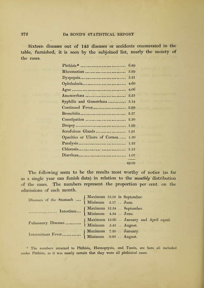 Sixteen diseases out of 143 diseases or accidents enumerated in the table, furnished, it is seen by the subjoined list, nearly the moiety of the cases. Phthisis*. 6.89 Rheumatism. 5.29 Dyspepsia. 5.21 Ophthalmia. 4.60 Ague... 4.06 Amenorrhaea. 3.53 Syphilis and Gonorrhoea. 3.14 Continued Fever. 2.99 Bronchitis. 2.37 Constipation. 2.30 Dropsy. 1.99 Scrofulous Glands. I.91 Opacities or Ulcers of Cornea. 1.30 Paralysis. 1.22 Chlorosis. 1.15 Diarrhoea. 1.07 49.02 The following seem to be the results most worthy of notice (as far as a single year can funish data) in relation to the monthly distribution of the cases. The numbers represent the proportion per cent, on the admissions of each month. Diseases of the Stomach .... . Intestines... Pulmonary Diseases...... Intermittent Fever.. Maximum 13.58 in September. Minimum 2.17 •• June. Maximum 12.34 .. September. Minimum 4.34 .. June. Maximum 13.60 .. January and April equal. Minimum 5.45 .. August. Maximum 7-20 .. January. Minimum 0.00 .. August. * The numbers annexed to Phthisis, Haemoptysis, and Tussis, are here all included under Phthisis, as it was nearly certain that they were all phthisical cases.