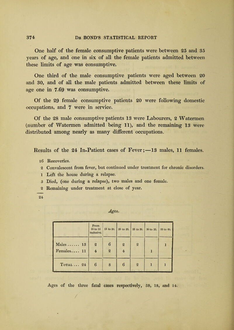 One half of the female consumptive patients were between 25 and 35 years of age, and one in six of all the female patients admitted between these limits of age was consumptive. One third of the male consumptive patients were aged between 20 and 30, and of all the male patients admitted between these limits of age one in 7.69 was consumptive. Of the 20 female consumptive patients 20 were following domestic occupations, and 7 were in service. Of the 28 male consumptive patients 13 were Labourers, 2 Watermen (number of Watermen admitted being 11), and the remaining 13 were distributed among nearly as many different occupations. Results of the 24 In-Patient cases of Fever;—13 males, 11 females. 16 Recoveries. 2 Convalescent from fever, but continued under treatment for chronic disorders. 1 Left the house during a relapse. 3 Died, (one during a relapse), two males and one female. 2 Remaining under treatment at close of year. 24 Ages. From 10 to 15 inclusive. 15 to 20. 20 to 25. 25 to 30. 30 to 35. 55 to 60. Males. 13 2 6 2 2 1 Females. 11 4 2 4 1 Total ... 24 6 8 6 2 1 1 Ages of the three fatal cases respectively, 58, 18, and 14.