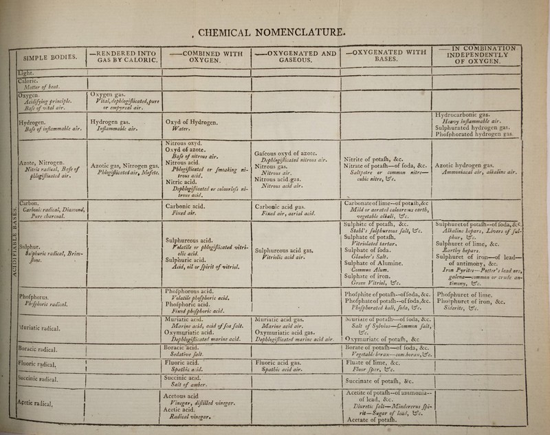acjdifiable bases. CHEMICAL NOMENCLATURE. Light. 1 j 1 . . Caloric. Matter of heat. Oxygen. Acidifying principle. Bafe of vital air. Oxygen gas. Vital, dephlogificated,pure or empyreal air. • Hydrogen. Bafe of infammable air. Hydrogen gas. Infammable air. Oxyd of Hydrogen. Water. Hydrocarbonic gas. Heavy infammable air. Sulphurated hydrogen gas. Phofphorated hydrogen gas. Azote, Nitrogen. Nitric radical, Bafe of phlogificated air. Azotic gas, Nitrogen gas. Phlogificatedair9 Mofete. I Nitrous oxyd. Oxyd of azote. Bafe of nitrous air. Nitrous acid. Phlogificated or fmoaking ni¬ trous acid. Nitric acid. Dephlogificated or colourlcfs ni¬ trous acid. Gafeous oxyd of azote. Dephlogificated nitrous air. Nitrous gas. Nitrous air. Nitrous acid gas. Nitrous acid air. Nitrite of potafh, See. Nitrate of potafh—of foda, &c. Saltpetre or common nitre— cubic nitre, life. Azotic hydrogen gas. Ammoniacal air, alkaline air. Carbonic acid. Carbonic acid gas. Carbonate of lime—of potaih,&c Mild or aerated calcareous earthy Fixed air. Fixed air, aerial acid. vegetable alkali, life. Carbon. Carbonic radical, Diamond, Pure charcoal. Sulphur. Sulphuric radical, Brim- fone. Sulphureous acid. Volatile or phlogificated ‘vitri¬ olic acid. Sulphuric acid. Acid) oil or fpirit of ‘vitriol. Sulphureous acid gas. Vitriolic acid air. Stahl's fulphureous falt> life. Sulphate of potafh. Vitriolated tartar• Sulphate of foda. Glauber s Salt. Sulphate of Alumine. Common Alum. Sulphate of iron. Green Vitriol, life. Suiphuretof potafh—of foda, &c.j Alkaline hepars, Livers of ful-\ phur, life. Sulphuret of lime, Sec. Partly hepars. Sulphuret of iron—of lead—] of antimony, Sec. Iron Pyrites—Potter's lead ore$\ galena—common or crude an-\ timony, life. Phofphoru3. Phfphoric radical  .. X Phof’phorous acid. Volatile phofphoric acid. Phofphoric acid. Fixed phofphoric acid. I Phofphite of potafh—offoda, See. Phofphateof potafh—of foda,&c. Phofphorated kali) foda, Itfc. Phofphuret of lime. Phoiphuret of iron, &c. S iderite, Isf c. Muriatic radical. 1 Muriatic acid. Marine acid, acid of fea fait. Oxymuriatic acid. Dephlogificated marine acid. Muriatic acid gas. Marine acid air. Oxymuriatic acid gas. Dephlogificated marine acid air. Muriate of potafh'—of foda, &c. Salt of Sylvius—Common fait, life. Oxymuriate of potafh, &c * Boracic radical. Boracic acid. Sedative fait. | Borate of potafh—of foda, &c. | Vegetable borax-—com.bar ax, Ilf c. fluoric radical. LL- 1 Fluoric acid. Spathic acid. Fluoric acid gas. Spathic acid air. Fluate of lime, &c. Fluor fpar, life. Succinic radical.  ■ a Succinic acid. Salt of amber. Succinate of potafh, Src. | Acetic radical. s L 1 < • ■* i Acetous acid Vinegar, difillcd vinegar. Acetic acid. Radical vinegar, a Acetite of potafh—of ammonia— of lead, &c. Diuretic fait—Minder erus fpi¬ rit— Sugar of lead) life. j Acetate of potafh. u