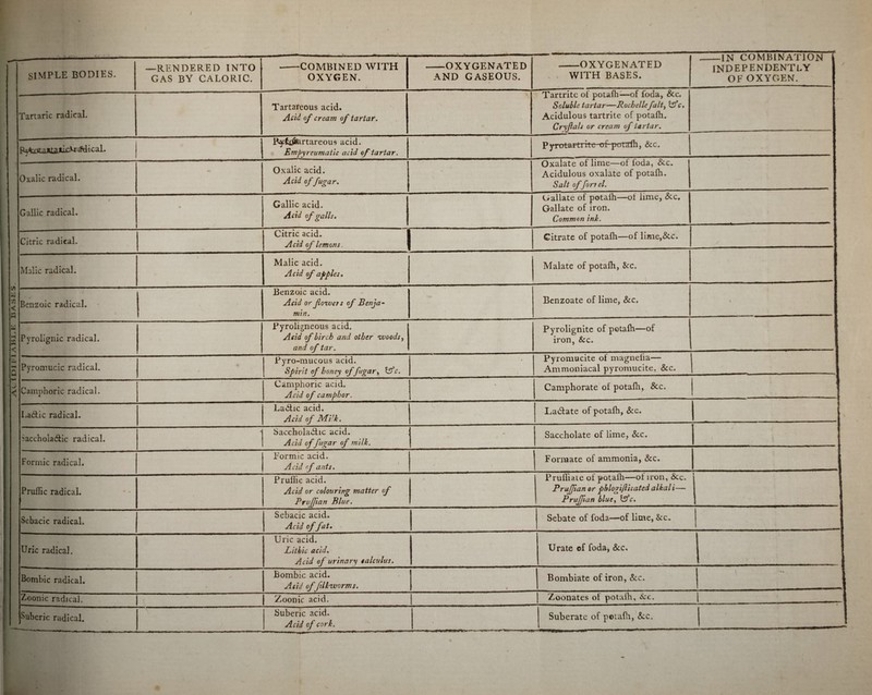Tartaric radical. p^oeLaJU^a c^l- Oxalic radical. Gallic radical. Citric radical. Malic radical. Benzoic radical. Pyromucic radical. Camphoric radical. I.adtic radical. 'jaccholadlic radical. Formic radical. Pruflic radical. Sebacic radical. Uric radical. Bombic radical. Zoonic radical. ■Suberic radical. —OXYGENATED Tartai'eous acid. Acid of cream of tartar. Rylyjkartareous acid. Empyreumatic acid of tartar. Oxalic acid. Acid of fugar. Gallic acid. Acid of galls. Citric acid. Acid of lemons. I Malic acid. Acid of apples. Benzoic acid. Acid or foivers of Benja¬ Pyro-mucous acid. Spirit of honey of fugar, Iff c. Camphoric acid. Acid of camphor. Ladlic acid. Acid of Milk. Saccholadtic acid. Acid of fugar of milk. Formic acid. Acid of ants. Prullic acid. Acid or colouring matter of Pruffian Blue. Sebacic acid. Acid of fat. Uric acid. Lithic acid. Acid of urinary calculus. Bombic acid. Acid of ftlkworms. j Zoonic acid. Suberic acid. Acid of cork. —OXYGENATED IN COMBINATION Tartrite of potafh—of foda, See. Soluble tartar—Rochellefalty Iffc. Acidulous tartrite of potafh. Cryfals or cream of tartar. PyrotafHrfte-oF^^ &c. Oxalate of lime—of foda, &c. Acidulous oxalate of potafh. Salt offor Tel. Oallate of potafh—of lime, &c, Gallate of iron. Common ink. Citrate of potafh—of lime,&c. Malate of potafh, Scc. Benzoate of lime, See. Ammoniacal pyromucite, See. Camphorate of potafh, See. La&ate of potafh, Sec. Saccholate of lime, &c. Formate of ammonia, Sec. Prufliate of potafh—ot iron, &c. Pruffian or phlogijlisated alkali— Pruffian blue, tsfe. Sebate of foda—of lime, Sec. Urate of foda, Sec. Bombiate of iron, Sec. Zoonates of potafh, See. Suberate of petaPa, See. — — —--wiwm