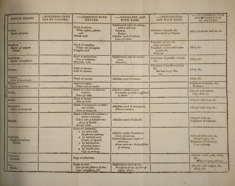 Arfenic. Regulus of arfenic. Oxyd of arfenic. IVSite arfenic, arfenious acid. Sulphurated oxyd of arfenic, yellow and red, Orpimenty Realgar, Liver of arfenic. Arfeniate of potafh, See. Arfenicalfalt of Macquer, Alloy of arfenic and tin, &c. Tungflen. Regulus of tungsten Oxyd of tungflen. Yellow calx of tungsten. ... 1 Tungflate of lime, &c. Lapis ponderofus. Tungflate of iron, with man¬ Wolfram. Alloy, Sec. \ Molybdena- Regulus of molybdena,  ' ?*.’ *>.»■ * Te-v Oxyd of molybdena. Crt/jc of molybdena. Molybdic acid. Sulphurated oxyd of molyb¬ dena. Molybdena. - - , Molybdate of potafh—of lead, &c. Alloy, See. Chrome. *• / Oxyd of chrome. Acid of chrome. \ Chromate of potafh—of lead, & c. Red lead ore of Sibe¬ ria, Alloy, &c. Titanite. Metal of menachanite. Oxyd of titanite. Alkaline oxyd of titanite. Alloy, See. Uranite. Regulus of uranite. Oxyd of urajiite. Yellow calx of uranite. Sulphuret of uranite. Sec. Peek blende. Calces of cobalt. by alkalis. Nickel. Oxyd of nickel. Calx of nickel. .1 Alloyed with iron, Sue. Manganefe. Regulus of manganefz. Oxyds of manganefe of differ¬ ent colours. Calces of manganefe. Alkaline oxyd of manganefe. Mineral camelean. / Alloyed with iron, See. Bifmuth. Oxyds of Bismuth—-yellow— white—vitreous. Yellow calx of bfmuth—ma- gif cry of bifmuth. Spanifj white. Alkaline oxyd of bifmuth^ Alloyed with tin. Sulphuret of bifmuth. Antimony. ^ Regulus of antimony. Stibium• Oxyds*of antimony, 1. by nitric acid. Diaphoretic antimony« 2. by muriatic acid. Powder of algaroth. 3. by fublimation. Argentineflowers. 4. by vitrification. Glafs of antimony. Alkaline oxyds of antimony. Livers of antimony. Hydrofulphurated oxyds of antimony. Kermes miner id— Goldenfulphur of antimony. • V Alloyed with lead, See. Printer's types, life. Sulphuret of antimony. Crude antimony • Tellurium. Sybarite. Oxyd of tellurium. Alloyed with gold, iiiver, &c. White and grey gold ercs. Zinc. Spelter, ! Oxyds of zinc. Calx of zincy flowers of zinc. Lapis calaminaruy Iffc. Sulphurated oxyd of zinc. Precipitate of zinc by liver of fidphur, blende. # Alloyed with copper, &c. Brafsy life.
