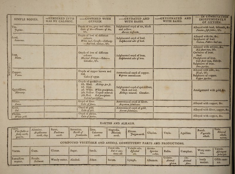Tin. 'Jupiter. \ Oxyds of tin, grey and white. Calx of tin—Flowers of tin, Sulphurated oxyd of tin, black and yellow. Alloyed with lead, bifmuth, &c Pewter, foftfolder, life. Lead. Saturnus. Oxyds of lead of different —Red leady minium, life. 1 l . .... • :■ t - ->• r, . Alloyed with tin, See. Sulphuret of lead. Galenay Potters lead ore. *K-' •' ’ - ‘ • • Mart. Oxyds of iron of different Martial JEthiops—Ochre— Colcothar, life. Sulphurated calx of iron. Alloyed with arfenic, &c.‘ Red Jhort irony life. Carburet of iron. Phofphuret of iron. Cold fbort irony Side rite. Sulphuret of iron. Copper. Venus* red. Calces <f copper. Ammoniacal oxyd of copper. € up rum atnmoniacum. Brafsy life. Sulphuret of copper. Copper pyrites. Quickdlver. Mercury. Oxyds of quicklilver. ill. Black. JEthiopsperfe. id. Gref. 3d. White. White precipitate, 4th. Yellow. Lurpeth mineral• 5th. Red. Red precipitate. Calcined quickfd-ver. Sulphurated oxyd of quickfilver, black and red. JEthiops mineral. Cinnabar. Amalgamated with gold. See. Silver. Luna. ** Oxyd of filver. Calx offiver* Ammoniacal oxyd of filver. Argentum fulminant. Alloyed with copper, &c. Gold. Sol. Oxyd of gold. Calx of gold. Ammoniacal oxyd of gold. Aurum fulminans. Alloyed with filver, copper, &c. Platina. White gold. Oxyd of platina. * Calx of platina. .. Alloyed with copper, Sec. EARTHS AND ALKALIS, Silex. Vitrifable or finty earthy quartz. Alumine. Argillaceous earthy clay. Baryt. Ponderous earth. Strontian. Larth cf frontianite. •» lime. Calcareous earth. Magnefia. Muriatic earth. Zircon. Jargon earth. Glucine. Yttria. Aguftine. Petafh. Vegetable alkali. Soda. Mineral alkali, natron. COMPOUND VEGETABLE AND ANIMAL CONSTITUENT PARTS AND PRODUCTIONS. Mucus. Gum. Gluten, Sugar. Starch. Fixed oils. Fat or unc¬ tuous oils Volatile oils. Lffential oils. Aroma. Spiritus reblor. Refin. Camphor. Waxy mat¬ ter. *! Tannin. Afringent principle. Extractive matter. r Fecule. Sediment. Woody matter. Alcohol. ■£ther. - ■» j/Hs . 1 Serum. Lymph. Albumen. Gelatin’. Animal glutert. rift. Animal fbre. g ....... ’ heefy matter. Olfific mat¬ ter. (