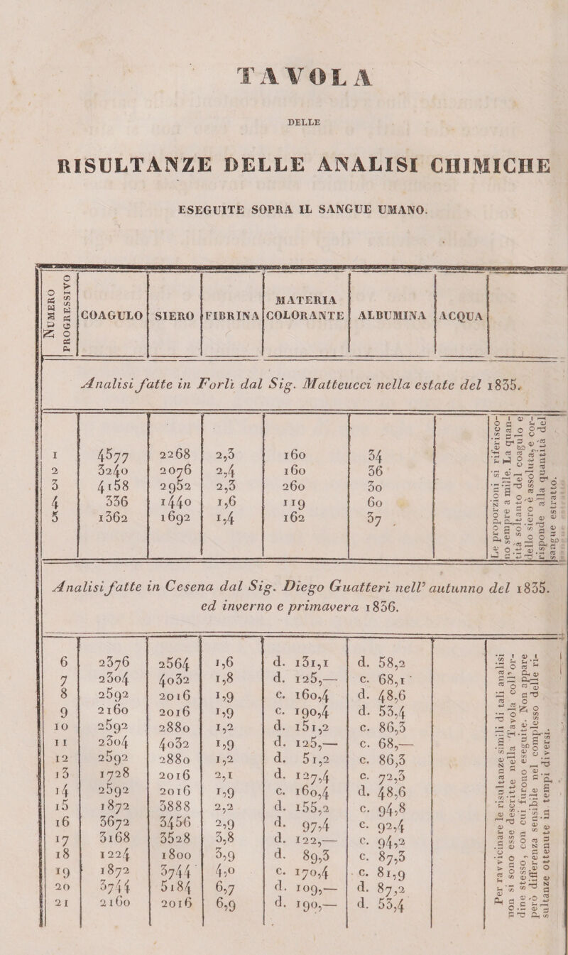 T A V O L A DELLE RISULTANZE DELLE ANALISI CHIMICHE ESEGUITE SOPRA IL SANGUE UMANO. o o « r£ W W w a £ K i p* COAGULO SIERO FIBRINA MATERIA COLORANTE ALBUMINA ACQUA Analisi fatte in Forlì dal Sig. Matteucci nella estate del 1835. 1 2 3 4 5 4577 324o 4158 336 i362 2268 2076 2952 i44o 1692 --- 2.3 2.4 2,3 1,6 160 160 260 JI9 162 34 36 3o 60 37 Le proporzioni si riferisco¬ no sempre a mille. La quan¬ tità soltanto del coagulo e dello siero è assoluta, e cor¬ risponde alla quantità del sangue estratto. jj Analisi fatte in Cesena dal Sig. Diego Guatteri nell9 autunno del 1855. ed inverno e primavera 1836. .■ --- ■ . .— -•—. 6 2376 2564 1,6 d. 1 5i,i d. 58,2 •S L g.A 2? O rt u 7 2 3o4 4o32 1,8 d. 125,— c. 68,1 ' J3 ^ Ch 0) 03 o 8 2592 2016 C9 c. 160,4 d. 48,6 23 0 CJTJ _ O 9 2160 2016 C9 c. I9°,4 d. 53,4 « 22 0 2: g S8 IO 2592 2880 1,2 d. 151,2 c. 86,3 - « 1*2 11 23o4 4o 32 C9 d. 125,— c. 68,— 12 2692 2880 1,2 d. 51,2 c. 86,3 S « 43 j 3 1728 2016 2,1 d. 12 7d c. 72,3 « ri *4 2592 2016 rt>9 c. l60/j d. 48,6 r—» 0 rj i5 1872 3888 2.2 j d. i55,2 c. 94^ co . * r* r* 16 3672 3456 2>9 d. 97?4 c. 92,4 '*H-d « g'~ 2> « « l7 5i68 3528 3,8 d. 122,— c. 94 ?2 2 CO O CTJ ^ 18 1224 1800 ^?9 d. 89,3 c. 87,3 ’o ~ <3 4> •r* 0 ~ <v *» ^ J: 0 s. w T9 ■ 1872 3744 - 4,0 c. i7°?4 c. 81,9 >■ *0 O? O 2 « a» 20 37 4 4 5184 6,7 d. io9,— d. 87,2 S a 21 2 i6o 2016 6,9 d. 190,— d. 53,4 P non dine però Suite