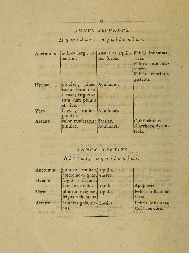 \ AN NFS SECFNDFS. II umidus, a quii o n i it s. Auctum no Hyeme Vere Aestate imbres largi, re¬ Austri et aquilo¬ pentini. nes fortes. piuuiae , niues, «iy ■ .,' Aquilones. coelo sereno al¬ ternae; frigus se¬ rum cum pluuiis et niue. T ; ' 'i i - J frigus, nubila, Aquilones. piuuiae. calor moderatus; Etesiae. piuuiae. Aquilones. Febris inflamma¬ toria. Febres intermit¬ tentes. Febris continua, gastrica. Ophthalmiae. Diarrhoea, dysen¬ teria. AN NFS TERTI FS. * ’ ’ n t /'H, Siccus, aquiloni u s. Auctum no piuuiae multae, postremo exiguae. Aquilo. Auster. / Hyeme frigus siccum, dein nix multa. •' t, • ■ ■- ‘ r '■; : - ’ * ' 1 • Aquilo. ■ T' Apoplexia. Vere piuuiae exiguae, Aquilo. Febris inflamma¬ frigus vehemens. toria. Aestate calor insignis, sic¬ Etesiae, Febris inflamma¬ - » cus. ... a toria neruosa. X V