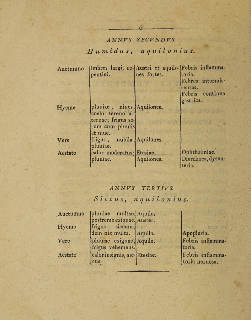 Auctum no r Hyeme Vere Aestate Auctumno Hyeme Vere Aestate ANNFS SECFNDFS. II u m id u s } a (juilo niu s. imbres largi, re¬ Austri et aquilo¬ pentini. nes fortes. pluuiae , niues, coelo sereno al¬ ternae; frigus se¬ Aquilones. rum cum pluuiis et niue. frigus, nubila, pluuiae. Aquilones. calor moderatus; Etesiae. pluuiae. Aquilones. , . . v Febris inflamma¬ toria. Febres intermit¬ tentes. Febris continua gastrica. Ophthalmiae. Diarrhoea, dysen¬ teria. Alsi NFS TERTJFS. Sic c u s y aquiloniu s. pluuiae multae, Aquilo. postremo exiguae. Auster. frigus siccum, dein nix multa. Aquilo. Apoplexia. pluuiae exiguae, Aquilo. Febris inflamma¬ frigus vehemens. V’ ,i V.„,v ‘ toria. calor insignis, sic Etesiae. Febris inflamma¬ cus. . &lt;* toria neruosa.