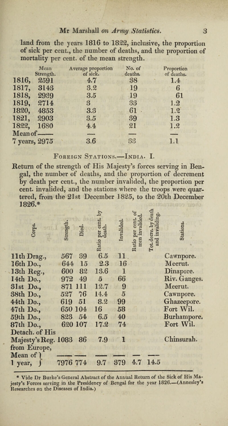 land from the years 1816 to 1822, inclusive, the proportion of sick per cent., the number of deaths, and the proportion of mortality per cent, of the mean strength. Mean Average proportion No. of Proportion Strength. of sick. deaths. of deaths. 1816, 2591 4.7 38 1.4 1817, 3143 3.2 19 6 1818, 2939 3.5 19 61 1819, 2714 3 33 1.2 1820, 4853 3.3 61 • 1.2 1821, 2903 3.5 39 1.3 1822, 1680 4.4 21 1.2 Mean of- —— —— —— 7 years, 2975 3.6 33 1.1 Foreign Stations.—India. I. Return of the strength of His Majesty’s forces serving in Ben¬ gal, the number of deaths, and the proportion of decrement by death per cent., the number invalided, the proportion per cent, invalided, and the stations where the troops were quar¬ tered, from the 21st December 1825, to the 20th December 1826.* .£> *4- © • • CD c Corps. • bO s QJ Pi Died. J3 <D • « r-C n c$ 00 CJ CU-TS T3 <u • H 1—1 <3 > c rs <o .3 W 03 <3 C P/ -c .5 *3 o > tl 53 o • IQ a .2 •5 cS ■M cn o o g CD . 4-si c3 ■g 2 S2 H 11th Drag., 567 39 6.5 11 Cawnpore. 16th Do., 644 15 2.3 16 M eerut. 13th Reg., 600 82 13.6 1 Dinapore. 14th Do., 972 49 5 66 Riv. Ganges. 31st Do., 871 111 12.7 9 Meerut. 38th Do., 527 76 14.4 5 Cawnpore. 44th Do., 619 51 8.2 99 Ghazeepore. 47th Do., 650 104 16 58 Fort Wil. 59th Do., 823 54 6.5 40 Burliampore. 87th Do., 620 107 17.2 74 Fort Wil. Detach, of His Majesty’s Reg. 1083 86 7.9 1 Chinsurah. from Europe, Mean of ) _ _ 1 year, / 7976 774 9.7 379 4.7 14.5 * Vide Dr Burke’s General Abstract of the Annual Return of the Sick of His Ma¬ jesty’s Forces serving in the Presidency of Bengal for the year 1826.—(Annesley’s Researches on the Diseases of India.)