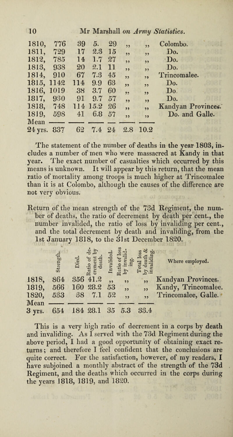 1810, 776 39 5. 29 99 Colombo. 1811, 729 17 2.3 15 99 Do. 1812, 785 14 1.7 27 >> 99 Do. 1813, 938 20 2.1 11 >> 99 Do. 1814, 910 67 7.3 45 99 99 Trincomalee. 1815, 1142 114 9.9 63 99 99 Do. 1816, 1019 38 3.7 60 99 99 Do, 1817, 930 91 9.7 57 99 99 Do. 1818, 748 114 15.2 26 JJ 99 Kandyan Province 1819, Mean 598 41 6.8 57 99 99 Do. and Galle. 24 yrs. 837 62 7.4 24 2.8 10.2 The statement of the number of deaths in the year 1803, in¬ cludes a number of men who were massacred at Kandy in that year. The exact number of casualties which occurred by this means is unknown. It will appear by this return, that the mean ratio of mortality among troops is much higher at Trincomalee than it is at Colombo, although the causes of the difference are not very obvious. Return of the mean strength of the 73d Regiment, the num¬ ber of deaths, the ratio of decrement by death per cent., the number invalided, the ratio of loss by invaliding per cent., and the total decrement by death and invaliding, from the 1st January 1818, to the 31st December 1820. • tc e Died. tio of de- mient by death. ivalided. tio of loss invalid¬ ing. otal loss death & validing. Where employed. 1818, </2 864 C-H ^ 356 41.2 c3 t-, ^ a ** p; -Q ^ a 99 99 99 Kandyan Provinces. 1819, 566 160 28.2 53 ,, ,, Kandy, Trincomalee. Trincomalee, Galle. 1820, 533 38 7.1 52 „ Mean 3 yrs. 654 184 28.1 35 5.3 33.4 This is a very high ratio of decrement in a corps by death and invaliding. As I served with the 73d Regiment during the above period, I had a good opportunity of obtaining exact re¬ turns ; and therefore I feel confident that the conclusions are quite correct. For the satisfaction, however, of my readers, I have subjoined a monthly abstract of the strength of the 73d Regiment, and the deaths which occurred in the corps during the years 1818, 1819, and 1820.
