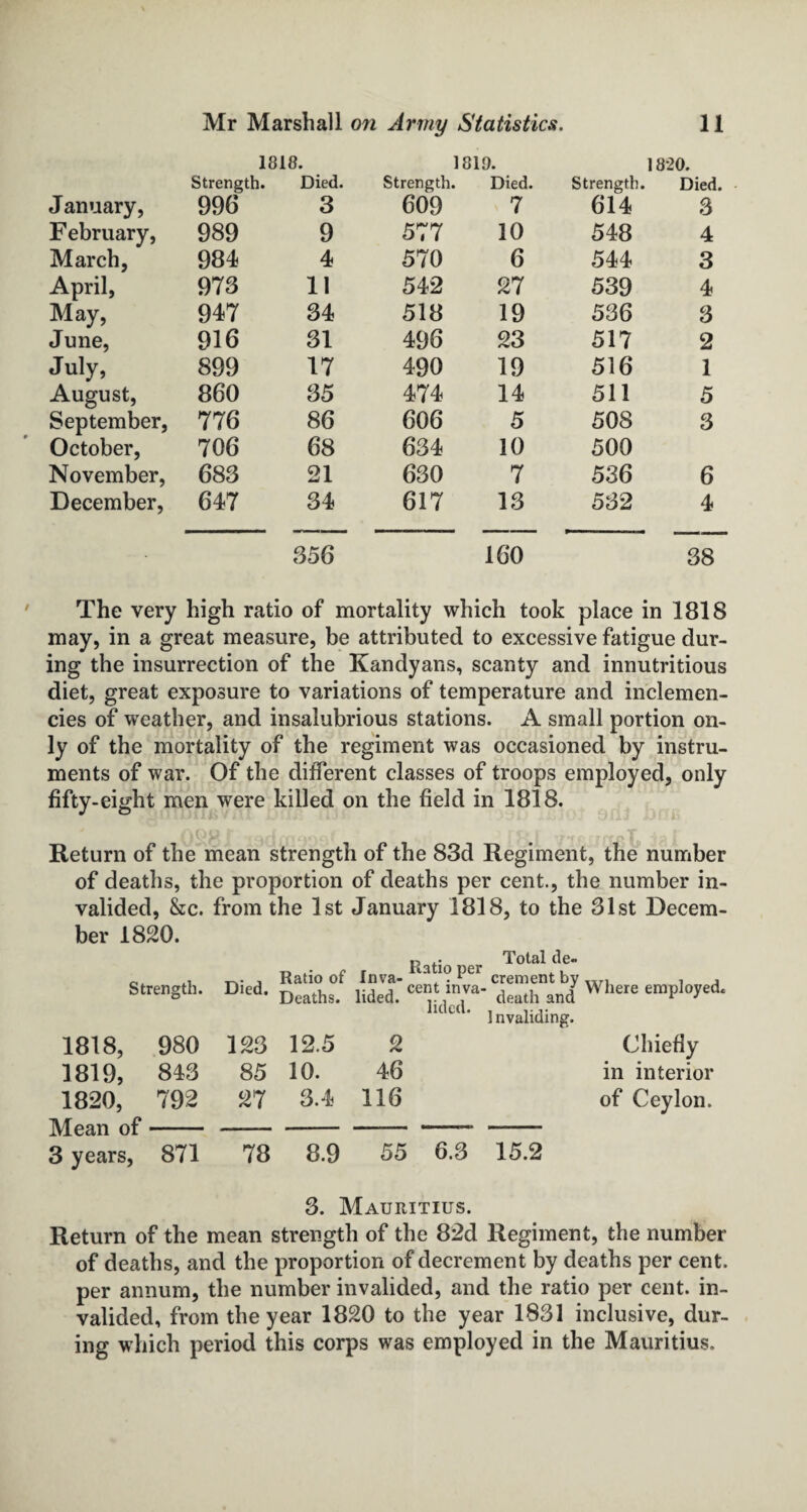 1818. 1819. 1820. Strength. Died. Strength. Died. Strength. Died January, 996 3 609 7 614 3 February, 989 9 577 10 548 4 March, 984 4 570 6 544 3 April, 973 11 542 27 539 4 May, 947 34 518 19 536 3 June, 916 31 496 23 517 2 July, 899 17 490 19 516 1 August, 860 35 474 14 511 5 September, 776 86 606 5 508 3 October, 706 68 634 10 500 November, 683 21 630 7 536 6 December, 647 34 617 13 532 4 356 160 38 The very high ratio of mortality which took place in 1818 may, in a great measure, be attributed to excessive fatigue dur¬ ing the insurrection of the Kandyans, scanty and innutritious diet, great exposure to variations of temperature and inclemen¬ cies of weather, and insalubrious stations. A small portion on¬ ly of the mortality of the regiment was occasioned by instru¬ ments of war. Of the different classes of troops employed, only fifty-eight men were killed on the field in 1818. Return of the mean strength of the 83d Regiment, the number of deaths, the proportion of deaths per cent., the number in¬ valided, &c. from the 1st January 1818, to the 31st Decem¬ ber 1820. Strength. 1818, 980 1819, 843 1820, 792 Mean of- 3 years, 871 Died. Ratio of Deaths. 123 12.5 85 10. 27 3.4 v .. Total de» Inva- ai°Per crement by lided. celj. inva” death and 1,ded> Invaliding. Where employed. 2 Chiefly 46 in interior 116 of Ceylon. 78 8.9 55 6.3 15.2 3. Mauritius. Return of the mean strength of the 82d Regiment, the number of deaths, and the proportion of decrement by deaths per cent, per annum, the number invalided, and the ratio per cent, in¬ valided, from the year 1820 to the year 1831 inclusive, dur¬ ing which period this corps was employed in the Mauritius.