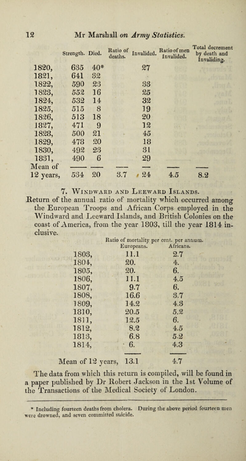 Strength. Died. Ratio of deaths. r , Ratio of men Invalided. Invalided. Total decrement by death and Invaliding. 1820, 635 40* 27 1821, 641 32 1822, 590 23 33 1823, 552 16 25 1824, 532 14 32 1825, 515 8 19 1826, 513 18 20 1827, 471 9 12 1828, 500 21 - 45 1829, 478 20 18 1830, 492 23 31 1831, Mean of 490 6 29 12 years, 534 20 3.7 • 24 4.5 8.2 7. Windward and Leeward Islands. Return of the annual ratio of mortality which occurred among the European Troops and African Corps employed in the Windward and Leeward Islands, and British Colonies on the coast of America, from the year 1803, till the year 1814 in¬ clusive. Ratio of mortality per cent, per annum. Europeans. Africans. 1803, 11.1 2.7 1804, 20. 4. 1805, 20. 6. 1806, 11.1 4.5 1807, 9.7 6. 1808, 16.6 3.7 1809, 14.2 4.3 1810, 20.5 5.2 1811, 12.5 6. 1812, 8.2 4.5 1813, 6.8 52 1814, • 6. 4.3 n of 12 years, 13.1 4.7 The data from which this return is compiled, will be found in a paper published by Dr Robert Jackson in the 1st Volume of the Transactions of the Medical Society of London. * Including fourteen deaths from cholera. During the above period fourteen men were drowned, and seven committed suicide.