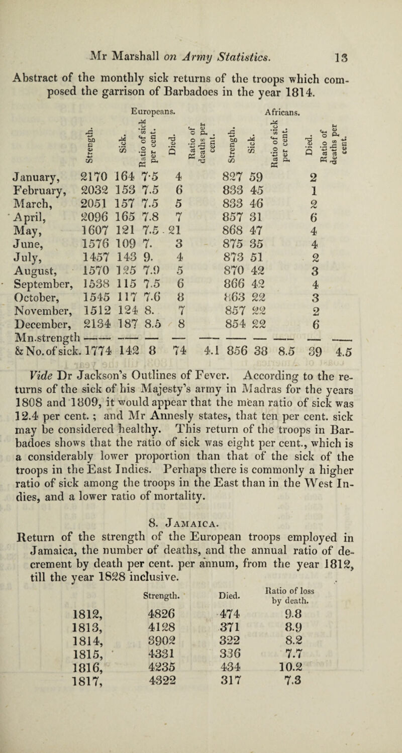 Abstract of the monthly sick returns of the troops which com¬ posed the garrison of Barbadoes in the year 1814. Europeans. Africans. ,d o • »—• • CO -*-* Li CD O Q- - • .y . . 35 *2 bn c o> h j c- a O © « C/5 .2 k <D Died. Ratio eaths cent. M) *2 § C .« ° « CD rf) © £ ” \s S n « ^ T3 co fa¬ ce January, 2170 164 7*5 4 827 59 February, 2032 153 7.5 6 833 45 March, 2051 157 7.5 5 833 46 April, 2096 165 7.8 7 857 31 May, 1607 121 7.5- 21 868 47 J une, 1576 109 7. 3 875 35 July, 1457 143 9. 4 873 51 August, 1570 125 7.9 5 870 42 September, 1538 115 75 6 866 42 October, 1545 117 7.6 8 863 22 November, 1512 124 8. 7 857 22 December, 2134 187 8.5 ' 8 854 22 Mn. strength---—-—- & No. of sick. 1774 142 8 74 4.1 856 38 8.5 1 2 6 4 4 o 3 4 3 2 6 39 4.5 Vide Dr Jackson’s Outlines of Fever. According to the re¬ turns of the sick of his Majesty’s army in Madras for the years 1808 and 1809, it would appear that the mean ratio of sick was 12.4 per cent. ; and Mr Annesly states, that ten per cent, sick may be considered healthy. This return of the troops in Bar¬ badoes shows that the ratio of sick was eight per cent., which is a considerably lower proportion than that of the sick of the troops in the East Indies. Perhaps there is commonly a higher ratio of sick among the troops in the East than in the West In¬ dies, and a lower ratio of mortality. 8. Jamaica. Return of the strength of the European troops employed in Jamaica, the number of deaths, and the annual ratio of de- crement by death per cent, per till the year 1828 inclusive. annum, from the year Strength. Died. Ratio of loss by death. 1812, 4826 474 98 1813, 4128 371 8.9 1814, 3902 322 8.2 1815, ' 4331 3 36 7.7 1816, 4235 434 10.2 1817, 4322 317 7.3