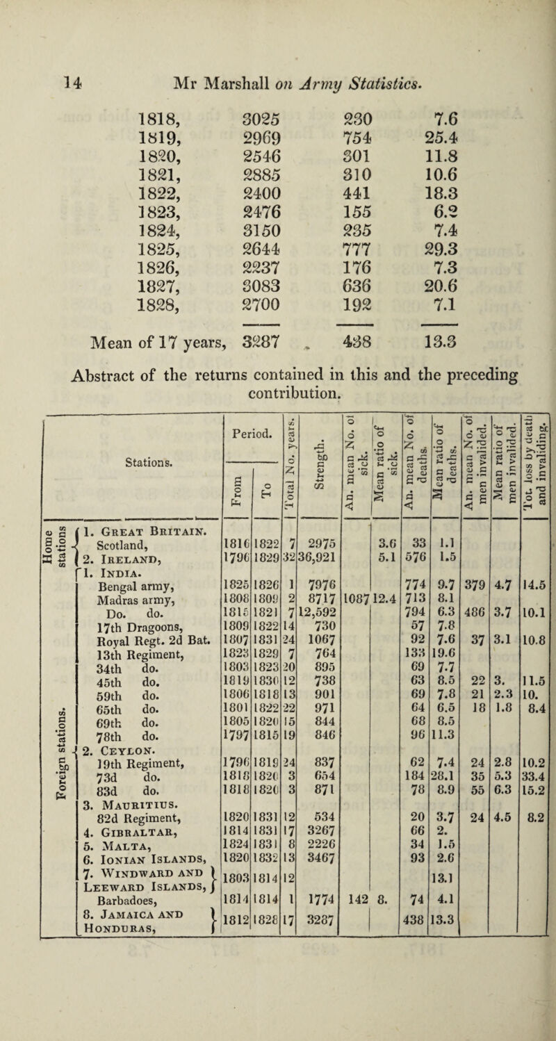 Foreign stations. stations 1818, 3025 230 7.6 1819, 2969 754 25.4 1820, 2546 301 11.8 1821, 2885 310 10.6 1822, 2400 441 18.3 1823, 2476 155 6.2 1824, 3150 235 7.4 1825, 2644 777 29.3 1826, 2237 176 7.3 1827, 3083 636 20.6 1828, 2700 192 7.1 Mean of 17 years, 3287 , 438 13.3 Abstract of the returns contained in this and the preceding contribution. Stations. Period. j Total No. years. Strength. An. mean No. ol sick. Mean ratio of sick. An. mean No. oi deaths. Mean ratio of deaths. An. mean No. ol men invalided. Mean ratio of men invalided. Tot. loss by deatli and invaliding. From 0 H 1. Great Britain. Scotland, 1816 1822 7 2975 3.6 33 1.1 2. Ireland, 1796 1829 32 36,921 5.1 576 1.5 1. India. Bengal array, 1825 1826 1 7976 774 9.7 379 4.7 14.5 Madras army, 1808 1809 2 8717 108712.4 713 8.1 Do. do. 1815 1821 7 12,592 794 6.3 486 3.7 10.1 17th Dragoons, 1809 1822 14 730 57 7*8 Royal Regt. 2d Bat. 1807 1831 24 1067 92 7-6 37 3.1 10.8 13th Regiment, 1823 1829 7 764 133 19.6 34th do. 1803 1823 20 895 69 7.7 45th do. 1819 1830 12 738 63 8.5 22 3. 11.5 59 th do. 1806 1818 13 901 69 7.8 21 2.3 10. 65th do. 1801 1822 22 971 64 6.5 18 1.8 8.4 69th do. 1805 1820 15 844 68 8.5 78 th do. 1797 1815 19 846 96 11.3 2. Ceylon. 19th Regiment, 1796 1819 24 837 62 7-4 24 2.8 10.2 73d do. 1818 1820 3 654 184 28.1 35 5.3 33.4 83d do. 1818 1820 3 871 78 8.9 55 6.3 15.2 3. Mauritius. 82d Regiment, 1820 1831 12 534 20 3.7 24 4.5 8.2 4. Gihraltar, 1814 1831 17 3267 66 2. 5. Malta, 1824 1831 8 2226 34 1.5 6. Ionian Islands, 1820 1832 13 3467 93 2.6 7. Windward and ) 1803 1814 12 13.1 Leeward Islands, J Barbadoes, 1814 1814 l 1774 142 8. 74 4.1 8. Jamaica and ) 1812 1828 17 3287 438 13.3 Honduras, (