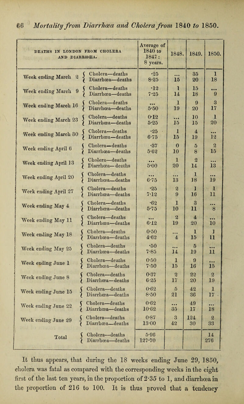 DEATHS IN LONDON FBOM CHOLERA AND DIARRHOEA. Average of 1840 to 1847: 8 years. 1848. 1849. 1850. Week ending March 2 ■ ’ Cholera—deaths ^ Diarrhoea—deaths •25 8-25 15 35 20 1 18 Week ending March 9 - ’ Cholera—deaths ; Diarrhoea—deaths •12 7-25 1 14 15 18 • • • 9 Week ending March 16 Cholera—deaths Diarrhoea—deaths • • • 5-50 1 19 9 20 3 17 Week ending March 23 « Cholera—deaths D iarr li oe a—deaths 0*12 5-25 • • • 15 10 15 1 20 Week ending March 30 « Cholera—deaths Diarrhoea—deaths •25 6-75 1 15 4 19 • • • 12 Week ending April 6 j Cholera—deaths Diarrhoea—deaths •37 5-62 0 10 5 8 2 15 Week ending April 13 -j Cholera—deaths Diarrhoea— deaths • • • 5-00 1 20 2 14 • • • 13 Week ending April 20 Cholera—deaths Diarrhoea—deaths • • • 6-75 13 1 18 • • • 19 Week ending April 27 | Cholera—deaths D i arrh oe a—d e a th s •25 7-12 2 9 1 16 l 11 Week ending May 4 | Cholera—deaths D i ar rh oe a—death s •62 5-75 1 10 3 11 • • • 8 Week ending May 11 | Cholera—deaths Diarrhoea—deaths • • • 6-12 2 19 4 20 • • • 10 Week ending May 18 | Cholera—deaths Diarrhoea—deaths 0-50 4-62 ’*4 1 15 ] 11 Week ending May 25 | Cholera—deaths Diarrhoea—deaths •50 7-85 • • • 14 5 19 • • • 11 Week ending June 1 | Cholera—deaths Diarrhoea—deaths 0-50 7-50 1 15 9 16 • • • 15 Week ending June 8 Cholera—deaths Diarrhoea—deaths 0-37 625 2 17 22 20 2 19 Week ending June 15 | Cholera—deaths Diarrhoea—deaths 0-62 8-50 5 21 42 36 1 17 Week ending June 22 5 Cholera—deaths Diarrhoea—deaths 0-62 10-62 • • • 35 49 17 • • • 18 Week ending June 29 | Cholera—deaths Diarrhoea—deaths 0-87 13-00 3 42 124 30 2 33 Total | Cholera—deaths Diarrhoea—deaths 5-96 127-70 14 276 It thus appears, that during the 18 weeks ending June 29, 1850, cholera was fatal as compared with the corresponding weeks in the eight first of the last ten years, in the proportion of 2-35 to 1, and diarrhoea in the proportion of 216 to 100. It is thus proved that a tendency