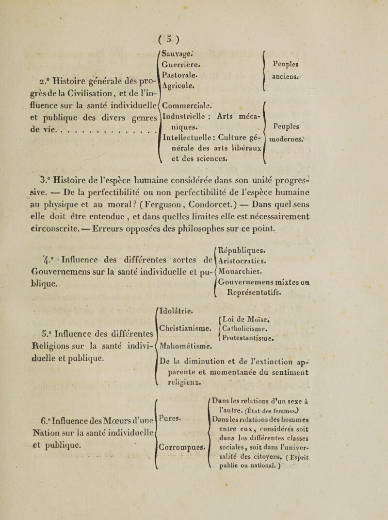 Sauvage.' Guerrière. Pastorale. 2.° Histoire generale despro-l » . , 5:5 r 1 Agricole, grès de la Civilisation , et de l’in- ] fluence sur la santé individuelle! Commerciale. Industrielle : Arts méca* et publique des divers genres de vie. I n*ques i Intellectuelle Culture gé¬ nérale des arts libéraux et des sciences. Peuples anciens.- Peuples modernes.1 B.° Histoire de l’espèce humaine considérée dans son unité progres¬ sive. — De la perfectibilité ou non perfectibilité de l’espèce humaine au physique et au moral? (Ferguson, Condorcet.) — Dans quel sens elle doit être entendue , et dans quelles limites elle est nécessairement circonscrite. — Erreurs opposées des philosophes sur ce point. I Républiques. Aristocraties, Monarchies. Gouvernemens mixtes on Représentatifs. 5.° Influence des différentes Religions sur la santé indivi¬ duelle et publique. Idolâtrie. Christianisme. Mahométisme. Loi de Moïse, Catholicisme. Protestantisme. De la diminution et de l’extinction ap¬ parente et momentanée du sentiment religieux. 6.° Influence des Mœurs d’une Nation sur la santé individuelle et publique. Pures. Corrompues. 'Dans les relations d’un sexe à l’autre. (État des femmesj Dans les relations des hommes entre eux, considérés soit (dans les différentes classes sociales, soit dans l’univer- salité des citoyens, (Esprit publie ou national. )