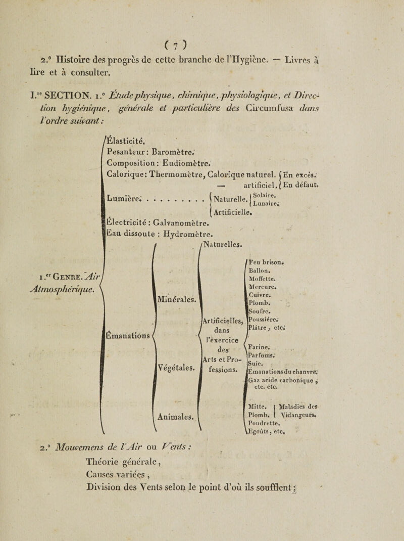 2.° Histoire des progrès de cette branche de l’Hygiène. — Livres à lire et à consulter. I.re SECTION. i.° Étude physique, chimique, physiologique, et Direct tion hygiénique, générale et particulière des Gircumfusa dans l ’ordre suivant : /Élasticité, Pesanteur: Baromètre. Composition: Eudiomètre. Calorique: Thermomètre, Calorique naturel, fEn excès. — artificiel, \ En défaut. Lumière;.i Naturelle. I ^°laue* &lt; ( Lunaire, (Artificielle. Electricité : Galvanomètre. Eau dissoute : Hydromètre. Naturelles. i.*r Genre. 'Ain Atmosphérique. Minérales. [Émanations |ArtificieHes, dans l’exercice lVégétales. 1 des y JArts etPro- \ | fessions, j m 1 Animales. 1 'Feu brison» Ballon. Moffette. Mercure. Cuivre. Plomb. Soufre. Poussière.’ [Plâtre,, etc.1 Parfums.’ |Suie. Gaz acide carbonique , etc. etc. Mitte. t Maladies des Plomb, t Vidangeurs. Poudrette. Egouts, etc. 2.° Mouvemens de l’Air ou Pents : r Théorie générale, Causes variées , Division des Yents selon le point d’où ils soufflent;