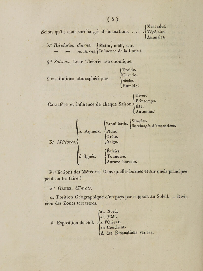 ! Mîncralcâ, Végétales. Animales# 3.° Révolution diurne. (Matin, midi, soir. — — nocturne. / Influence de la Lune ? £.° Saisons. Leur Théorie astronomique. Froide. r . j Chaude. Constitutions atmosphériques. \ Sèclie^ Humide. Hiver. . T, , Printemps. Caractère et influence de chaque Saison. Automne#’ brouillards. 1 {Surcharges d émanations* \a. Aqueux. /Pluie. J Grêle. S.° Météores\ [Neige. ! Éclairs. Tonnerre. Aurore boréale.' Prédictions des Météores. Dans quelles bornes et sur quels principes peut-on les faire ? 2.e Genre. Climats. a. Position Géographique d’un pa^s par rapport au Soleil. — Divi¬ sion des Zones terrestres. Iau Nord, au Midi, à l’Orient, au Couchant» A des Émanations variées.