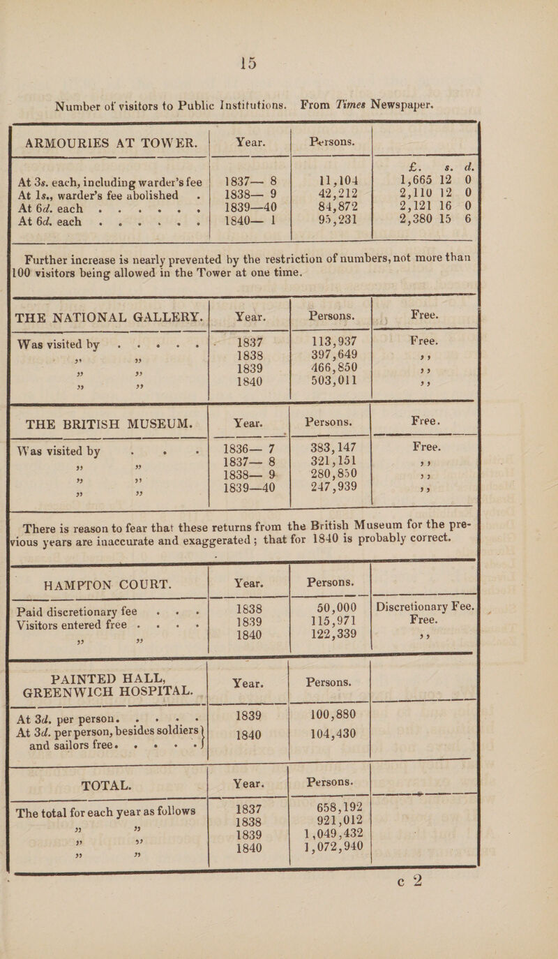 Number of visitors to Public Institutions. From Times Newspaper. ARMOURIES AT TOWER. Year. Persons. At 3s. each, including warder’s fee At Is., warder’s fee abolished At 6^1. each . . .... At 6d. each ...... 1837— 8 1838— 9 1839— 40 1840— 1 11,104 42,212 84,872 95,231 jC. s. d. 1,665 12 0 2,110 12 0 2,121 16 0 2,380 15 6 Further increase is nearly prevented by the restriction of numbers, not more than 100 visitors being allowed in the Tower at one time. THE NATIONAL GALLERY. Year. Persons. Free. Was visited by. >y » » >’ » >> 1837 1838 1839 1840 113,937 397,649 466,850 503,011 Free. 11 > > y > THE BRITISH MUSEUM. Year. • Persons. Free. Was visited by » » » >> }> » 1836— 7 1837— 8 1838— 9 1839— 40 383,147 321,151 280,850 247,939 Free. > > }) y y There is reason to fear that these returns from the British Mo vious years are inaccurate and exaggerated ; that for 1840 is pr iseum for the pre- obably correct. HAMPTON COURT. Year. Persons. Paid discretionary fee ... Visitors entered free .... v ” 1838 1839 1840 50,000 115,971 122,339 Discretionary Fee. Free. > y PAINTED HALL, GREENWICH HOSPITAL. Year. Persons. At 3cl. per person. .... At 3d. per person, besides soldiers) and sailors free. . • • 1839 1840 100,880 104,430 TOTAL. Year. Persons. The total for each year as follows V •» yy yy 1837 1838 1839 1840 658,192 921,012 1,049,432 1,072,940 c 2