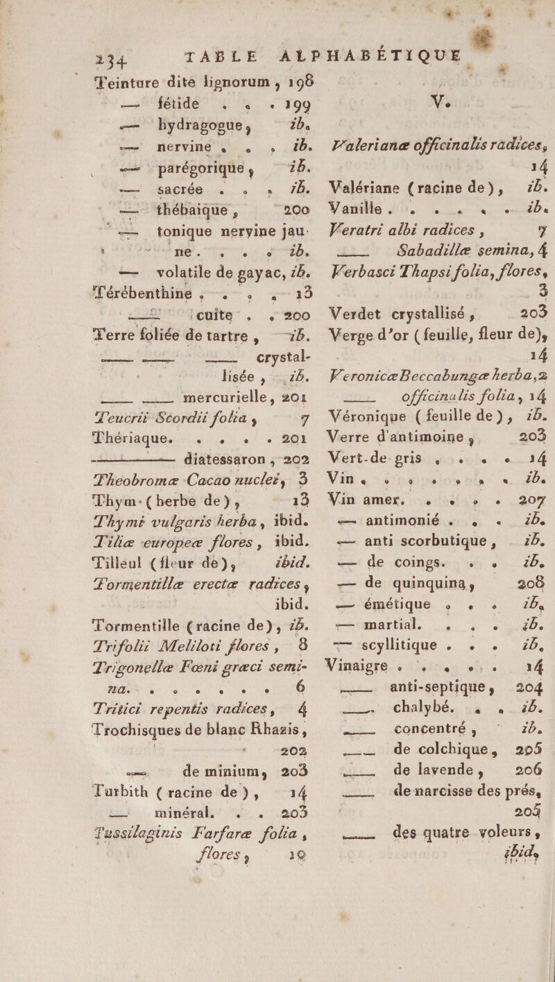 Teinture dite lignorum , 198 ‘ ■ * * /'  ■ —~ fétide . « • J99 V. — bydragogue* iba —- nervine * . ih. Valerianœ officinalis radices9 «*— parégorique , ih. J4 -— sacrée . . ih. Valériane ( racine de ), ih. — thébaique, 2.O0 Vanille ...... ib• ~- tonique neryine jau Veratri alhi radices, 7 9  • ne . . • < > ih. Sabadillce semina, 4 —- volatile de gayac, ih. Verbasci Thapsifolia, fl ores% Térébenthine * • . i3 3 cuite « , 200 Verdet crystallisé , 2o3 Terre foliée de tartre , ih. Verge d'or (feuille, fleur de), . crystal- i4 lisée p ih. FeronicceBeccabungce herba, 2 . . . mercurielle , 201 officinalis folia Teucrii Scordii folia } 7 Véronique ( feuille de ) , ih. Thériaque. . . . . 201 Verre d'antimoine , 203 --— diatessaron , 202 Vert-de gris , . • • >4 Fheobromce Cacao nue lei y 3 Vin ib» Thym* (herbe de ) , i3 Vin amer. • • « • 207 Thymi vulgaris herba, ibid. ■f— antimonié . « ih. Tilice europeœ flores , ibid. -— anti scorbutique , ih. Tilleul (fleur de), ibid. — de coings. . « ih. Tormentîllœ erectee radices , -— de quinquina, 208 ibid. — émétique 0 • . ih. Tormentille (racine de), ih. ?— martial. * . . ih. Trifolii Meliloti flores , 8 — scyllitique . • • ih. Tri'gonçlhx Fœni grœci senti- Vinaigre . . * « 14 71Œ• • o • • • • 6 anti-septique, 204 Tritici repentis radices . 4 __„ chalybé. . , ih. Trochisques de blanc Rhazîs, concentré , ib. <r 202 __de colchique , 2 o5 de minium, 2o3 __ de lavende , 20 6 Turbith ( racine de ) , *4 de narcisse des prés. — minéral. 2û3 • 20 $ Tussilaginis Far far ce folia , - des quatre voleurs. flores 5 îQ ibid9,