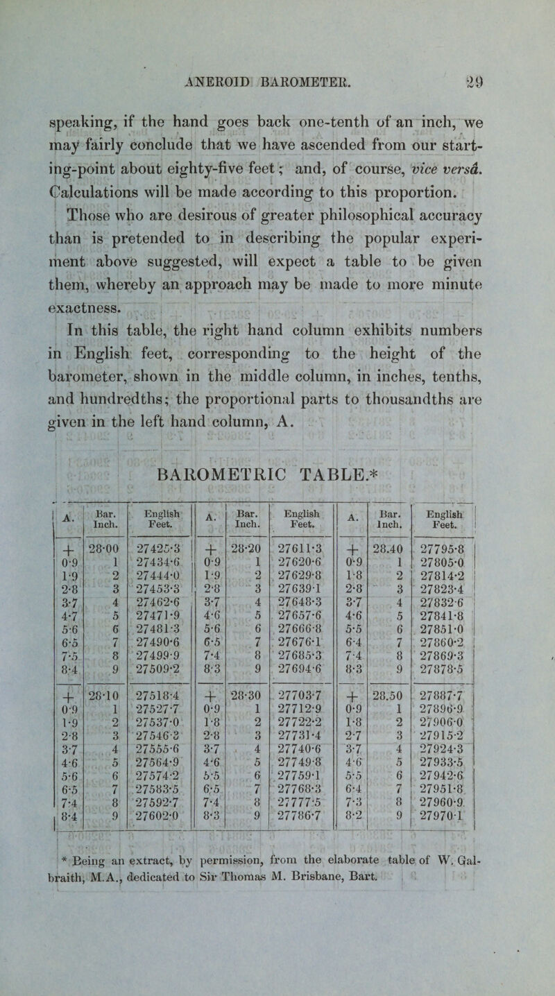 <v t/ speaking, if the hand goes back one-tenth of an inch, we may fairly conclude that we have ascended from our start¬ ing-point about eighty-five feet; and, of course, vice versa. Calculations will be made according to this proportion. Those who are desirous of greater philosophical accuracy than is pretended to in describing the popular experi¬ ment above suggested, will expect a table to be given them, whereby an approach may be made to more minute exactness. In this table, the right hand column exhibits numbers in English feet, corresponding to the height of the barometer, shown in the middle column, in inches, tenths, and hundredths; the proportional parts to thousandths are given in the left hand column, A. BAROMETRIC TABLE* A. Bar. Inch. English Feet. A. Bar. Inch. English Feet. A. Bar. Inch. English Feet. -f* 28-00 27425-3 + 28-20 27611-3 + 28.40 27795-8 0-9 1 27434-6 0-9 1 27620-6 0-9 1 27805-0 1-9 2 27444-0 1-9 2 27629-8 1-8 2 27814-2 2-8 3 27453-3 2-8 3 27639 1 2-8 3 27823-4 3-7 4 27462-6 3-7 4 27648-3 3-7 4 27832-6 4-7 5 27471-9 4-6 5 27657-6 4-6 5 27841-8 5-6 6 27481-3 5-6 6 27666-8 5-5 6 27851-0 6-5 7 27490-6 6-5 7 27676-1 6-4 7 27860-2 7-5 8 27499-9 7-4 8 27685-3 7-4 8 27869-3 8:4 9 27509-2 8-3 9 27694-6 8-3 9 27878-5 4- 28-10 27518-4 ~h 28-30 27703-7 + 28.50 27887-7 0\9 1 27527-7 0-9 1 27712-9 0-9 1 27896-9 - 1-9 2 27537-0 1-8 2 27722-2 1-8 2 27906-0 2-8 3 27546-3 2-8 3 27731*4 2-7 3 27915-2 : 37 4 27555-6 3-7 4 27740-6 3-7 4 27924-3 4-6 o 27564-9 4-6 5 27749-8 4-6 5 27933-5 5-6 6 27574-2 5-5 6 27759-1 5'5 6 27942-6 6-5 7 27583-5 6-5 7 27768-3 6-4 7 27951-8 7-4 8 27592-7 7-4 8 27777-5 7-3 8 27960-9 ■ 8*4 9 27602-0 8-3 9 27786-7 8-2 9 27970 1 * Being an extract, by permission, from the elaborate table of W. Gal¬ braith, M.A., dedicated to Sir Thomas M. Brisbane, Bart.