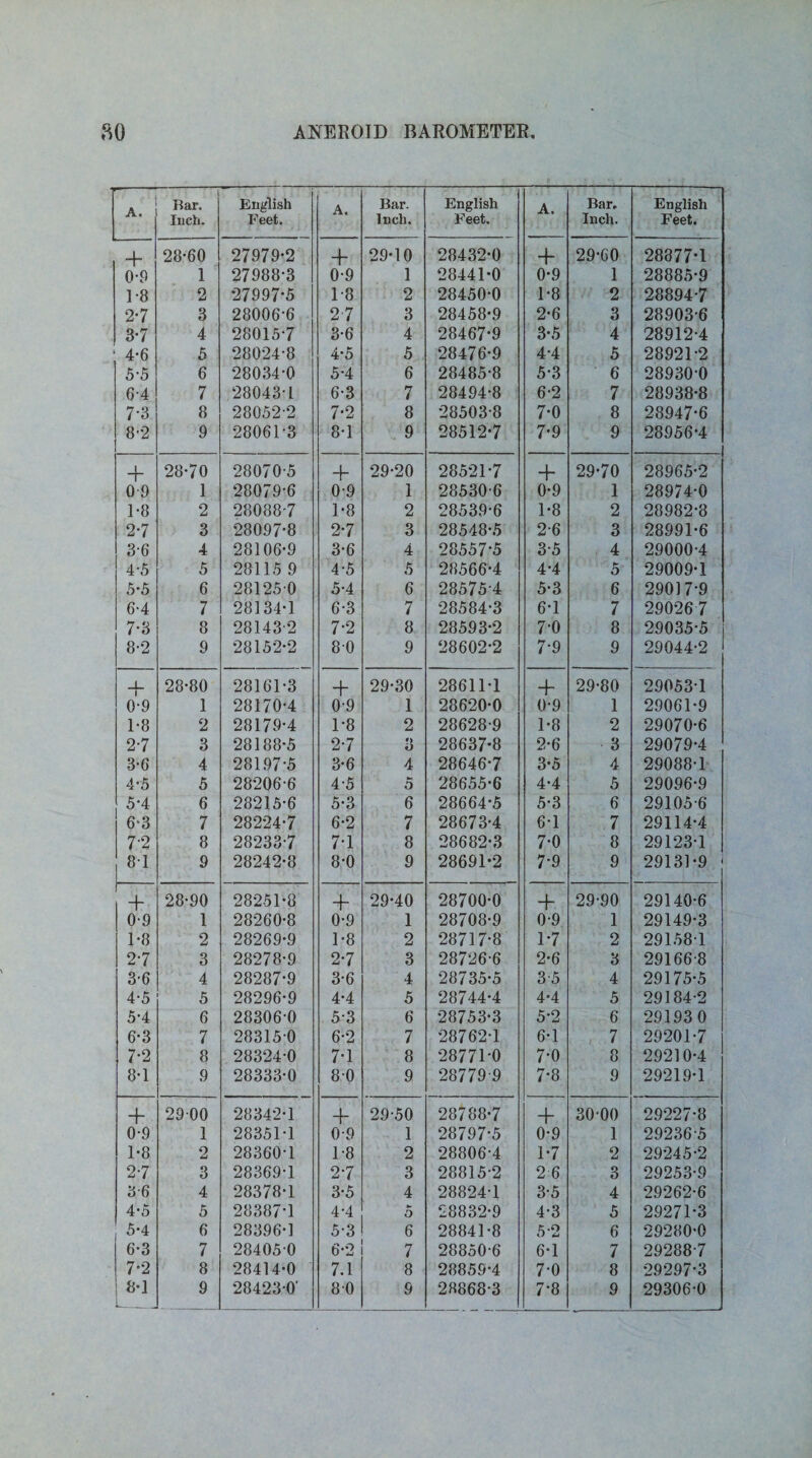 A. Bar. Inch. English Feet. A. Bar. Inch. English Feet. A. Bar, Inch. English Feet. *4 28-60 27979-2 -I- 29-10 28432-0 4* 29-60 28877-1 0-9 1 27988-3 0-9 1 28441-0 0-9 1 28885-9 1-8 2 27997-5 1-8 2 28450-0 1-8 2 28894-7 2-7 3 28006-6 2-7 3 28458-9 2-6 3 28903-6 3*7 4 28015-7 3-6 4 28467-9 3-5 4 28912-4 4-6 5 28024-8 4-5 5 28476-9 4-4 5 28921-2 5-5 6 28034-0 5-4 6 28485-8 5-3 6 28930-0 6-4 7 28043-1 6-3 n i 28494-8 6-2 7 28938-8 7-3 8 28052-2 7-2 8 28503-8 7-0 8 28947-6 8-2 9 28061-3 8-1 9 28512-7 7-9 9 28956-4 + 28-70 28070-5 + 29-20 28521-7 4* 29-70 28965-2 0 9 1 28079-6 0-9 1 28530-6 0-9 1 28974-0 1-8 2 28088-7 1-8 2 28539-6 1-8 2 28982-8 2-7 3 28097-8 2-7 3 28548-5 2-6 3 28991-6 36 4 28106-9 3-6 4 28557-5 3-5 4 29000-4 4-5 5 28115 9 4-5 5 28566-4 4-4 5 29009-1 5*5 6 28125 0 5-4 6 28575-4 5-3 6 290)7-9 6-4 7 28134-1 6-3 7 28584-3 6-1 7 29026 7 7-3 8 28143-2 7-2 8 28593-2 70 8 29035-5 8-2 9 28152-2 80 9 28602-2 7-9 9 29044-2 28-80 28161-3 + 29-30 28611-1 4~ 29-80 29053-1 0-9 1 28170-4 0-9 1 28620-0 0-9 1 29061-9 1-8 2 28179-4 1-8 2 28628-9 1-8 2 29070-6 2-7 3 28188-5 2-7 »> 28637-8 2-6 3 29079-4 3-6 4 28197-5 3-6 4 28646-7 3*5 4 29088-1 4-5 5 28206-6 4-5 5 28655-6 4-4 5 29096-9 5-4 6 28215-6 5-3 6 28664-5 5-3 6 29105-6 6-3 7 28224-7 6-2 7 28673-4 6-1 7 29114-4 7-2 8 28233-7 7-1 8 28682-3 7-0 8 29123-1 81 9 28242-8 8-0 9 28691-2 7-9 9 29131-9 + 28-90 28251-8 + 29-40 28700-0 + 29-90 29140-6 0-9 1 28260-8 0-9 1 28708-9 0-9 1 29149-3 1-8 2 28269-9 1-8 2 28717-8 1-7 2 29158 1 2-7 3 28278-9 2-7 3 28726-6 2-6 3 29166-8 3-6 4 28287-9 3-6 4 28735-5 3 5 4 29175-5 4-5 5 28296-9 4-4 5 28744-4 4-4 5 29184-2 5-4 6 28306-0 5-3 6 28753-3 5-2 6 29193 0 6*3 7 28315 0 6-2 7 28762-1 6-1 7 29201-7 7-2 8 28324-0 7-1 8 28771-0 7-0 8 29210-4 8-1 9 28333-0 80 9 28779-9 7-8 9 29219-1 + 29 00 28342-1 + 29-50 28788-7 4- 30-00 29227-8 0-9 1 28351-1 0-9 1 28797-5 0-9 1 29236-5 1-8 2 28360-1 1-8 2 28806-4 1-7 2 29245-2 2-7 3 28369-1 2-7 3 28815-2 2 6 3 29253-9 3-6 4 28378-1 3-5 4 28824-1 3-5 4 29262-6 4*5 5 28387-1 4-4 5 28832-9 4-3 5 29271-3 5-4 6 28396-1 5-3 6 28841-8 5-2 6 29280-0 6-3 7 28405-0 6-2 7 28850-6 6-1 7 292887 7-2 8 28414-0 7.1 8 28859-4 7-0 8 29297-3