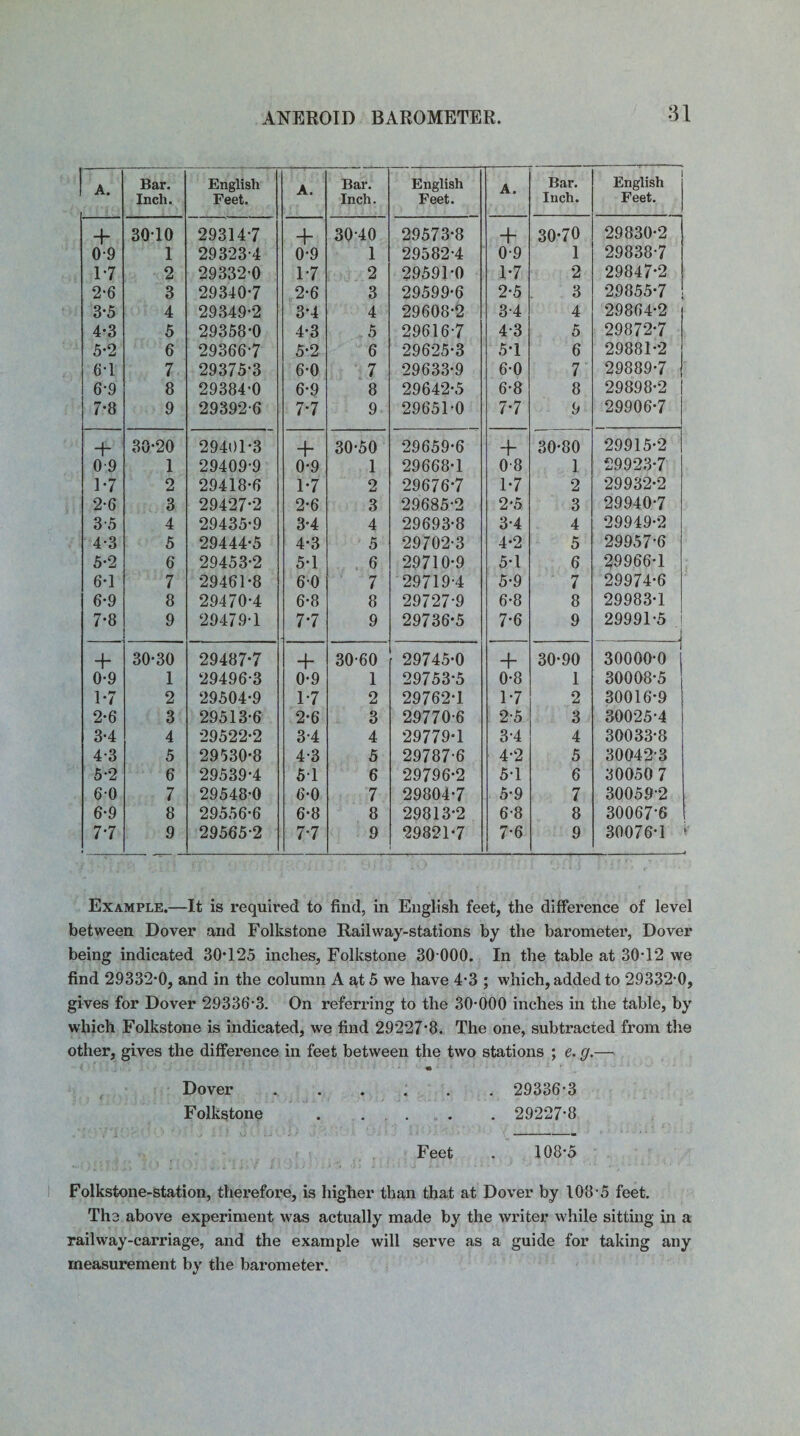 A. ' Bar. Inch. English Feet. A. Bar. Inch. English Feet. A. Bar. Inch. English Feet. 4* 3010 29314-7 + 30-40 29573*8 + 30*70 29830*2 0-9 1 29323-4 0-9 1 29582-4 0-9 1 29838-7 1*7 2 29332-0 1-7 2 29591*0 1*7 2 29847*2 2-6 3 29340-7 2-6 3 29599-6 2*5 3 29855*7 3*5 4 29349-2 3*4 4 29608-2 3-4 4 29864*2 4*3 5 29358*0 4*3 5 29616-7 4-3 5 29872*7 5*2 6 29366-7 5*2 6 29625*3 5*1 6 29881*2 6-1 7 29375-3 6-0 7 29633-9 6-0 7 29889*7 6-9 8 29384-0 6-9 8 29642*5 6-8 8 29898*2 7*8 9 29392-6 7*7 9 29651*0 7*7 9 29906*7 “h 30*20 29401-3 + 30-50 29659-6 -f* 30*80 29915*2 0-9 1 29409-9 0*9 1 29668*1 0 8 1 29923*7 1*7 2 29418*6 1*7 2 29676*7 1*7 2 29932*2 2-6 3 29427*2 2*6 3 29685-2 2*5 3 29940-7 35 4 29435*9 3*4 4 29693-8 3-4 4 29949*2 4-3 5 29444*5 4*3 5 29702-3 4*2 5 29957-6 5*2 6 29453*2 5*1 6 29710-9 5*1 6 29966*1 6*1 7 29461*8 6-0 7 29719-4 5-9 7 29974*6 6*9 8 29470-4 6-8 8 29727-9 6-8 8 29983*1 7*8 9 29479-1 7*7 9 29736*5 7*6 9 29991-5 + 30-30 29487*7 + 30-60 29745*0 + 30*90 30000-0 0*9 1 29496-3 0-9 1 29753*5 0-8 1 30008*5 1*7 2 29504*9 1-7 2 29762*1 1*7 2 30016*9 2*6 3 29513-6 2*6 3 29770-6 2-5 3 30025-4 3*4 4 29522*2 3-4 4 29779*1 3-4 4 30033*8 4-3 5 29530*8 4-3 5 29787-6 4-2 5 30042-3 5-2 6 29539-4 51 6 29796*2 5-1 6 30050 7 60 7 29548-0 6*0 7 29804*7 5-9 7 30059-2 6-9 8 29556-6 6*8 8 29813*2 6-8 8 30067-6 7*7 9 29565-2 7-7 9 29821*7 7*6 9 30076-1 Example.—It is required to find, in English feet, the difference of level between Dover and Folkstone Railway-stations by the barometer, Dover being indicated 30*125 inches, Folkstone 30 000. In the table at 30*12 we find 29332*0, and in the column A at 5 we have 4*3 ; which, added to 29332-0, gives for Dover 29336-3. On referring to the 30-000 inches in the table, by which Folkstone is indicated, we find 29227*8. The one, subtracted from the other, gives the difference in feet between the two stations ; e. g.— Dover ...... 29336-3 Folkstone . . . . 29227*8 Feet . 108-5 Folkstone-station, therefore, is higher than that at Dover by 108-5 feet. The above experiment was actually made by the writer while sitting in a railway-carriage, and the example will serve as a guide for taking any measurement by the barometer.