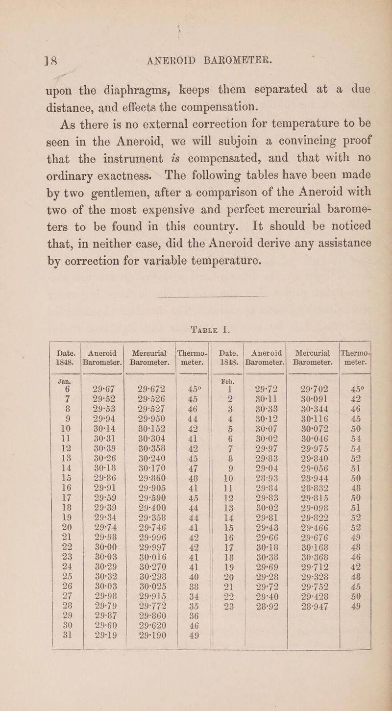 upon the diaphragms, keeps them separated at a due distance, and effects the compensation. As there is no external correction for temperature to be seen in the Aneroid, we will subjoin a convincing proof that the instrument is compensated, and that with no ordinary exactness. The following tables have been made by two gentlemen, after a comparison of the Aneroid with two of the most expensive and perfect mercurial barome¬ ters to be found in this country. It should be noticed that, in neither case, did the Aneroid derive any assistance by correction for variable temperature. Table I. Date. 1848. Aneroid Barometer. Mercurial Barometer. Thermo¬ meter. Date. 1848. Aneroid Barometer. Mercurial Barometer. Thermo¬ meter. Jan. Feb. 6 29-67 29-672 45° 1 29-72 29-702 45° 7 29-52 29-526 45 2 30-11 30-091 42 8 29-53 29-527 46 3 30-33 30-344 46 9 29-94 29-950 44 4 30-12 30-116 45 10 30-14 30-152 42 5 30-07 30-072 50 11 30-31 30-304 41 6 30-02 30-046 54 12 30-39 30-358 42 7 29-97 29-975 54 13 30-26 30-240 45 8 29-83 29-840 52 14 30-18 30-170 47 9 29-04 29-056 51 15 29-86 29-860 48 10 28-93 28-944 50 16 29-91 29-905 41 11 29-84 28-832 48 17 29-59 29-590 45 12 29-83 29-815 50 18 29-39 29-400 44 13 30-02 29-098 51 19 29-34 29-358 44 14 29-81 29-822 52 20 29-74 29-746 41 15 29-43 29-466 52 21 29-98 29-996 42 16 29-66 29-676 49 22 30-00 29-997 42 17 30-18 30-168 48 23 30-03 30-016 41 18 30-38 30-368 46 24 30-29 30-270 41 19 29-69 29-712 42 25 30-32 30-298 40 20 29-28 29-328 48 26 30-03 30-025 38 21 29-72 29-752 45 27 29-98 29-915 34 22 29-40 29-428 50 28 29-79 29-772 35 23 28-92 28-947 49 29 29-87 29-860 36 30 29-60 29-620 46 31 29-19 29-190 49