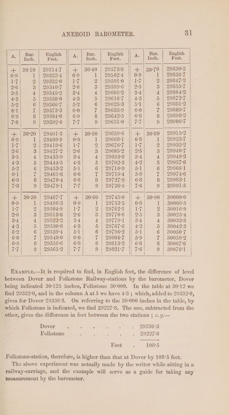 A. Bar. Inch. English Feet. A. Bar. Inch. English Feet. A. Bar. Inch. English Feet. + 30*10 29314*7 + 30*40 29573*8 + 30*70 29830*2 0*9 1 29323*4 0*9 1 29582*4 0*9 1 29838*7 1*7 2 29332*0 1*7 2 29591*0 1*7 2 29847*2 2*6 3 29340*7 2*6 3 29599*6 2*5 3 29855*7 3*5 4 29349*2 3-4 4 29608*2 3*4 4 29864*2 4*3 5 29358*0 4*3 5 29616*7 4*3 5 29872*7 5*2 6 29366*7 5*2 6 29625*3 5*1 6 29881*2 6*1 7 29375*3 6*0 7 29633*9 6*0 7 29889*7 6*9 8 29384*0 6*9 8 29642*5 6*8 8 29898*2 7*8 9 29392*6 7*7 9 29651*0 7*7 9 29906*7 + 30*20 29401*3 + 30*50 29659*6 + 30*80 29915*2 0*9 1 29409*9 0*9 1 29668*1 0*8 1 29923*7 1*7 2 29418*6 1*7 2 29676*7 1*7 2 29932*2 2*6 3 29427*2 2*6 3 29685*2 2*5 3 29940*7 3*5 4 29435*9 3*4 4 29693*8 3*4 4 29949*2 4*3 5 29444*5 4*3 5 29702*3 4*2 5 29957-6 5*2 6 29453*2 5*1 6 29710*9 5*1 6 29966*1 6*1 7 29461*8 6*0 7 29719*4 5*9 7 29974*6 6*9 8 29470*4 6*8 8 29727*9 6*8 8 29983*1 7*8 9 29479*1 7*7 9 29736*5 7*6 9 29991*5 + 30*30 29487*7 + 30*60 29745*0 H~ 30*90 30000*0 0*9 1 29496*3 0*9 1 29753*5 0*8 1 30008*5 1*7 2 29504*9 1*7 2 29762*1 1*7 2 30016*9 2*6 3 29513*6 2*6 3 29770*6 2*5 3 30025*4 3*4 4 29522*2 3*4 4 29779*1 3*4 4 30033*8 4*3 5 29530*8 4*3 5 29787*6 4*2 5 30042*3 5*2 6 29539*4 5*1 6 29796*2 5*1 6 300507 6*0 7 29548*0 6*0 7 29804*7 5*9 7 30059*2 6*9 8 29556*6 6*8 8 29813*2 6*8 8 30067-6 7*7 9 29565*2 7*7 9 29821*7 7*6 9 30076*1 Example.—It is required to find, in English feet, the difference of level between Dover and Folkstone Railway-stations by the barometer, Dover being indicated 30*125 inches, Folkstone 30*000. In the table at 30*12 we find 29332*0, and in the column A at 5 we have 4*3 ; which, added to 29332*0, gives for Dover 29336*3. On referring to the 30*000 inches in the table, by which Folkstone is indicated, we find 29227*8. The one, subtracted from the other, gives the difference in feet between the two stations ; e. g.— Dover. 29336*3 Folkstone. 29227*8 Feet . 108*5 Folkstone-station, therefore, is higher than that at Dover by 108*5 feet. The above experiment was actually made by the writer while sitting in a railway-carriage, and the example will serve as a guide for taking any measurement by the barometer.