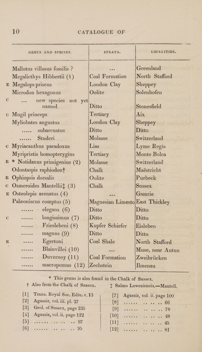 GENUS AND SPECIES. STRATA. LOCALITIES, Mallotus villosus fossilis ? • • • Greenland Megalicthys Hibbertii (1) Coal Formation North Stafford E Megalops priscus London Clay Sheppey Microdon hexagon us Oolite Solenhofen c ... new species not yet named Ditto Stonesfield c Mugil princeps Tertiary Aix Myliobates angustus London Clay Sheppey . subarcuatus Ditto Ditto ...... Studeri Molasse Switzerland c Myriacanthus paradoxus Lias Lyme Regis Myripristis homopterygius T ertiary Monte Eolca E * Notidanus primigenius (2) Molasse Switzerland Odontaspis raphiodonf Chalk Maastricht E Ophiopsis dorsalis Oolite Purbeck c Osmeroides MantelliiJ (3) Chalk Sussex E Osteolepis arenatus (4) • • • Gamrie Palaeoniscus comptus (5) Magnesian Limesto East Thickley . elegans (6) Ditto Ditto c . longissimus (7) Ditto Ditto •. Frieslebeni (8) Kupfer Sehiefer Eisleben . magnus (9) Ditto Ditto E . Egertoni Coal Shale North Stafford . Blainvillei (10) • • • Muse, near Autun . Duvernoy (11) Coal Formation Zweibriicken . macropomus (12) Zechstein Ilmenau * This genus is also found in the Chalk of Sussex, f Also from the Chalk of Sussex. J Salmo Lewesiensis.—Mantell. [1] Trans. Royal Soc. Ediu. v. 13 [2] Agassiz, vol. iii. pi. 27 [3] Geol. of Sussex, page 235 [4] Agassiz, vol. ii. page 122 [^] • • • . .. 97 [6J ...... .. .. .. 95 [7] Agassiz, vol. ii. page 100 [8] . [9] . [10] . [11] . [12] .