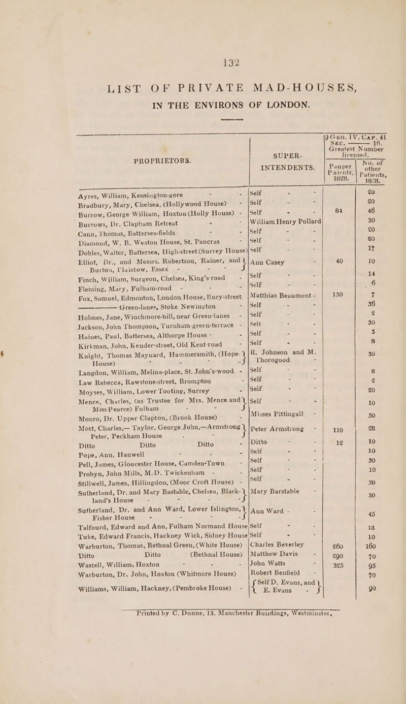 LIS TRAGER BAY ALE. LA Do FB OUGS Eas, IN THE ENVIRONS OF LONDON, 9Ge0. IV. Cap. 41 SEC. £6. i ; Greatest Number PROPRIETOBS. SUPER- licensed. INTENDENTS. | Pauper | Neat Patents, | patients 1828. | 1928. ' Ayres, William, Kensington-zore - - {Self - - 20 Bradbury, Mary, Chelsea, (Hollywood House) - |Self - - 20 Burrow, George William, Hoxton (Holly House) - Self = : 84 46 Burrows, Dr. Clapham Retreat - - {William Henry Pollard 30 Cann, Thomas, Battersea-fields - - |Self - = 2 Diamond, W. B. Weston House, St. Pancras - |Self - = 20 Dobles, Walter, Battersea, High-street (Surrey House) self = - 17 Elliot, Dr., and M essrs. Robertson, Rainer, ny Ann Casey bh 40 10 Burton, Plaistow, Essex - - = Finch, William, Surgeon, Chelsea, King’s'road . {Self = - 14 Fleming, Mary, Fulham-road - - - {Self = 5 Fox, Samuel, Edmonton, London House, Bury-street Matthias Beaumont - 130 v4 Green-lanes, Stoke Newington - {Self - - 36 Holmes, Jane, Winchmore-hill, near Green-lanes - |Self = - 2 Jackson, John Thompson, ‘Turnham-green-terrace - Selt = - 30 Haines, Paul, Battersea, Althorpe House - . {Self - : 3 Kirkman, John, Kender-street, Old Kent-road - |Self - - 8 Knight, Thomas Maynard, Hammersmith, eget R. Johnson and M. 30 House) D = ¢ 3 Thorogood - Langdon, William, Melina-place, St. John’s-wood - |Self - 4 8 Law Rebecca, Rawstone-street, Brompton - {Self - . 2 Moyses, William, Lower Tooting, Surrey . {Self = - 20 Mence, Charles, (as Trustee for Mrs. Mence and \ |Self x r, Miss Pearce) Fulham : 10 Monro, Dr. Upper Clapton, (Brook House) . {Misses Pittingall - 50 Mott, Charles,— Taylor, George ohn,—Arms Peter, Porn House : ‘ ai sia Seer ee ae | a re Ditto Ditto Ditto - {Ditto : . 12 10 Pope, Ann, Hanwell - g - {Self - - 10 Pell, James, Gloucester House, Camden-Town . |Self > = 30 Probyn, John Mills, M.D. Twickenham - 2 ee : = 10 Self 3 - Stillwell, James, Hillingdon, (Moor Croft House) - 40 Sutherland, Dr. and Mary Bastable, Chelsea, Black- ) |Mary Barstable - land’s House - - a } 30 Sutherland, Dr. and Ann Ward, Lower ae at Ann Ward © Fisher House - - - = 45 Talfourd, Edward and Ann, Fulham Normand House)Self - = 18 ‘Tuke, Edward Francis, Hackney Wick, Sidney House Self - . 10 Warburton, Thomas, Bethnal Green, (White House) |Charles Beverley 260 160 Ditto Ditto (Bethnal House) |Matthew Davis - 290 70 Wastell, William, Hoxton = 3 - |John Watts - 305 95 Warburton, Dr. John, Hoxton (Whitmore House) Robert Benfield - 70 Williams, William, Hackney,(Pembroke House) - Keeper baa go Printed by C. Dunne, 13, Manchester Buiidings, Westminster,