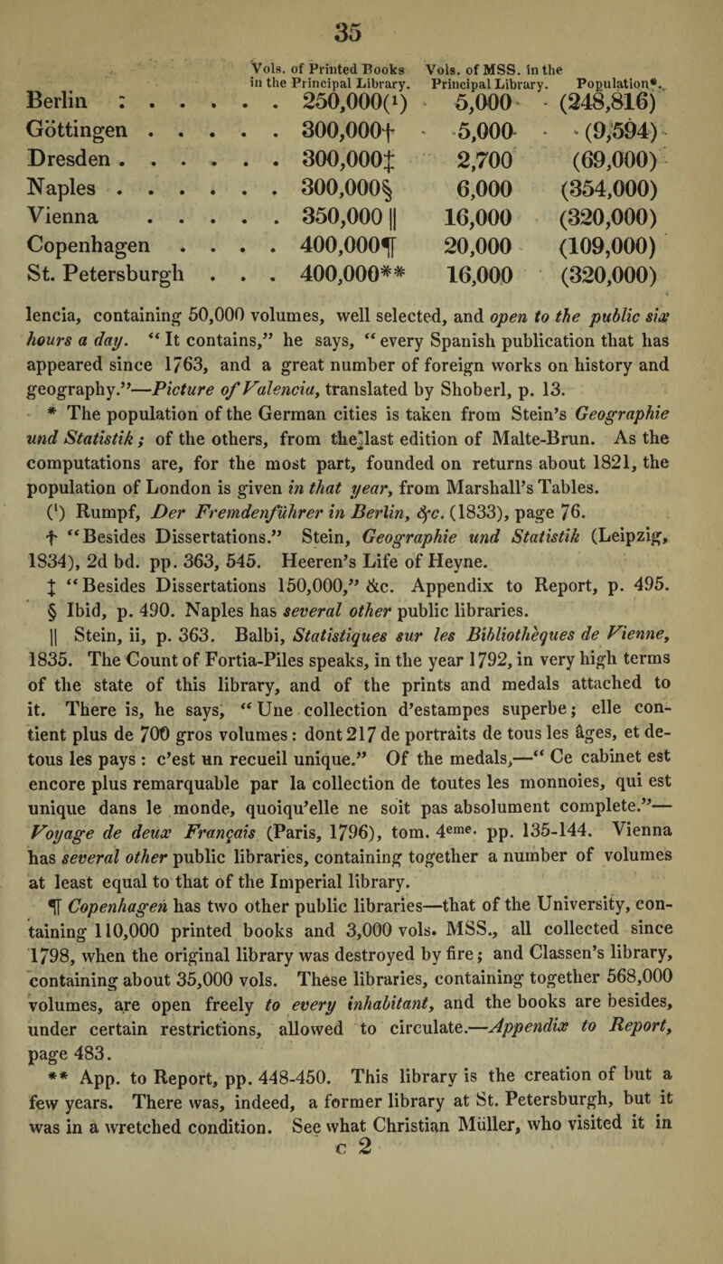 Berlin : . . Vols. of Printed Books in the Principal Library. . . . 250,000(i) Vols. of MSS. in the Principal Library. Population* 5,000 (248,816) Gottingen . . . . . 300,000+ 5,000 - (9,594) Dresden . . . . . . 300,000$ 2,700 (69,000) Naples . . . . . . 300,000§ 6,000 (354,000) Vienna . . . 350,000|| 16,000 (320,000) Copenhagen . . . 400,000^1 20,000 (109,000) St. Petersburg!! . . . 400,000** 16,000 (320,000) lencia, containing 50,000 volumes, well selected, and open to the public si% hours a dap. “ It contains,” he says, “ every Spanish publication that has appeared since 1763, and a great number of foreign works on history and geography.”—Picture of Valenciay translated by Shoberl, p. 13. * The population of the German cities is taken from Stein’s Geographie und Statistik; of the others, from the^last edition of Malte-Brun. As the computations are, for the most part, founded on returns about 1821, the population of London is given in that year, from Marshall’s Tables. C) Rumpf, Der Fremdenfuhrer in Berlin, fyc. (1833), page 76. f “ Besides Dissertations.” Stein, Geographie und Statistik (Leipzig, 1834), 2d bd. pp. 363, 545. Heeren’s Life of Heyne. X “Besides Dissertations 150,000,” &c. Appendix to Report, p. 495. § Ibid, p. 490. Naples has several other public libraries. || Stein, ii, p. 363. Balbi, Statistiques sur les Bibliotheques de Vienne, 1835. The Count of Fortia-Piles speaks, in the year 1792, in very high terms of the state of this library, and of the prints and medals attached to it. There is, he says, “ Une collection d’estampes superbe; elle con- tient plus de 700 gros volumes : dont 217 de portraits de tous les siges, et de- tous les pays : c’est un recueil unique.” Of the medals,—“ Ce cabinet est encore plus remarquable par la collection de toutes les monnoies, qui est unique dans le monde, quoiqu’elle ne soit pas absolument complete.”— Voyage de deuce Fra.nqa.is (Paris, 1796), tom. 4eme- pp. 135-144. Vienna has several other public libraries, containing together a number of volumes at least equal to that of the Imperial library. Copenhagen has two other public libraries—that of the University, con¬ taining 110,000 printed books and 3,000 vols. MSS., all collected since 1798, when the original library was destroyed by fire; and Classen’s library, containing about 35,000 vols. These libraries, containing together 568,000 volumes, are open freely to every inhabitant, and the books are besides, under certain restrictions, allowed to circulate.—Appendix to Report, page 483. ** App. to Report, pp. 448-450. This library is the creation of but a few years. There was, indeed, a former library at St. Petersburgh, but it was in a wretched condition. See what Christian Muller, who visited it in c 2