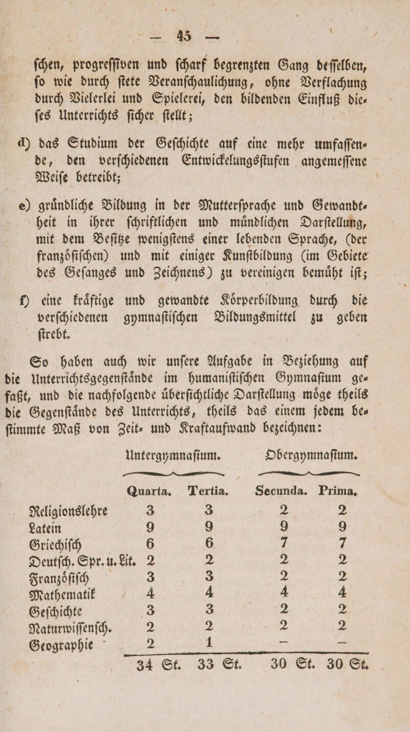 I fcfyen, progrefiffben unb fd;arf begrenjten ©ang befFef6en, fo wie burcf) flete 2>eranfd)aulid)ung f of)ne SSerfladjung burd) SSielertei unb ©pielerei, ben bitbenben €influ§ bte^ fe£ Unterrid)td ftdjer fMt; d) bad ©tabium ber ©efcfyicfyte auf eine meljr umfaflfen* be, ben uerfdjiebenen ©ntroicMungdflufen angemeffene SBeifc betreibt,* e) grunblidje $3itbmtg in ber 9Kutterfprad)e unb ©eroanbt* £eit in if)rer fd)riftlic^en unb munbttdjen SarfMuftg, rait bem defige tbenigfleng einer lebenben ©pradf)e, (ber fran^oftfdjen) unb mit etnigec SunfMbung (im ©ebiete* beg ©efanged unb geictynenS) $u berdnigen bemu^t ifl; f) dne frdftige unb geroanbfe Sorperbifbmtg, burdfj bie uerfdjiebenen gpmnaflifcfyen SMbungdmittel $u geben flrebt. @o fjaben aud) ftir unfere $ufgabe in Q5e$ief)ung auf bie Unterridjtdgegenfidnbe im bumantjlifdjen ©pmnafmm ge* fagt, unb bie nacfyfolgenbe uberftcfytlidje £>arfMung moge tfjeite bie ©egenjldnbe bed Untemd)td, tbeifd bad einem jebem be* flimmte €D^ag bon geit* unb $raftaufwanb be^eirf>nen: Untergpmnafumn £>bergpmnaftunn Quarta, SMigiott&efjre 3 Sateitt 9 ©ried)ifdj 6 £)euffel).©pr.tt.Sif. 2 granjoftfcf; 3 gRaf^emafil 4 @efd)icf)£c . 3 SftaturroifTenfdj. 2 ©{ograp&ie ' 2 Tertia. Secunda. Prinia, 3 2 2 9 9 9 6 7 7 2 2 2 3 2 2 4 4 4 3 2 2 2 2 2 1 — —