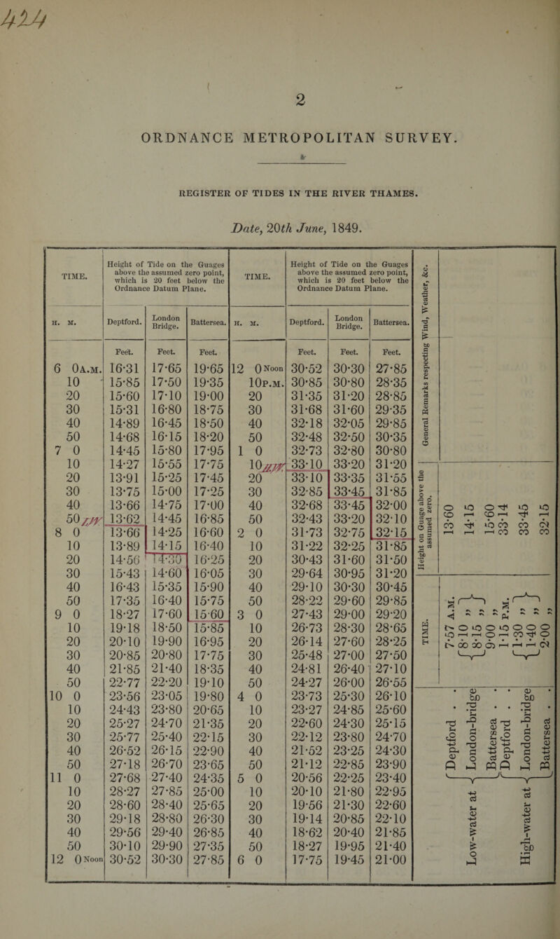 ORDNANCE METROPOLITAN SURVEY if REGISTER OF TIDES IN THE RIYER THAMES. Date, 20th June, 1849. 1 TIME. Height of Tide on the Guages above the assumed zero point, which is 20 feet below the Ordnance Datum Plane. TIME. Height of Tide on the Guages above the assumed zero point, which is 20 feet below the Ordnance Datum Plane. H. M. Deptford. London Bridge. Battersea. H. SI. Deptford. London Bridge. Battersea. Feet. Feet. Feet. Feet. Feet. Feet. 6 0a.m. 16-31 17-65 19-65 12 O3*0011 30-52 30-30 27-85 10 15-85 17-50 19-35 10p.m. 30-85 30-80 28-35 20 15-60 17-10 19-00 20 31-35 31-20 28-85 30 15-31 16-80 18-75 30 31-68 31-60 29-35 40 14-89 16-45 18-50 40 32-18 32-05 29-85 50 14-68 16-15 18-20 50 32-48 32-50 30-35 7 0 14-45 15-80 17-95 1 0 32-73 32-80 30-80 10 14-27 15-55 17-75 33-101 33-20 31-20 20 13-91 15-25 17-45 20 33-10 33-35 31-55 30 13-75 15-00 17-25 30 32-85 33-45 31-85 40 13-66 14-75 17-00 40 32-68 33-45 32-00 50 fjr 13-62 14-45 16-85 50 32-43 33-20 32-10 8 0 13-66 14-25 16-60 2 0 31-73 32-75 32-15 10 13-89 14-15 16-40 10 31-22 32-25 31-85 20 14-56 14-30 16-25 20 30-43 31-60 31-50 30 15-43 14-60 16-05 30 29-64 30-95 31-20 40 16-43 15-35 15-90 40 29-10 30-30 30-45 50 17-35 16-40 15-75 50 28-22 29-60 29-85 9 0 18-27 17-60 1560 3 0 27-43 29-00 29-20 10 19-18 18-50 15-85 10 26-73 28-30 28-65 20 20-10 19-90 16-95 20 26-14 27-60 28*25 30 20-85 20-80 17-75 30 25-48 27-00 27-50 40 21-85 21-40 18-35 40 24-81 26-40 27-10 50 22-77 22-20 19-10 50 24-27 26-00 26-55 10 0 23-56 23-05 19-80 4 0 23-73 25-30 26-10 10 24-43 23-80 20-65 10 23-27 24-85 25-60 20 25-27 24-70 21-35 20 22-60 24-30 25-15 30 25-77 25-40 22-15 30 22-12 23-80 24-70 40 26-52 26-15 22-90 40 21-52 23-25 24-30 50 27-18 26-70 23-65 50 21-12 22-85 23-90 11 0 27-68 27-40 24-35 5 0 20-56 22-25 23-40 10 28-27 27-85 25-00 10 20-10 21-80 22-95 20 28-60 28-40 25-65 20 19-56 21-30 22-60 30 29-18 28-80 26-30 30 19-14 20-85 22-10 40 29-56 29-40 26-85 40 18-62 20-40 21-85 50 30-10 29-90 27-35 50 18-27 19-95 21-40 12 0 Noon ... - - 30-52 30-30 27-85 6 0 17-75 19-45 21-00 o &lt;8 fcT a&gt; x: aS a&gt; c fcJD .5 *-£2 o &lt;D &amp; CO CP u eo a a CD OJ CJ CD O © XS O) &gt; o . •s s 03 g tf)N I’S o a a ^ o &lt;2 W CO cO X! be *5 as w k—&lt; o to O Ttf lO to CO r—&lt; CO r-H r—H CO ‘b cb cb b* r—H r—&lt; r—1 O0 CO CO l&gt;OiOOLOOOO lOHHOr-1 CO^fO j&gt;docbcD--lHrL2-ic&lt;j 'Zf £ a. CD ft 0) bD • i—&lt; Sx rO I G O T3 P O X os j- &lt;D c3 £ O X £&lt;p &lt;D +3 £ Pm c3 ft ft xl. 0&gt; hD 'O p I p o a p o m o3 Sm &lt;D if &amp;D • rH ft ctf &lt;u Cfl J-i a) M-&gt; ai ft