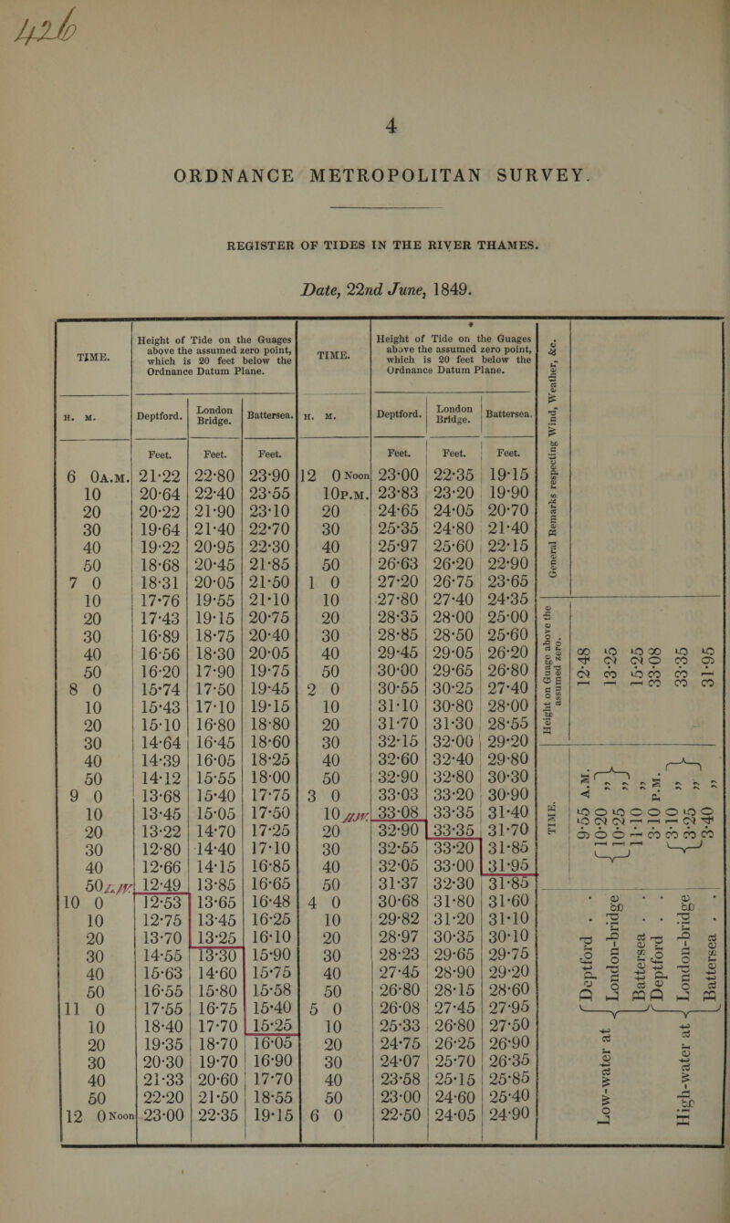 ORDNANCE METROPOLITAN SURVEY. REGISTER OF TIDES IN THE RIVER THAMES. Date, 22nd, June, 1849. TIME. Height of Tide on the Guages above the assumed zero point, which is 20 feet below the Ordnance Datum Plane. TIME. * Height of Tide on the Guages above the assumed zero point, which is 20 feet below the Ordnance Datum Plane. H. M. Deptford. London Bridge. Battersea. H. M. Deptford. London Bridge. Battersea, Feet. Feet. Feet. Feet. Feet. Feet. 6 0a.m. 21-22 22-80 23-90 12 0 Noon 23-00 22-35 19-15 10 20-64 22-40 23-55 10p.m. 23-83 23-20 19-90 20 20-22 21-90 23-10 20 24-65 24-05 20-70 30 19-64 21-40 22-70 30 25-35 24-80 21-40 40 19-22 20-95 22-30 40 25-97 25-60 22-15 50 18-68 20-45 21-85 50 26-63 26-20 22-90 7 0 18-31 20-05 21-50 1 0 27-20 26-75 23-65 10 17-76 19-55 21-10 10 ■27-80 27-40 24-35 20 17-43 19-15 20-75 20 28-35 28-00 25-00 30 16-89 18-75 20-40 30 28-85 28-50 | 25-60 40 16-56 18-30 20-05 40 29-45 29-05 26-20 50 16-20 17-90 19-75 50 30-00 29-65 26-80 8 0 15-74 17-50 19-45 2 0 30-55 30-25 27-40 10 15-43 17-10 19-15 10 31-10 30-80 28-00 20 15-10 16-80 18-80 20 31-70 31-30 28-55 30 14-64 16-45 18-60 30 32-15 32-00 29-20 40 14-39 16-05 18-25 40 32-60 32-40 29-80 50 14-12 15-55 18-00 50 32-90 32-80 30-30 9 0 13-68 15-40 17-75 3 0 33-03 33-20 30-90 10 13-45 15-05 17-50 10 //jt' 20 33-08 33-35 31-40 20 13-22 14-70 17-25 32-90 33-35 31-70 30 12-80 14-40 17-10 30 32-55 33-20 31*85 40 12-66 14-15 16-85 40 32-05 33-00 31*95 50 a/f' 12-49 i 13-85 16-65 50 31-37 32-30 31-85 i 10 0 12-53 13-65 16-48 4 0 30-68 31-80 31-60 10 12-75 13-45 16-25 10 29-82 31-20 3M0 20 13-70 13-25 16-10 20 28-97 30-35 30-10 30 14-55 13-30 15-90 30 28-23 29-65 29-75 40 15-63 14-60 15*75 40 27-45 28-90 29-20 50 16-55 15-80 15-58 50 26-80 28-15 28-60 11 0 17-55 16-75 15-40 5 0 26-08 27-45 27-95 10 18-40 17-70 15-25 10 25-33 26-80 27-50 20 19-35 18-70 16-05 20 24-75 26-25 26-90 30 20-30 19-70 16-90 30 24-07 1 25-70 26-35 40 21-33 20-60 17-70 40 23-58 25-15 25-85 50 22-20 21-50 18-55 50 23-00 24-60 25-40 12 0Noon 23-00 22-35 19-15 6 0 22-50 24-05 24-90 1 s-T o&gt; C3 0&gt; C be o Q ^4 c3 o&gt; K Q&gt; P O O 0) ► o . € o c3 ^ CD g&gt; N bp ci ^ 3 0&gt; o s c s O £ ■4-j c3 13&gt; *3 w § HH Eh 00 lO 00 CM CM O CO 05 CM CO CO CO i——i r-H l &lt; r-H CO CO CO ~ S «N H rv ^ rs c\ ^ p lOOtOOOOLOO LO(N(NrHrHrH(M^ • ••••*•• - CO CO CO CO -O S-H .O M-H P CJ p V_ 0) hfl nO O P O h-J ~^r S £ &lt;d 43 :£ Ph ci &lt;U PQ Q _a_ gD C • r-H S-H -9 p X, &lt;34 P cc O *- ■T3 ® P O h3 P » 0) P £ I £ o 1 ■~Y~ cs CD P £ i DP bf P i-H _;