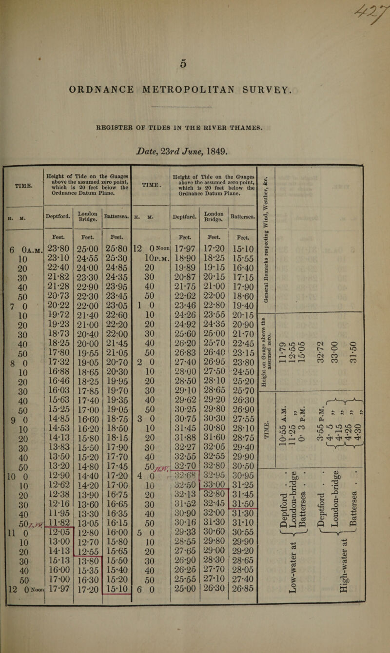 « o ORDNANCE METROPOLITAN SURVEY. REGISTER OF TIDES IN THE RIVER THAMES. Date, 23rd June, 1849. TIME. Height of Tide on the Guages above the assumed zero point, which is 20 feet below the Ordnance Datum Plane. TIME. Height of Tide on the Guages above the assumed zero point, which is 20 feet below the Ordnance Datum Plane. H. M. Deptford. London Bridge. Battersea. H. M. Deptford. London Bridge. Battersea. Feet. Feet. Feet. Feet. Feet. Feet. 6 Oa.m. 23-80 25-00 25-80 12 0Noon 17-97 17-20 15-10 10 23-10 24-55 25-30 10p.m. 18-90 18-25 15-55 20 22-40 24-00 24-85 20 19-89 19-15 16*40 30 21-82 23-30 24-35 30 20-87 20-15 17-15 40 21-28 22-90 23-95 40 21-75 21-00 17-90 50 20-73 22-30 23-45 50 22-62 22-00 18-60 7 0 20-22 22-00 23-05 1 0 23-46 22-80 19-40 10 19-72 21-40 22-60 10 24-26 23-55 20-15 20 19-23 21-00 22-20 20 24-92 24-35 20-90 30 18-73 20-40 22-00 30 25-60 25-00 21-70 40 18-25 20-00 21-45 40 26-20 25-70 22-45 50 17-80 19-55 21-05 50 26-83 26-40 23-15 8 0 17-32 19-05 20-70 2 0 27-40 26-95 23-80 10 16-88 18-65 20-30 10 28-00 27-50 -24-50 20 16-46 18-25 19-95 20 28-50 28-10 25-20 30 16-03 17-85 19-70 30 29*10 28-65 25-70 40 15-63 17-40 19-35 40 29-62 29-20 26-30 50 15-25 17-00 19-05 50 30-25 29-80 26-90 9 0 14-85 16-60 18-75 3 0 30-75 30*30 27-55 10 14-53 16-20 18-50 10 31-45 30-80 28-10 20 14-13 15-80 18* 15 20 31-88 31-60 28-75 30 13-83 15-50 17-90 30 32-27 32-05 29-40 40 13-50 15-20 17-70 40 32-55 32*55 29-90 50 13-20 14-80 17-45 50<™-l 32-70 32-80 30-50 10 0 12-90 14-40 17-20 4 0 32-68 32-95 30-95 10 12-62 14-20 17-00 10 32-50 33-00 ,31-25 20 12-38 13-90 16-75 20 32-13 32-80 31-45 30 12-16 13-60 16-65 30 31-52 32-45 31-50 40 11-95 13-30 16-35 40 30-90 32-00 31-30 50 a 11-82 13-05 16-15 50 30-16 31*30 31*10 11 0 12-05 12-80 16-00 5 0 29-33 30*60 30-55 10 13-00 12-70 15-80 10 28-55 29-80 29*90 20 14-13 12-55 15-65 20 27-65 2900 29-20 30 15-13 13-80 15-50 30 26-90 28-30 28*65 40 16-00 15-35 15-40 40 26*25 27-70 28-05 50 17-00 16-30 15-20 50 25-55 27*10 27-40 12 0 Noon 17-97 17-20 15-10 6 0 25-00 26-30 26-85 o X <x> A a> T3 C £ be c o 0) Ch cS C5 « cS c a> O a> M a> ► 18 C3 SP-O s z, 3 fl W o O) bp ‘3 X w £ 05 iO *0 CO o o N 109 o ‘P P C3 CO cb r-H r-H r-H r-H CO CO CO ◄ <! cC lO lO CO *o ct • • • O ' o idOiOOO to r-i CO CO CO b1 ^ ^ • a) be • rH £-1 rx3 1 t-1 <2 O rO CL, a O P P ce 0) tc f-l a> cti PQ cS S-. <D £ I P be • p1—