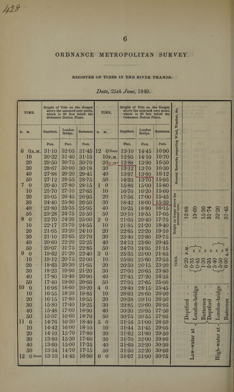 ORDNANCE METROPOLITAN SURVEY. REGISTER OF TIDES IN THE RIVER THAMES. Date, 2bth June, 1849. TIME. Height of Tide on the Guages above the assumed zero point, which is 20 feet below the Ordnance Datum Plane. TIME. Height of Tide on the Guages above the assumed zero point, which is 20 feet below the Ordnance Datum Plane. 6 <3 pT <D •«-* 03 O) •» G £ H. M. Deptford. London Bridge. Battersea. H. M. Deptford. London Bridge. Battersea. Feet. Feet. Feet. Feet. 1 Feet. Feet. bX> B *3 6 0a.m. 31*10 32*05 31*45 12 0Noon 13*10 14*45 16-90 P4 CO 10 30*32 31*40 31*15 10p.m. 12*95 14*10 } 16-70 U CQ 20 29-50 30-75 30*70 20*7jr. 12*88 13*90 16-50 t-. Cj 30 28-67 30*00 30*18 30 13*12 13*70 16-30 p$ 40 27*88 29*20 29*45 40 13*97 13*60 16-12 *3 50 27*12 28*55 28*75 50 14*93 13*70 15*95 S3 o 7 0 26-40 27*80 28*15 1 0 15-86 15*00 15-80 O 10 25*70 27*10 27*65 10 16*70 16*20 15*60 20 25*05 26-45 26*95 20 17*56 17*00 15-45 £ 30 24-40 25*80 26*50 30 18*42 18*00 15*30 > M o 40 23*80 25*35 25*95 40 19*25 18*80 16-15 C3 2 CD g> N OO O O O LO OO CO CO t> CM TF 50 23*28 24-75 25*50 50 20*10 19*55 17-05 c3 3 0) CO *0 f—-* CQ 8 0 22*70 24-20 25*00 2 0 21*05 20-40 17-75 o s G 3 o <5 —» t—< —< OO CO CO 10 22*17 23*70 24*55 10 21*85 21*20 18-40 -*~j a 20 21*65 23*20 24*10 20 22-65 22*20 19-10 w 30 21*10 22*65 23*70 30 23-40 22-80 19*75 40 20*60 22*20 23*25 40 24-13 23-60 20-45 50 20*07 21*75 22*85 50 24*70 24-35 21-15 ^ rv »s 5 9 0 19*62 21*20 22-40 3 0 25*35 25-00 21-85 • *s »s ^ *s ^ * < 10 19*12 20*75 22*00 10 25*90 25*60 22-55 w s OOiOOiQOOO 20 18*63 20*30 21*65 20 26*50 26-15 23-20 V-x X) ‘ \*JJ Kjj XP XJ ooo'—'‘b^b^bcb 30 18*23 19*90 21*20 30 27-00 26*65 23-80 40 17*80 19*40 20-90 40 27-45 27*20 24-35 50 17*40 19*00 20-60 50 27*95 27-65 25-00 10 0 16*98 18*60 20-20 4 0 28-40 28*15 25*45 • Q) • • <D be be 10 16-55 18*20 19*85 10 28*93 28*60 26-00 • O • • 10 • • r—4 • r-* 20 16*15 17*80 19-55 20 29*38 29*10 26-50 £ -*0 30 15*80 17*40 19-25 30 29*85 29*60 26-95 n C to q « cc CC o -r! els O 40 15*48 17*00 18-90 40 30*30 29-95 27-50 ^ o g +* -a s 50 15*07 16*60 18-70 50 30*75 30*55 27*95 o cd d) 0 d Q j pqP h s 11 0 14*76 16*30 18*40 5 0 31*16 31*00 28-50 v—' 10 14-42 16*00 18*10 10 31-44 31*45 29-05 20 14-10 15*70 17*80 20 31*62 31*80 29-50 30 13*80 15*30 17*60 30 31*70 32*00 29-90 40 13-60 15-00 17*35 40 31*69 32*20 30-30 03 s £ 50 13*34 14-70 17*15 50 31*50 32*20 30-60 i rc I? hr 12 0Noon 13*10 14*45 16*90 6 0 31*07 31*90 30-75 o •-« hJ SB u