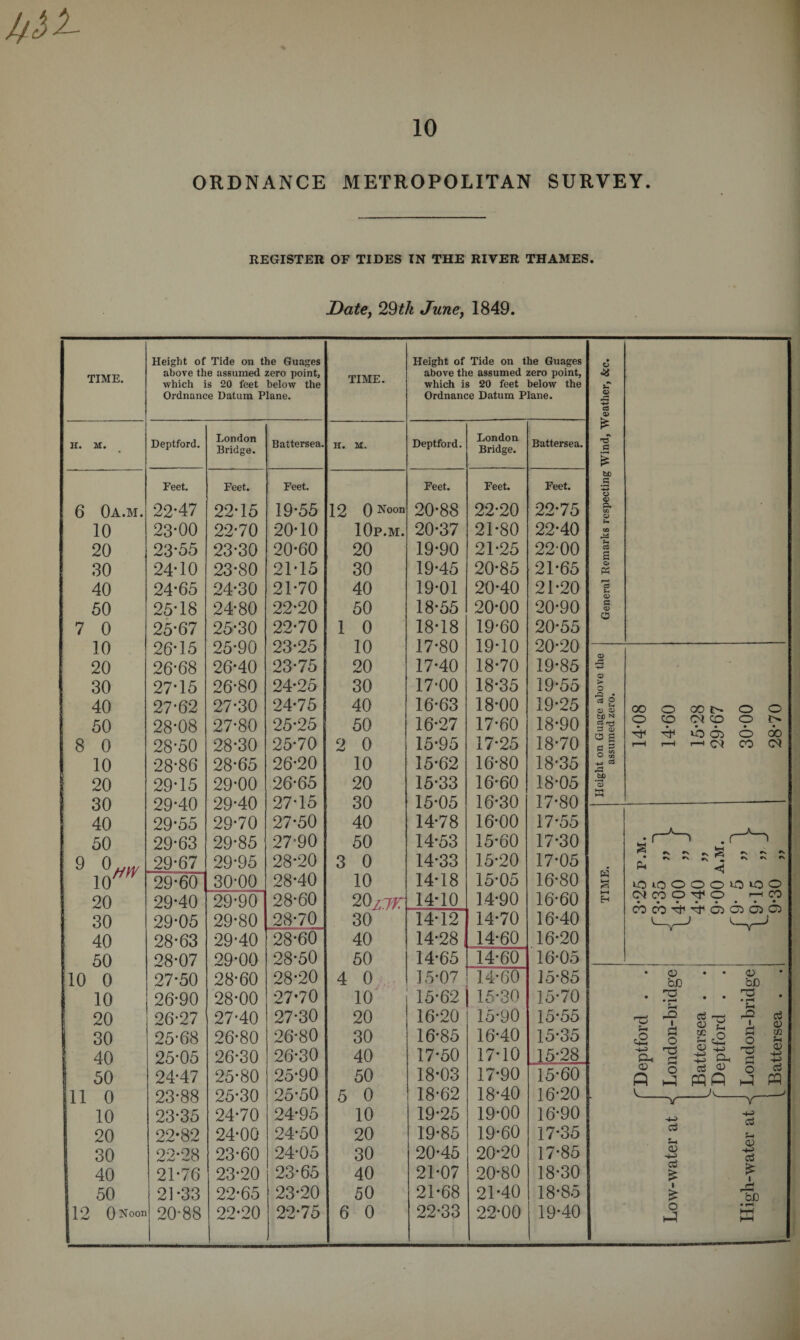 ORDNANCE METROPOLITAN SURVEY. REGISTER OF TIDES IN THE RIVER THAMES. Date, 29th June, 1849. TIME. Height of Tide on the Guages above the assumed zero point, which is 20 feet below the Ordnance Datum Plane. TIME. Height of Tide on the Guages above the assumed zero point, which is 20 feet below the Ordnance Datum Plane. H. M. Deptford. London Bridge. Battersea. H. M. Deptford. London Bridge. Battersea. Feet. Feet. Feet. Feet. Feet. Feet. 6 Oa.m. 22*47 22-15 19-55 12 0Noon 20-88 22-20 22-75 10 23-00 22-70 20-10 10p.m. 20-37 21-80 22-40 20 23-55 23-30 20-60 20 19-90 21-25 22-00 30 24-10 23-80 21-15 30 19-45 20-85 21-65 40 24-65 24-30 21-70 40 19-01 20-40 21-20 50 25-18 24-80 22-20 50 18-55 20-00 20-90 7 0 25-67 25-30 22-70 1 0 18-18 19-60 20-55 10 26-15 25-90 23-25 10 17-80 19-10 20-20 20 26-68 26*40 23-75 20 17-40 18-70 19-85 30 27*15 26-80 24-25 30 17-00 18-35 19-55 40 27-62 27-30 24-75 40 16-63 18-00 19-25 50 28-08 27-80 25-25 50 16-27 17-60 18-90 8 0 28-50 28-30 25-70 2 0 15-95 17-25 18-70 10 28-86 28-65 26-20 10 15-62 16-80 18-35 20 29-15 29-00 26-65 20 15-33 16-60 18-05 30 29-40 29-40 27-15 30 15-05 16-30 17-80 - 40 29’55 29-70 27-50 40 14-78 16-00 17-55 50 29-63 29-85 27-90 50 14-53 15-60 17-30 9 0 tfyy 29-67 29-95 28-20 3 0 14-33 15-20 17-05 iom 29-60 30-00 28-40 10 14-18 15-05 16-80 20 29-40 29-90 28-60 20Z;7r 14-10 14-90 16-60 30 29-05 29-80 28-70 30 14-12 14-70 16-40 40 28-63 29-40 28-60 40 14-28 14-60 16-20 50 28-07 29-00 28-50 50 14-65 14-60 16-05 10 0 27-50 28-60 28-20 4 0 15-07 14-60 15-85 ! 10 26-90 28-00 27-70 10 15-62 15-30 15-70 20 26-27 27-40 27-30 20 16-20 15-90 15-55 30 25-68 26-80 26-80 30 16-85 16-40 15-35 40 25-05 26-30 26-30 40 17-50 17-10 15-28 50 24-47 25-80 25-90 50 18-03 17-90 15-60 11 0 23-88 25-30 25-50 5 0 18-62 18-40 16-20 . 10 23-35 24-70 24-95 10 19-25 19-00 16-90 20 22*82 24-00 24-50 20 19-85 19-60 17-35 30 22-28 23-60 24-05 30 20-45 20-20 17-85 40 21-76 23-20 23-65 40 21-07 20-80 18-30 50 21-33 22-65 23-20 50 21-68 21-40 18-85 12 0 Noon 20-88 22-20 22-75 6 0 22-33 22-00 19-40 C CD cs O) T3 G fcJD .5 o c? p. C3 s o K P“H CS s- o G CD o a) pG © > o pp • ctf O © 3 be N §-s o s G ^ o w O TJJ -i i C3 pG bD « ►—i OO o CO O o o CO CM CO O rh cb O do i—H t—H i—i CM CO CM LO IQ CM CO O O O 0^0 1^10 0 r—I CO nco^rtQoiQQ <D bo n3 <u bD HO C3 p a> S-3 cb £ I £ o h-3 ctf J-l <p £ I bD