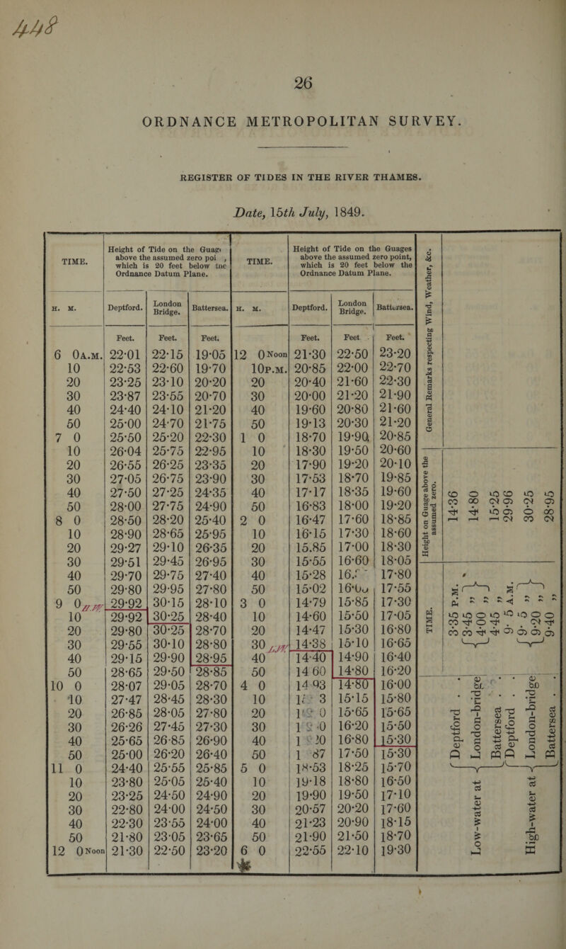 ORDNANCE METROPOLITAN SURVEY. I REGISTER OF TIDES IN THE RIVER THAMES. Date, 15th July, 1849. j TIME. Height of Tide on the Guagt above the assumed zero poi , which is 20 feet below tne Ordnance Datum Plane. TIME. Height of Tide on the Guages above the assumed zero point, which is 20 feet below the Ordnance Datum Plane. H. M. Deptford. London Bridge. Battersea. H. M. Deptford. London Bridge. Battersea. Feet. Feet. Feet. Feet. 1 Feet Feet. 6 Oa.m. 22-01 22-15 19-05 12 0Noon 21-30 22-50 23-20 10 22-53 22-60 19-70 10p.m. 20-85 22-00 22-70 20 23-25 23-10 20-20 20 20-40 21-60 22-30 30 23-87 23-55 20-70 30 20-00 21-20 21-90 40 24-40 24-10 21-20 40 19-60 20-80 21-60 50 25-00 24-70 21-75 50 19-13 20-30 21-20 7 0 25-50 25-20 22-30 1 0 18-70 19-90. 20-85 10 26-04 25-75 22-95 10 18-30 19-50 20-60 20 26-55 26-25 23-35 20 17-90 19-20 20-10 30 27-05 26-75 23-90 30 17-53 18-70 19-85 40 27-50 27-25 24-35 40 17-17 18-35 19-60 50 28-00 27-75 24-90 50 16-83 18-00 19-20 8 0 28-50 28-20 25-40 2 0 16-47 17-60 18-85 10 28-90 28-65 25-95 10 16-15 17-30 18-60 20 29-27 29-10 26-35 20 15.85 17-00 18-30 30 29-51 29-45 26-95 30 15-55 16*60 18-05 40 29-70 29-75 27-40 40 15-28 16.r ~ 17-80 50 29-80 29-95 27-80 50 15-02 16-0o* 17-55 9 Q//JV 10 29-92 30-15 28-10 3 0 14-79 15-85 17-30 29-92 30-25 28-40 10 14-60 15-50 17-05 20 29-80 30-25 28-70 20 14-47 15-30 16-80 30 29-55 30-10 28-80 40 14-38 15-10 ] 6*65 40 29-15 29-90 28-95 14-40 14-90 16-40 50 28-65 29-50 28-85 50 14 60 14-80 16-20 10 0 28-07 29-05 28-70 4 0 14 Q3 14-80 16-00 10 27-47 28-45 28-30 10 It 3 15-15 15-80 20 26-85 28-05 27-80 20 ie o 15-65 15-65 30 26-26 27-45 27-30 30 12 0 16-20 15-50 40 25-65 26-85 26-90 40 1 30 16-80 15-30 50 25-00 26-20 26-40 50 1 87 17-50 15-30 11 0 24-40 25-55 25-85 5 0 1^-53 18-25 15-70 10 23-80 25-05 25-40 10 ]9-18 18-80 16-50 20 23-25 24-50 24-90 20 19-90 19*50 17-10 30 22-80 24-00 24-50 30 20-57 20-20 17-60 40 22-30 23-55 24-00 40 21-23 20-90 18-15 50 21-80 23-05 23-65 50 21*90 21-50 18-70 a o o &amp; O CM i~&lt; 21-30 22-50 23-20 6 0 ±_ 22*55 22-10 19-30 u &amp; -*-* c3 a&gt; p fcj) p '-£2 o Q) P&lt; c3 a CD « *3 CD P 0&gt; O .P &lt;U o . rO O c3 * g hr; N 1- o g c 2 O “ -*-» &amp; •a .SP *3 d w CO o iO CO LO lO CO oo CM 02 O} 02 d ib 62 o CO r—H r—4 r-H O) CO CN lOiOOiO^'OOO op o . O* cbcb^^^cbciai ■d t-* £ cu a; p V_ 0) be rs ‘E I d o '■a d o P Y d s- £ i £ O P C3 &lt;U :£ Jj Ph mP _A_ a; bD -a r— d2 I d o ■d d o 1 oS &lt;v ai s-. a) 53 cti P V Cw s- a; d £ 4