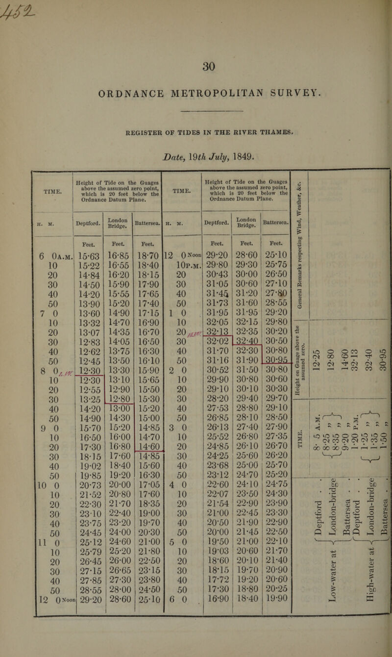 REGISTER OF TIDES IN THE RIVER THAMES. Date, 19tli July, 1849. TIME. Height of Tide on the Guages above the assumed zero point, which is 20 feet below the Ordnance Datum Plane. TIME. Height of Tide on the Guages above the assumed zero point, which is 20 feet below the Ordnance Datum Plane. h. sr. Deptford. London Bridge. Battersea. H. M. Deptford. London Bridge. Battersea. 6 0a.m. Feet. 15-63 Feet. 16-85 Feet. 18*70 12 0Noon Feet. 29*20 Feet. 28*60 Feet. 25*10 10 15-22 16-55 18*40 10p.m. 29*80 29*30 25*75 20 14-84 16-20 18*15 20 30*43 30*00 26*50 30 14-50 15-90 17*90 30 31*05 30*60 27-10 40 14-20 15-55 17*65 40 31*45 31*20 27*80 50 13-90 15-20 17*40 50 31*73 31*60 28*55 7 0 13-60 14-90 17-15 1 0 31*95 31-95 29*20 10 13-32 14-70 16*90 10 32*05 32-15 29*80 20 13-07 14-35 16*70 20 fcprr 32*13 32-35 30*20 30 12*83 14-05 16*50 30' 32*02 32*40 30*50 40 12-62 13-75 16*30 40 31*70 32-30 30*80 50 8 0 12-45 12-30 13-50 16*10 50 31*16 31*90 30*95 13-30 15*90 2 0 30*52 31-50 30*80 10 12-30 13-10 15*65 10 29-90 30*80 30*60 20 12-55 12-90 15*50 20 29*10 30*10 30*30 30 13-25 12-80 15*30 30 28-20 29-40 29*70 40 14-20 13-00 15*20 40 27-53 28-80 29*10 50 14-90 14-30 15*00 50 26-85 28-10 28*50 9 0 15-70 16-20 14*85 3 0 26-13 27*40 27*90 10 16-50 16-00 14*70 10 25-52 26-80 27*35 20 17-30 16-80 14*60 20 24*85 26*10 26*70 30 18-15 17-60 14*85 30 24-25 25*60 26*20 40 19-02 18*40 15*60 40 23-68 25*00 25*70 50 19-85 19-20 16*30 50 23-12 24-70 25*20 10 0 20*73 20-00 17*05 4 0 22-60 24-10 24*75 10 21*52 20-80 17*60 10 22-07 23-50 24*30 20 22-30 21*70 18*35 20 21-54 22-90 23*90 30 23-10 22-40 19*00 30 21-00 22-45 23*30 40 23-75 23-20 19*70 40 20-50 21-90 22*90 50 24-45 24-00 20*30 50 20-00 21-45 22*50 11 0 25-12 24-60 21*00 5 0 19-50 21*00 22*10 10 25*79 25-20 21*80 10 19-03 20*60 21*70 20 26-45 26-00 22-50 20 18-60 20*10 21*40 30 27-15 26-65 23*15 30 18-15 19-70 20-90 40 27-85 27-30 23*80 40 17-72 19*20 20-60 50 28*55 28-00 24-50 50 17-30 18*80 20*25 12 0NoDl1 29*20 28-60 25-10 6 0 16*90 18*40 19*90 o % u <p rG cd Q C £ 0) P« -S4 C3 s <x> « U <X> S3 <D o a> *-» CD O . *2 o &S |© O g G P O 1/1 W) -m a pG be • M CD w LO o o CO O LO CM 00 CO —H CO C3 2 o? 6 r—H 1—1 0*5 CO CO ~ -V -s ^ £ O £ • - pL, lOOOOO'O'OO C<1 CO (N (N CN CO *p oboodbci'—< r—<i—1 1—1 rO i- £ -+^ O-i 0) p. V._ o Clj ns j. I o o s o. p d S-. 0) d 5 i £ o P $V, ££ <D G G Oh d O w P _A_ <v hO 72 j3 i o o d O cfl f- <D H-D d P d s V Cj £ I jh So