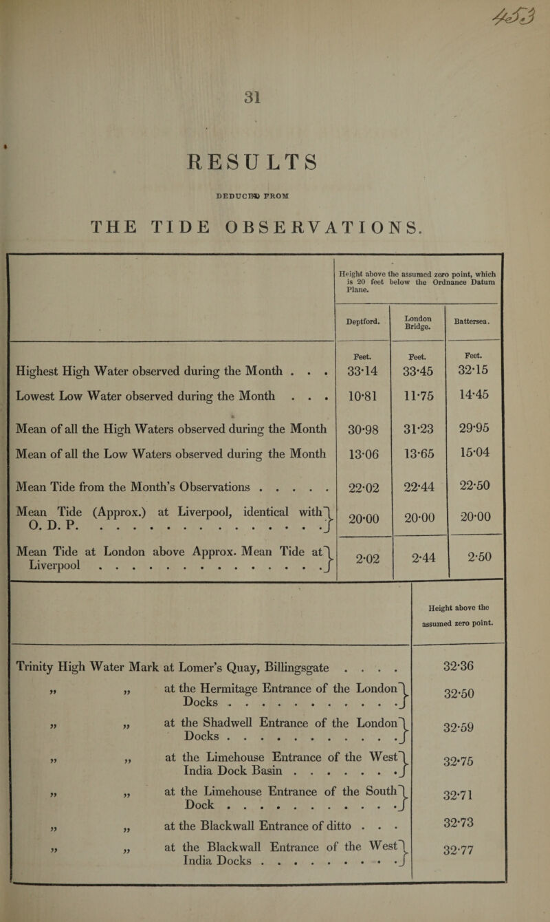 RESULTS DEDUCE® FROM THE TIDE OBSERVATIONS Deptford. London Bridge. Battersea. Highest High Water observed during the Month . . . Feet. 33*14 Feet. 33-45 Feet. 32*15 Lowest Low Water observed during the Month . . . 10*81 11*75 14*45 Mean of all the High Waters observed during the Month 30*98 31*23 29*95 Mean of all the Low Waters observed during the Month 13*06 13*65 15-04 Mean Tide from the Month’s Observations. 22*02 22-44 22*50 Mean Tide (Approx.) at Liverpool, identical with! 20*00 20*00 20*00 Mean Tide at London above Approx. Mean Tide at! Liverpool.J 2*02 2-44 2*50 Hpight above the assumed zero point, which is 20 feet below the Ordnance Datum Plane. Trinity High Water Mark at Lomer’s Quay, Billingsgate yy yy yy yy yy yy yy yy yy yy yy at the Hermitage Entrance of the London! Docks.J at the Shadwell Entrance of the London! Docks.J at the Limehouse Entrance of the West! India Dock Basin.J at the Limehouse Entrance of the South! Dock.J at the Blackwall Entrance of ditto . . . at the Blackwall Entrance of the West! India Docks.J Height above the assumed zero point. 32*36 32*50 32*59 32-75 32*71 32*73 32*77