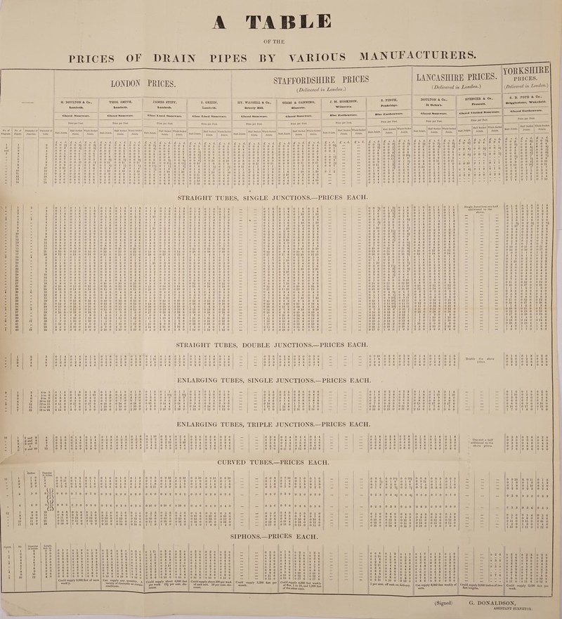 A TABLE OF THE PRICES OF DRAIN PIPES BY VARIOUS MANUFACTURERS. LONDON PRICES. STAFFORDSHIRE PRICES (Delivered in London.) No. of Diagram. No. of Figure. Diameter of June lion. Diameter of Tube. Butt Joints. Half Socket Joints. Whole Socket Joints. £ s. d. £ s. d. £ s. d. 1 1 2 0 0 21 0 0 3* 0 0 34 2 3 0 0 3 0 0 a 0 0 U and 3 4 0 0 4 0 0 5 0 0 5 3 4 5 0 0 5 0 0 6 0 0 6 .. 5 6 0 0 6 0 0 7 C 0 7 6 7 0 0 7 0 0 9 0 0 9 7 8 0 0 8 0 0 11 0 0 11 „ 8 9 0 0 9 0 1 0 0 1 0 „ 9 10 0 0 10 0 1 4 0 1 6 „ 10 12 0 1 3 0 1 7 0 1 7 ,, 11 15 0 2 0 0 2 6 0 2 6 ,, 12 18 0 3 0 0 3 6 0 3 6 13 21 u 4 0 0 4 6 0 4 6 ” 14 24 0 5 0 0 5 6 0 5 6 ! H. DOULTON &amp; Co., Lambeth. THOS. SMITH, Lambeth. Glazed Slo Glazed Stoneware. £ s. d. 0 0 4 0 0 5 0 0 6 0 0 7 0 0 8 0 0 94 0 0 II ! I* 1 10 3 0 4 0 5 0 0 6 0 £ s. d 0 0 4 0 0 5 0 0 6 0 0 7 0 0 8 0 0 9| 0 0 11 0 1 H 0 1 4' 0 1 10 0 3 0 0 4 0 0 5 0 0 6 0 £ s. d. 0 0 4 0 0 5 0 0 6 0 0 7 0 0 8 0 0 94 0 0 11' 1 14 1 4' 1 10 3 0 4 0 5 0 6 0 JAMES STIFF, Lambeth. C*la»* I, i tied Stoneware. Price per Foot. Butt Joints. Half Socket Joints. Whole Socket Joints. £ S d. £ s. d. £ s. d. 0 0 Si 0 0 4 0 0 4 0 0 4 A 0 0 5 0 0 5 0 0 5 0 0 6 0 0 6 0 0 6 0 0 7 0 0 7 0 0 7 0 0 8 0 0 8 0 0 8 0 0 9A 0 0 9* 0 0 10 0 o 11* 0 0 111 0 0 11* 0 1 14 0 1 11 0 1 14 0 1 4' 0 1 4' 0 1 7 0 1 10 0 1 10 U 2 6 0 3 0 0 3 0 0 3 6 (1 4 0 0 4 0 0 5 6 0 6 0 0 6 0 0 8 0 0 8 6 0 8 6 S. GREEN, Lambeth. Ginns I.inet! Stoneware. HY. WASSELL &amp; Co., Brierly Hill. Glazed Stoneware. GIBBS &amp; CANNING, Glascote. (a lazed Stoneware. tt Joints. Half Socket Joints. Whole Sockel Joints. Butt Joints. Half Socket Joints. Whole Socket Joints. Butt Joints. Half Socket Joints. Whole Socket Joints. Butt Joints. Half Socket Joints. Whole Socket Joints. s. d. £ s. d. £ d. £ d. £ d. £ d. L s. d. £ fi. d. £ S d. £ s. d. £ s. d. £ s. d. 0 5 0 0 5 0 0 0 0 3 0 o 4 0 0 4 0 0 3 0 0 4 0 0 4 0/c — 0 5 0 0 5 0 0 5 0 0 4 0 0 5 0 0 5 0 0 4 0 0 5 0 0 5 1 — 0 5* 0 0 6 0 0 6 0 0 5 0 0 6 0 0 6 0 0 5 0 0 6 0 0 6 o 0 — 0 &lt;54 0 0 7 0 0 7 0 0 6 0 0 7 0 0 7 0 0 6 0 0 7 0 7 - - - — 0 7* 0 0 8 0 0 8 0 0 7 0 0 8 0 0 8 0 0 7 0 0 8 0 0 8 0 0 SJ — 0 0 0 10 0 0 10 0 0 8 0 0 9 0 0 9 0 0 8 0 0 9 0 0 9 4 — — 0 10 0 1 0 0 1 0 0 0 9 0 0 11 0 0 11 0 0 9 0 0 11 0 0 11 o 0 H — — 1 0 0 1 1* 0 1 1* 0 0 11 0 l 1 0 1 1 0 1 0 0 1 2 0 1 2 0 0 l — _ 1 4 0 1 5 0 1 0 1 1 0 l 3 0 1 3 0 1 1 0 1 4 1 4 — - — — — 1 9 0 1 10 0 1 10 0 1 5 cr i 8 0 1 8 0 1 8 0 1 10 0 1 10 0 1 2 — — o 11 0 3 0 0 3 0 0 2 0 0 2 6 0 2 6 0 2 10 0 3 3 0 3 3 — — — 3 10 0 4 0 0 4 0 0 3 0 0 3 6 0 3 6 0 3 6 0 4 0 0 4 0 — — — 5 10 0 6 0 0 6 0 0 4 3 0 5 0 0 5 0 0 4 4 0 4 6 0 4 10 — — — 7 10 0 8 0 0 8 0 0 6 0 0 7 0 0 7 0 0 5 6 0 6 0 0 6 0 J. M. HOSKISON, Wilnecote. Bine Earthenware. Price per Foot. S. FINCH, Penkridge. Blue Earthenware. Price per Foot. Half Socket Butt Joints. joints. £ s. d. 0 0 14 0 0 2| 0 0 5' 0 0 6 0 0 7 0 0 8 0 0 9 0 0 11 1 2 1 8 2 4 3 4 4 4 5 4 Whole Socket Joints. £ s. d. 0 0 34 0 0 6' 0 0 8 0 0 9 0 10* 1  1 1 1 2 3 4 5 6 LANCASHIRE PRICES. (Delivered in London.) DOULTON &amp; Co., St Helen’s. Glazed Stoneware. Half Socket Whole Socket SPENCER &amp; Co., Prescott. YORKSHIRE PRICES. (Delivered in London.') Glazed Vitrified Stoneware. Price per Foot. £ s. d. 0 0 2| 0 0 4* 0 0 64 0 0 10 0 1 4* 0 3 2 Half Socket Joints. £ s. d. 0 0 4 0 0 54 0 0 7f 0 1 1 0 1 9 S. B. POPE &amp; Co., Crigrglostone, Wakefield. Glazed Earthenware. Price per Foot. Whole Socket Joints. Butt Joints. Half Socket Joints. Whole Socket Joints. e d. £ s. d. £ s. d. £ s. d. 0 0 4 0 0 3 0 0 3* 0 0 J* 0 0 3* 0 0 4 0 0 4 0 0 H 0 0 0 0 4 5 0 0 0 0 a el 0 0 0 0 T* a 0 0 7f 0 0 6 0 0 0 0 6* 0 0 6* 0 0 7 0 0 0 0 7 0 0 74 0 0 1 0 0 9 0 0 9* 0 0 10 _ 0 0 10 0 0 10* 0 0 li 1 9 0 1 6 0 1 7 0 1 7 0 9, 4 0 2 5 0 6 3 8 0 3 4 0 3 6 0 3 8 0 5 0 (1 5 o 0 5 4 0 7 6 0 7 9 0 7 10 STRAIGHT TUBES, SINGLE JUNCTIONS.—PRICES EACH. 1 1 2 3 0 1 0 0 1 1 0 1 1 0 1 3 0 1 3 0 1 3 0 1 1 0 1 3 0 1 3 0 1 3 tt 2 „ 4 0 1 1 0 1 3 0 1 3 0 1 6 0 1 6 0 1 6 0 1 4 0 1 6 0 1 6 0 1 6 „ 3 „ 5 0 1 4 0 1 6 0 1 6 0 1 9 0 1 9 0 1 9 0 1 7 0 1 9 0 1 9 0 1 9 „ 4 „ 6 0 1 6 0 1 9 0 1 9 0 2 0 0 2 0 0 2 0 0 1 10 0 2 0 0 2 0 0 2 0 2 5 3 3 0 1 0 0 1 1 0 1 1 0 1 3 0 1 3 0 1 3 0 1 l 0 ] 8 0 1 3 0 1 3 6 „ 4 0 I 1 0 1 3 0 1 3 0 1 6 0 1 6 0 1 6 0 1 4 0 I 6 0 1 6 0 1 6 „ 7 „ 5 0 1 4 0 1 6 0 1 6 0 1 9 0 1 9 0 1 9 0 1 7 0 1 9 0 1 9 0 1 9 ,, 8 „ 6 0 1 6 0 1 9 0 1 9 0 2 0 0 2 0 0 2 0 0 1 10 0 2 0 0 2 0 0 2 0 „ 9 „ 7 0 2 0 0 2 3 0 2 3 0 2 6 0 2 6 0 2 6 0 2 3 0 2 6 0 2 6 0 2 6 10 „ 8 0 2 6 0 2 9 0 2 9 0 3 0 0 3 0 0 3 0 0 2 9 0 3 0 0 3 0 0 3 0 „ 11 „ 9 0 2 9 0 3 0 0 3 0 0 3 6 0 3 6 0 3 6 0 3 2 0 3 6 0 3 6 0 3 6 „ 12 „ 10 0 3 9 0 3 6 0 3 6 0 4 6 0 4 6 0 4 6 0 3 7 0 4 0 0 4 0 0 4 3 „ 13 ,, 12 0 4 2 0 4 6 0 4 6 0 5 6 0 5 6 0 5 6 0 4 6 0 5 0 0 5 0 0 5 6 „ 14 „ 15 0 6 0 0 6 9 0 6 9 0 8 0 0 8 0 0 8 0 0 6 6 0 7 6 0 7 6 0 9 0 „ 15 „ 18 0 8 0 0 9 0 0 9 0 0 10 0 0 10 0 0 10 0 0 8 6 0 9 6 0 9 6 0 12 0 „ 16 „ 21 0 10 6 0 12 0 0 12 0 0 12 0 0 12 0 0 12 0 0 13 0 0 14 0 0 14 0 0 18 0 „ 17 „ 24 0 12 6 0 14 0 0 14 0 0 15 0 0 15 0 0 15 0 0 18 0 0 19 0 0 19 0 1 4 0 3 18 4 4 0 1 1 0 1 3 0 1 3 0 1 6 0 1 6 0 1 6 0 1 4 0 1 6 0 1 6 0 1 6 19 „ 5 0 1 4 0 1 6 0 1 6 0 1 9 0 1 9 0 1 9 0 1 7 0 1 9 0 1 9 0 1 9 „ 20 ,, 6 0 1 6 0 1 9 0 I 9 0 2 0 0 2 0 0 2 0 0 1 10 0 2 0 0 2 0 0 2 0 ,, 21 „ 7 0 2 0 0 2 3 0 2 3 0 2 6 0 2 6 0 2 6 0 2 3 0 2 6 0 2 6 0 2 6 „ 22 8 0 2 6 0 2 9 0 2 9 0 3 0 0 3 0 0 3 0 0 2 9 0 3 0 0 3 0 0 3 0 „ 23 „ 9 0 2 9 0 3 0 0 3 0 0 3 6 0 3 6 0 3 6 0 3 2 0 3 6 0 3 6 0 3 6 „ 24 ,, 10 0 3 0 0 3 6 0 3 6 0 4 6 0 4 6 0 4 6 0 3 7 0 4 0 0 4 0 0 4 3 25 12 0 4 2 0 4 6 0 4 6 0 5 6 0 5 6 0 5 6 0 4 6 0 5 0 0 5 0 0 5 6 „ 26 15 0 6 0 0 6 9 0 6 9 0 8 0 0 8 0 0 8 0 0 6 6 0 7 6 0 7 6 0 9 0 „ 27 18 0 8 0 0 9 0 0 9 0 0 10 0 0 10 0 0 10 0 0 8 6 0 9 6 0 9 6 0 12 0 28 21 0 10 6 0 12 0 0 12 0 0 12 0 0 12 0 0 12 0 0 13 0 0 14 0 0 14 0 0 18 0 29 24 0 12 6 0 14 0 0 14 0 0 15 0 0 15 0 0 15 0 0 18 0 0 19 0 0 19 0 1 4 0 4 30 6 10 0 3 2 0 3 6 0 3 6 0 4 6 0 4 6 0 4 6 0 4 0 0 4 6 0 4 6 0 4 3 31 12 0 4 6 0 5 0 0 5 0 0 5 6 0 5 6 0 5 6 0 5 0 0 5 6 0 5 6 0 5 6 „ 32 ,, 15 0 7 0 0 8 0 0 8 0 0 8 0 0 8 0 0 8 0 0 6 9 0 7 9 0 7 6 0 9 0 33 18 0 9 6 0 10 6 0 10 6 0 10 0 0 10 0 0 10 0 0 9 0 0 10 0 0 10 0 0 12 0 „ 34 n 21 0 12 0 0 13 6 0 13 6 0 12 0 0 1*2 0 0 1*2 0 0 13 0 0 14 0 0 14 0 0 18 0 , 35 ,, 24 0 15 0 0 16 6 0 16 6 0 15 0 0 15 0 0 15 0 0 18 0 0 19 0 0 19 0 1 4 0 5 36 9 15 0 11 0 0 1-2 0 0 1*2 0 0 15 0 0 15 0 0 15 0 0 12 0 0 13 8 0 13 8 0 13 6 J} 37 tt 18 0 16 0 • 0 18 0 0 18 0 I 0 0 1 0 0 1 0 0 0 17 0 0 18 8 0 18 8 0 18 0 , 38 „ 21 1 I 0 1 3 0 1 3 0 1 5 0 1 5 0 1 5 0 1 6 0 1 8 0 1 8 0 1 7 0 39 „ 24 1 7 0 1 10 0 1 10 0 1 12 0 1 1*2 0 1 12 0 1 17 0 1 19 6 1 19 6 1 16 0 6 40 12 18 l 7 0 l 10 0 1 10 0 1 5 0 1 5 0 1 5 0 1 5 0 1 6 8 1 6 8 0 12 0 41 21 1 16 0 2 0 0 2 0 0 1 12 0 1 1*2 0 1 12 0 1 18 0 2 0 0 2 0 0 0 18 0 4*2 24 2 5 0 2 10 0 2 10 0 2 0 0 2 0 0 2 0 0 2 14 0 2 16 8 2 16 8 1 4 0 7 43 18 24 3 0 0 3 6 0 3 6 0 2 10 0 2 10 0 2 10 0 3 5 0 3 8 0 3 8 0 1 1*2 0 0 1 0 1 0 1 1 2 2 3 3 4 5 9 0 12 0 0 18 0 4 1 1 2 2 3 3 4 5 9 0 12 0 18 1 4 0 4 0 5 0 9 0 12 0 0 18 0 1 4 0 0 13 6 0 18 0 1 7 0 1 16 0 0 12 0 0 18 0 l 4 0 1 12 0 1 1 1 2 1 1 1 2 2 3 3 4 5 9 0 0 12 0 0 18 0 1 4 0 0 1 6 0 1 9 0 2 0 0 2 6 0 3 0 0 3 6 0 4 3 0 5 0 9 0 1*2 0 18 1 4 0 4 0 5 0 9 0 12 0 18 0 I 4 0 0 13 6 0 18 0 1 7 0 1 16 0 0 12 0 0 18 0 1 4 0 1 12 0 0 1 0 0 1 2 0 1 6 0 1 6 _ _ 0 1 4 0 1 4 0 1 8 0 1 8 — _ _ 0 1 6 0 1 6 0 1 10 0 1 10 — _ _ 0 1 9 0 1 8 0 2 0 0 2 0 — _ ,, _ 0 1 2 0 1 4 0 1 8 0 1 8 — _ _ 0 l 4 0 1 6 0 1 10 0 1 10 — _ _ 0 1 6 0 1 8 0 2 0 0 2 0 — — _ 0 1 9 0 1 10 0 2 2 0 2 2 — — — 0 2 0 0 2 0 0 2 4 0 2 4 — — _ 0 2 6 0 2 2 0 2 8 0 2 8 — — — 0 3 0 0 2 8 0 3 2 0 3 2 — — • _ 0 3 9 0 2 10 0 3 6 0 3 6 — — — 0 5 0 0 4 0 0 4 6 0 4 6 — — — 0 6 6 0 6 4 0 7 4 0 7 4 — _ — 0 9 0 0 7 8 0 8 10 0 8 10 — _ _ 0 12 6 0 9 4 0 10 6 0 10 6 — — _ 0 17 0 0 11 8 0 12 10 0 12 10 _ — _ 0 1 6 0 1 8 0 2 0 0 2 0 — — _ 0 1 7 0 1 10 0 2 2 0 2 2 _ — _ 0 1 9 0 2 0 0 2 4 0 2 4 _ — _ 0 2 3 0 2 2 0 2 6 0 2 6 _ — — 0 2 6 0 2 4 0 2 10 0 2 10 _ — _ 0 3 3 0 2 10 0 3 4 0 3 4 _ — _ 0 3 9 0 3 0 0 3 8 0 3 8 — _ _ 0 5 0 0 4 2 0 4 8 0 4 8 _ — _ 0 6 6 0 6 6 0 7 6 0 7 6 _ — — 0 9 0 0 7 10 0 9 0 0 9 0 — _ — 0 12 6 0 9 6 0 10 8 0 10 8 — — — 0 17 0 0 11 10 0 13 0 0 13 0 — — _ 0 4 0 0 3 4 0 4 0 0 4 0 — — _ 0 5 6 0 4 6 0 5 0 0 5 0 — — _ 0 7 6 0 6 10 0 7 10 0 7 10 — — _ 0 10 0 0 8 2 0 9 4 0 9 4 — — — 0 13 0 0 9 10 0 10 4 0 10 4 — _ — 0 18 0 0 12 2 0 13 4 0 13 4 _ — _ 0 14 0 0 7 8 0 8 10 0 8 10 — _ _ 0 19 0 0 9 0 0 10 4 0 10 4 — — — 1 5 0 0 10 8 0 12 0 0 12 0 _ — — 1 12 0 0 13 0 0 14 4 0 14 4 — — — 1 10 0 0 10 4 0 11 8 0 1J 8 — — — 1 17 0 0 12 0 0 13 4 0 13 4 — — — 2 12 0 0 14 4 0 15 8 0 15 8 _ — — 3 7 0 0 18 0 1 0 0 1 0 0 — 0 0 7* 0 1 5* 0 1 6 0 1 0 0 1 i 0 1 I 0 1 3* 0 1 ll| 0 2 0 0 1 1 0 1 3 0 l 3 0 1 6 0 2 0 2 3 0 1 4 0 1 6 0 1 6 1 0 1 9 0 2 4 0 2 8 0 1 6 0 1 9 0 1 9 j 0 8 0 0 1 6 0 1 6* 0 1 0 0 1 1 0 1 1 j 0 1 3* 0 2 0 0 2 1 0 l 1 0 1 3 0 1 3 | 0 1 7‘ 0 2 3 0 2 3 0 1 4 0 1 6 0 1 6 i 0 1 10 0 2 7 0 2 7* 0 1 6 0 1 9 0 1 9 0 2 0 0 2 1H 0 3 0‘ 0 2 0 0 2 3 0 2 3 0 2 3 0 3 3| 0 3 4* 0 2 6 0 2 9 0 2 9 0 2 9 0 3 4 0 3 9 0 2 9 0 3 0 0 3 0 0 3 6 0 4 4 0 4 6 0 3 0 0 3 6 0 3 6 0 5 0 0 6 0 0 6 0* 0 4 2 0 4 6 0 4 6 0 7 0 0 9 9 0 9 9* 0 6 0 0 6 9 0 6 9 _ 0 10 0 0 12 9 0 12 4 0 8 0 0 9 0 0 9 0 0 13 0 0 15 9 0 15 9* 0 10 6 0 12 0 0 12 0 0 16 0 0 18 9 0 18 9* 0 12 6 0 14 0 0 14 0 _ 0 1 4 0 2 0 0 2 r 0 1 1 0 1 3 0 1 3 _ 0 1 7 0 2 3 0 2 3 0 1 4 0 1 6 0 1 6 0 1 10 0 2 7 0 2 7* 0 1 6 0 1 9 0 1 9 0 2 0 0 2 ll* 0 3 O' 0 2 0 0 2 3 0 2 3 0 2 3 0 3 sf 0 3 4* 0 2 6 0 2 9 0 2 9 _ 0 2 9 0 3 4 0 3 9 0 2 9 0 3 0 0 3 0 _ 0 3 6 0 4 0 4 6 0 3 0 0 3 6 0 3 6 0 5 0 0 6 0‘ 0 6 1 0 4 2 0 4 6 0 4 6 _ 0 7 0 0 9 9 0 9 10 0 6 0 0 6 9 0 6 9 _ 0 10 0 0 12 9 0 12 10 0 8 0 0 9 0 0 9 0 _ 0 13 0 0 15 9 0 15 10 0 10 6 0 12 0 0 12 0 , 0 16 0 0 18 9 0 18 10 0 12 6 0 14 0 0 14 0 _ 0 3 7 0 4 6* 0 4 7 0 3 2 0 3 6 0 3 6 _ 0 5 1 0 6 a 0 6 2 0 4 6 0 5 0 0 5 0 _ 0 7 1 0 9 10* 0 9 11 0 7 0 0 8 0 0 8 0 _ 0 10 1 0 1*2 10* 0 12 11 0 9 6 0 10 6 0 10 6 ' 0 13 1 0 15 10* 0 15 11 0 12 0 0 13 6 0 13 6 0 16 1 0 18 10* 0 18 11 0 15 0 0 16 6 0 16 6 _ 0 7 3 0 10 0 0 10 1 0 11 0 0 12 0 0 12 0 1 _ 0 10 3 0 13 0 0 13 1 0 16 0 0 18 0 0 18 0 _ 0 13 3 0 16 0 0 16 1 1 1 0 1 3 0 1 3 0 _ 0 16 3 0 19 0 0 19 1 1 7 0 1 10 0 1 10 0 ! _ 0 10 5 0 13 2 0 13 4 1 7 0 1 10 0 1 10 o I _ 0 13 5 0 16 2 0 16 4 1 16 0 2 0 0 2 0 0 : _ 0 16 5 0 19 3 0 19 5 2 5 0 2 10 0 2 10 0 — 0 17 0 1 0 0 1 0 0 3 0 0 3 6 0 3 6 0 Single Junctions one-lialf additional to the above. 0 1 2 0 1 3 0 1 4 0 1 6 0 1 7 0 1 8 0 1 9 0 2 0 0 2 3 0 1 9 0 2 0 0 2 2 0 1 3 0 1 4 0 1 4 0 1 6 0 J 9 0 2 0 0 1 9* 0 2 0* 0 2 0* 0 1 10 0 2 O' 0 2 O' 0 2 4 0 2 6 0 2 6 0 3 0 0 3 3 0 3 3 0 3 3 0 3 6 0 3 9 0 3 6 0 3 9 0 4 0 0 5 2 0 5 6 0 5 9 0 7 0 0 7 6 0 7 9 0 10 0 0 11 0 0 11 6 0 15 0 0 16 0 0 17 0 1 0 0 1 1 0 1 2 0 0 1 6 0 1 9 0 2 0 0 1 9 0 2 0 0 2 2 0 I 10 0 2 0 0 2 2 0 2 4 0 2 6 0 2 8 0 3 0 0 3 4 0 3 6 0 3 6 0 3 9 0 4 0 0 3 9 0 4 0 0 4 4 0 5 6 0 6 0 0 6 3 0 7 6 0 8 0 0 8 3 0 11 0 0 12 0 0 12 3 0 16 0 0 17 0 0 18 O 1 1 0 1 2 0 1 3 0 0 3 6 0 3 9 0 4 0 0 5 3 0 5 6 0 5 9 0 7 6 0 8 0 0 8 3 0 11 0 0 12 0 0 12 6 0 J6 6 0 17 6 0 18 6 1 1 6 1 2 6 1 3 6 0 10 0 0 11 0 0 11 6 0 12 0 0 13 0 0 13 6 0 17 0 0 18 6 0 19 6 1 3 0 1 4 0 1 5 0 0 13 0 0 14 0 0 14 6 0 18 0 0 19 6 1 0 6 1 4 0 1 5 0 1 6 0 1 6 0 1 7 0 1 8 0 STRAIGHT TUBES, DOUBLE JUNCTIONS.—PRICES EACH. 0 1 4 0 1 6 0 2 0 0 4 0 0 1 6 0 1 9 0 2 4 0 4 6 0 1 6 0 1 9 0 2 4 0 4 6 0 1 8 0 2 0 0 2 8 0 4 6 I 8 J 0 1 8 0 1 6 0 1 8 0 1 8 0 1 4 0 1 4 0 1 4 0 2 6 0 2 4 0 3 0 0 3 0 _ 0 0 10 0 2 0 0 2 0 0 1 4 0 1 6 0 1 6 ; 0 1 6 0 1 8 0 0 2 0 0 1 10 0 2 0 0 2 0 0 1 8 0 1 8 0 1 8 _ _ 0 2 9 0 3 0 0 3 8 0 3 8 1 _ _ ' 0 1 8 0 2 8 0 2 8 0 1 6 0 1 9 0 1 9 Double the above 0 2 0 0 2 2 8 0 2 8 0 2 6 0 2 8 0 2 8 0 2 0 0 2 0 0 2 0 _ _ 0 3 3 0 4 0 0 4 8 0 4 8 ; _ _ 0 2 4 0 3 6 0 3 6 0 2 0 0 2 4 0 2 4 prices. 1 0 2 2 0 2 8 6 0 4 6 0 4 2 0 4 6 0 4 6 0 2 8 0 2 8 0 2 8 — — 0 4 6 0 6 4 0 7 4 0 7 4 [ — — 0 3 8 0 5 0 0 5 0 0 4 0 0 4 6 0 4 6 i 0 4 2 0 4 4 0 2 0 0 2 6 0 3 9 0 4 6 ENLARGING TUBES, SINGLE JUNCTIONS.—PRICES EACH. 1 3 4 to 5 0 1 6 0 1 8 0 1 8 0 1 9 0 1 9 0 1 9 0 1 6 0 1 7 0 1 7 0 1 9 0 1 9 0 1 9 0 1 6 0 2 6 0 3 6 0 3 6 0 1 6 0 2 3 0 2 3 0 1 6 0 1 8 0 1 8 0 1 6 0 1 9 2 4 5 to 6 0 1 8 0 1 10 0 1 10 0 2 0 0 2 0 0 2 0 0 l 9 0 1 10* 0 1 10* 0 2 0 0 2 0 0 2 0 _ — 0 2 0 0 3 0 0 4 0 0 4 0 t — _ — 0 1 9 0 2 8 0 2 8 0 1 8 0 1 10 0 1 10 — — — 0 1 10 0 2 0 3 6 8 to 9 0 3 6 0 4 0 0 4 0 0 4 0 0 4 0 0 4 0 0 3 6 0 3 9 0 3 9' 0 4 0 0 4 0 0 4 0 — — 0 4 0 0 4 8 0 5 6 0 5 6 — — — 0 2 9 0 3 9 0 3 9 0 3 6 0 4 0 0 4 0 — — — 0 3 9 0 4 0 4 9 10 to 12 0 8 0 0 9 0 0 9 0 0 7 0 0 7 0 0 7 0 0 8 0 0 8 5 0 8 5 0 7 4 0 7 4 0 7 4 ! _ — 0 8 6 0 7 6 0 8 8 0 8 8 1 — — — 0 5 0 0 6 0 0 6 0 0 8 0 0 9 0 0 9 0 — — — 0 6 0 0 7 0 5 12 12 to 15 0 15 0 0 17 0 0 17 0 0 18 0 0 18 0 0 18 0 0 13 6 0 14 4 0 14 4 0 9 0 0 9 0 0 9 0 _ _ 0 18 0 1 4 4 1 7 8 1 7 8 1 — — — 0 7 0 0 9 9 0 9 9 0 15 0 0 17 0 0 17 0 _ _ — 0 8 0 0 9 0 6 15 15 to 18 1 5 0 1 7 6 1 7 6 1 10 0 1 10 0 1 10 0 1 3 0 1 4 4 1 4 4 0 14 0 0 14 0 0 14 0 __ _ 1 10 0 1 16 8 2 2 0 2 2 o ! — — — 0 10 0 0 12 9 0 12 9 1 5 0 1 7 6 1 7 6 —n — — 0 16 0 0 17 0 7 18 18 to 24 2 15 0 3 0 0 3 0 0 2 10 0 2 10 0 2 10 0 2 8 0 2 10 0 2 10 0 1 12 0 1 1*2 0 1 12 0 — — 3 7 0 2 10 0 2 16 0 2 16 0 — — 0 16 0 0 19 0 0 19 0 2 15 0 3 0 0 3 0 0 — : — — 1 7 0 1 8 0 0 2 0 0 2 2 0 4 6 0 7 6 0 10 0 0 18 0 1 9 0 ENLARGING TUBES, TRIPLE JUNCTIONS.—PRICES EACH. | 2 and 3 4 0 1 6 0 1 8 0 1 8 0 1 8 0 1 8 0 1 8 0 1 10 0 2 0 0 2 0 0 2 0 0 2 0 0 2 0 0 2 6 0 3 4 0 4 4 0 4 4 0 1 8 0 2 8 0 2 8 0 1 6 0 1 8 0 1 8 2 4 6 0 2 0 0 2 4 0 2 4 0 2 3 0 2 3 0 2 3 0 2 2 0 2 4 0 2 4 0 2 8 0 2 8 0 2 8 _ _ 0 2 9 0 4 4 0 5 4 0 5 4 — — — 0 2 4 0 3 6 0 3 6 0 2 0 0 2 4 0 2 4 3 3 and 6 7 0 2 8 0 3 0 0 3 0 0 2 9 0 2 9 0 2 9 0 2 6 0 2 10 0 2 10 0 3 4 0 3 4 0 3 4 _ _ 0 3 6 0 5 2 0 6 0 0 6 0 — — — 0 2 8 0 4 0 0 4 0 0 2 8 0 3 0 0 3 0 4. 6 9 0 4 6 0 5 0 0 5 0 0 4 6 0 4 6 0 4 6 0 4 2 0 4 6 0 4 6 0 4 6 0 4 6 0 4 6 _ _ 0 5 0 0 7 6 0 8 8 0 8 8 — — — 0 3 8 0 5 0 0 5 0 0 4 6 0 5 0 0 5 0 6 6 and 10 12 0 7 6 0 8 0 0 8 0 0 7 0 0 7 0 0 7 0 0 6 6 0 7 0 0 7 0 0 7 0 0 7 0 0 7 0 — — 0 7 6 0 11 2 0 12 8 0 12 8 “ 0 6 8 0 8 0 0 8 0 0 7 6 0 8 0 0 8 0 One and a half additional to the above prices. 0 2 3 0 2 6 0 2 9 0 3 0 0 3 9 0 4 0 0 3 3 0 4 0 0 4 3 0 5 0 0 6 0 0 6 6 0 7 6 0 8 6 0 9 0 CURVED TUBES.—PRICES EACH. Radius. Diameter in inches. 1 1 0 2 0 0 8 0 0 9 0 0 9 0 1 0 0 1 0 2 1 6 3 0 0 11 0 1 1 0 1 1 0 1 3 0 1 3 3 2 0 4 0 1 4 0 1 6 0 1 6 0 1 9 0 1 9 4 3 0 6 Si 0 2 6 0 3 0 0 3 0 0 2 6 0 2 6 5 5 0 8- p. r 0 6 0 0 7 0 0 7 0 0 3 0 0 3 0 6 6 0 9 1 p-r 0 8 3 0 9 0 0 9 0 0 3 6 0 3 6 7 8 0 12 L£ J 0 4 6 0 5 0 0 5 0 0 5 6 0 5 6 8 9 0 15 0 8 6 0 9 0 0 9 0 0 9 0 0 9 0 9 10 0 18 0 11 0 0 12 0 0 12 0 0 12 0 0 12 0 10 11 0 21 0 13 6 0 15 0 0 15 0 0 15 0 0 15 0 11 12 0 24 0 1 18 0 1 0 0 1 0 0 0 18 0 0 18 0 0 3 0 0 3 6 0 5 6 0 9 0 0 12 0 0 15 0 0 18 0 0 0 9 0 1 2 0 1 8 0 2 11 0 10 0 0 5 3 0 7 8 0 10 0 0 15 6 1 1 0 0 10 1 3 1 9 3 0 0 5 6 0 8 0 0 10 6 0 16 0 1 2 0 0 5 0 8 0 10 0 16 1 2 0 10 0 4 0 0 5 6 0 10 6 0 12 0 0 18 0 1 4 0 0 0 10 0 5 6 0 10 6 0 12 0 0 18 0 1 4 0 0 0 10 0 1 0 0 I 6 0 2 8 0 5 0 10 0 12 0 18 0 0 0 0 1 0 1 0 3 6 0 5 0 0 7 0 0 9 6 0 13 0 0 17 0 0 0 10 0 1 0 0 1 6 0 2 0 0 2 9 0 3 o 0 4o 0 6 6 0 9 0 0 10 6 0 13 0 0 1 0 3 0 0 3 6 0 5 0 0 7 6 0 10 6 0 12 0 0 15 0 0 5 0 0 7 6 0 10 6 0 12 0 0 15 0 0 6 0 7* 0 5 0 0 7 0 0 10 0 0 13 0 0 16 0 0 10* 1 6 2 0 2 7* 0 3 4£ 0 6 0 0 9 9 0 12 9 0 15 9 0 18 9 0 0 104 0 1 6 0 2 0 0 2 7* 0 3 4| 0 3 9 0 6 0 9 0 12 0 15 0 18 0 0 8 0 0 ll 1 4 2 6 0 6 0 0 8 6 0 110 0 13 6 0 18 0 0 0 9 0 1 1 0 1 6 0 3 0 0 9 0 0 5 0 0 8 6 0 12 0 0 15 0 1 0 0 0 5 0 0 8 6 0 12 0 0 15 0 1 0 0 0 0 1 0 1 0 10 0 8 0 0 2 9 0 3 3 0 5 0 7 0 6 0 14 0 0 11 1 2 1 10 2 2 0 5 4 0 8 0 0 15 0 1 8 0 1 11 0 0 3 3 0 5 6 0 8 6 0 16 0 1 4 0 1 12 0 SIPHONS.—PRICES EACH. Figure. 1 2 3 4 5 No. Diameter In incites. Length, feet. in. 1 2 2 0 2 3 2 0 3 4 2 0 4 5 2 6 5 6 • 2 6 6 7 2 9 7 8 3 0 8 9 3 3 9 10 3 6 10 1*2 4 0 9 3 0 9 6 3 3 0 8 0 9 0 0 6 0 7 0 8 0 9 0 8 Could supply 6,000 feet of sorts weekly. 0 9 0 10 2 2 3 4 5 5 6 7 0 9 0 10 0 10 Can supply any quantity A variety of discounts on certain conditions. 1 1 11 2 4 5 10 6 8 7 6 8 4 5 10 6 8 7 6 8 4 Could supply about 4,000 feet per week. * 12* per cent, dis¬ count. 0 6 0 7 0 7 0 8 0 10 0 2 0 2 0 3 0 4 0 5 0 6 0 7 0 0 0 10 0 6 6 6 0 0 0 7 6 8 6 0 10 Could supply about 500 per week of each sort. 10 per cent, dis¬ count. 7 8 9 0 11 6 0 15 0 Could supply 3,200 feet per month. 0 1 0 2 0 3 0 4 0 4 0 6 0 7 0 8 0 10 0 15 0 5 6 0 7 0 0 8 6 0 10 0 0 12 0 0 17 6 0 8 0 10 0 12 0 17 6 Could supply 4,000 feet weekly of Nos. 1 to 10, and 1,000 feet of the other sizes. 0 6 0 10 1 8 2 6 2 11 3 6 3 9 4 8 5 10 6 10 0 3 0 0 0 0 0 8 0 10 6 9 0 0 0 8 0 10 5 per cent, off cash on delivery. 8 0 9 0 1 2 3 3 4 5 6 7 8 0 9 0 Can supply 6,000 feet weekly of sorts. 0 2 6 0 3 6 0 5 0 0 7 6 Could supply 9,000 inches of two feet lengths. 2 3 4 5 6 7 9 0 11 0 2 3 0 2 8 0 3 0 0 4 0 0 5 0 0 6 0 0 9 6 6 0 7 0 7 0 9 0 11 6 9 3 3 3 3 3 0 0 10 0 0 12 0 0 6 0 7 0 8 Could supply 2,C00 feet per week. (Signed) G. DONALDSON, ASSISTANT SURVEYOR.