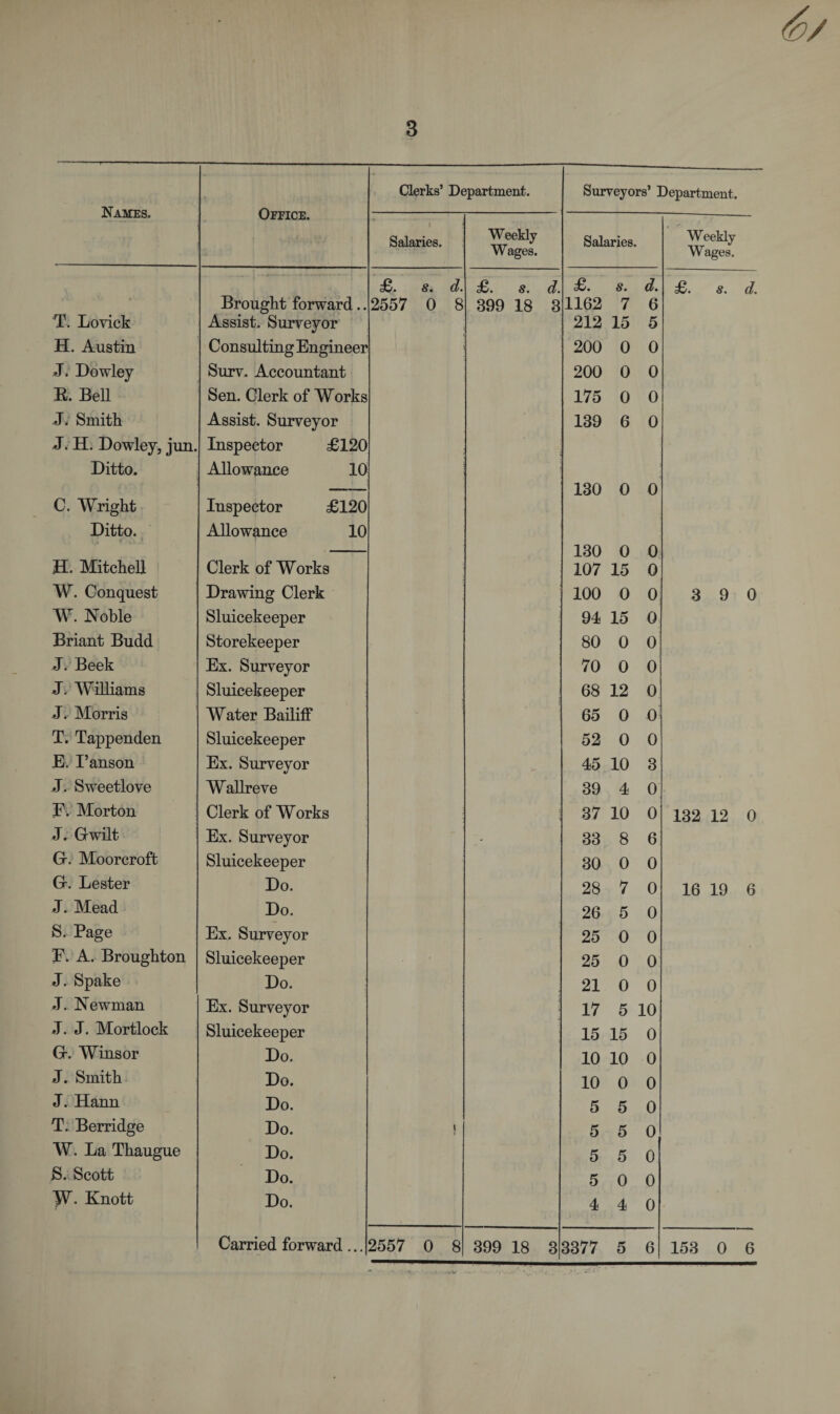 6/ 3 Names. Office. Clerks’ Department. Surveyors’ Department. Salaries. Weekly Wages. Salaries. Weekly Wages. £. s. d. £. s. d. £. s. d. £. s. d. • * * Brought forward.. 2557 0 8 399 18 3 1162 7 6 T. Lovick Assist. Surveyor 212 15 5 H. Austin Consulting Engineer 200 0 0 J. Dowley Surv. Accountant 200 0 0 E. BeH Sen. Clerk of Works 175 0 0 J. Smith Assist. Surveyor 139 6 0 J. H. Dowley, jun. Inspector £120 Ditto. Allowance 10 130 0 0 C. Wright Inspector £120 Ditto. Allowance 10 130 0 0 H. Mitchell Clerk of Works 107 15 0 W. Conquest Drawing Clerk 100 0 0 3 9 0 W. Noble Sluicekeeper 94 15 0 Briant Budd Storekeeper 80 0 0 J. Beek Ex. Surveyor 70 0 0 J. Williams Sluicekeeper 68 12 0 J. Morris Water Bailiff 65 0 0 T. Tappenden Sluicekeeper 52 0 0 E. I’anson Ex. Surveyor 45 10 3 J. Sweetlove Wallreve 39 4 0 3B\ Morton Clerk of Works 37 10 0 132 12 0 J. Gwilt Ex. Surveyor - 33 8 6 G. Moorcroft Sluicekeeper 30 0 0 G. Lester Do. 28 7 0 16 19 6 J. Mead Do. 26 5 0 S. Page Ex. Surveyor 25 0 0 E. A. Broughton Sluicekeeper 25 0 0 J. Spake Do. 21 0 0 J. Newman Ex. Surveyor 17 5 10 J. J. Mortlock Sluicekeeper 15 15 0 G. Wins or Do. 10 10 0 J. Smith Do. 10 0 0 J. Hann Do. 5 5 0 T. Berridge Do. i 5 5 0 W. La Thaugue Do. 5 5 0 S. Scott Do. 5 0 0 W. Knott Do. 4 4 0