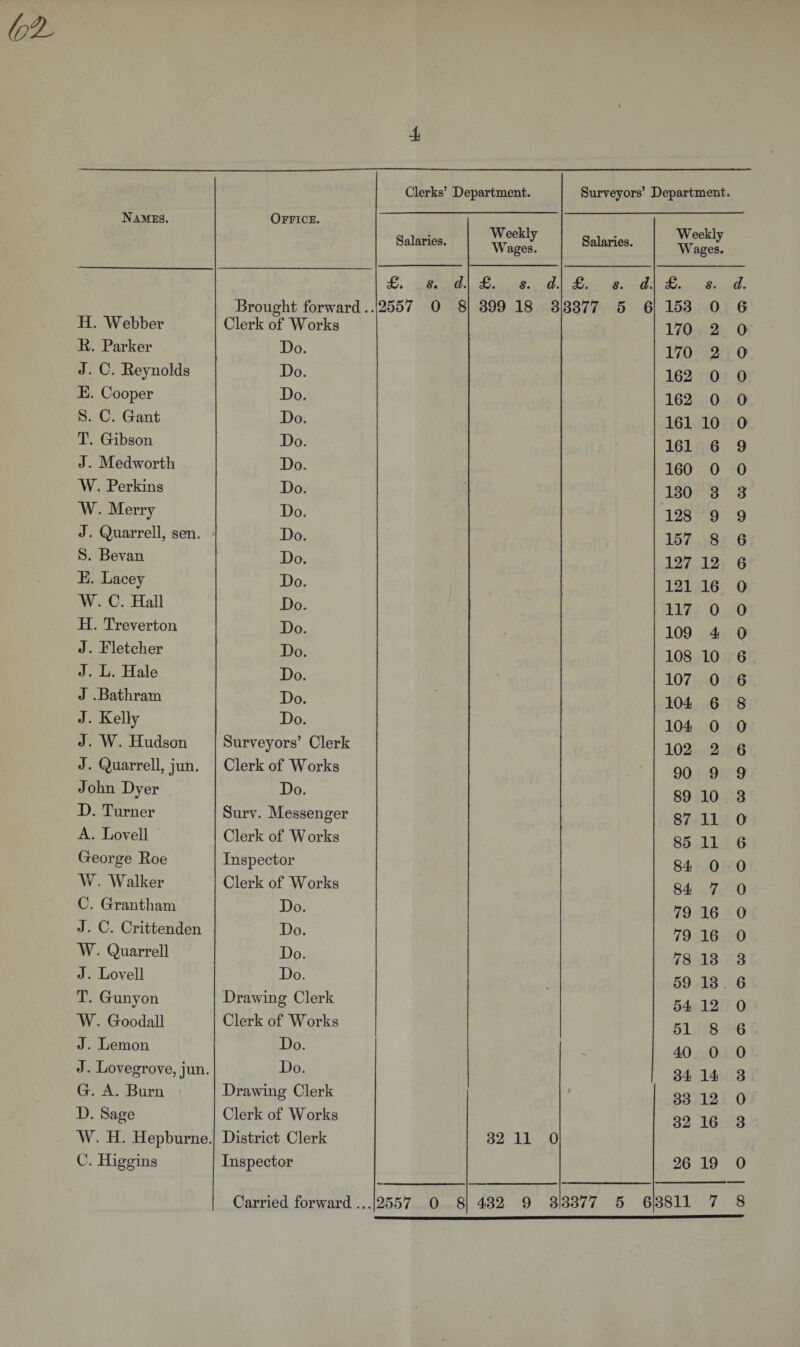 Names. Office. Clerks’ Department. Surveyors’ Department. Salaries. Weekly Wages. Salaries. Weekly Wages. S» $/• £. s. d. £. s. d. £. s. d. Brought forward.. 2557 0 8 399 18 3 3377 5 6 153 0 6 H. Webber Clerk of Works 170 2 0 R. Parker Do. 170 2 0 J. C. Reynolds Do. 162 0 0 E. Cooper Do. 162 0 0 S. C. Gant Do. 161 10 0 T. Gibson Do. 161 6 9 J. Medwortb Do. 160 0 0 W. Perkins Do. 130 3 3 W. Merry Do. 128 9 9 J. Quarrell, sen. Do. 157 8 6 S. Bevan Do. 127 12 6 E. Lacey Do. j 121 16 0 W. C. Hall Do. 117 0 0 H. Treverton Do. s 109 4 0 J. Eletcher Do. 108 10 6 J. L. Hale Do. 107 0 6 J .Bathram Do. 104 6 8 J. Kelly Do. 104 0 0 J. W. Hudson Surveyors’ Clerk 102 2 6 J. Quarrell, jun. Clerk of Works 90 9 9 John Dyer Do. 89 10 3 D. Turner Surv. Messenger 87 11 0 A. Lovell Clerk of W orks 85 11 6 George Roe Inspector 84 0 0 W. Walter Clerk of Works 84 7 0 C. Grantham Do. 79 16 0 J. C. Crittenden Do. 79 16 0 W. Quarrell Do. 78 13 3 J. Lovell Do. 59 13 6 T. Gunyon Drawing Clerk 54 12 0 W. Goodall Clerk of Works 51 8 6 J. Lemon Do. 40 0 0 J. Lovegrove, jun. Do. 34 14 3 G. A. Burn Drawing Clerk t 33 12 0 D. Sage Clerk of Works 32 16 3 W. H. Hepburne. District Clerk 32 11 0 C. Higgins Inspector 26 19 0