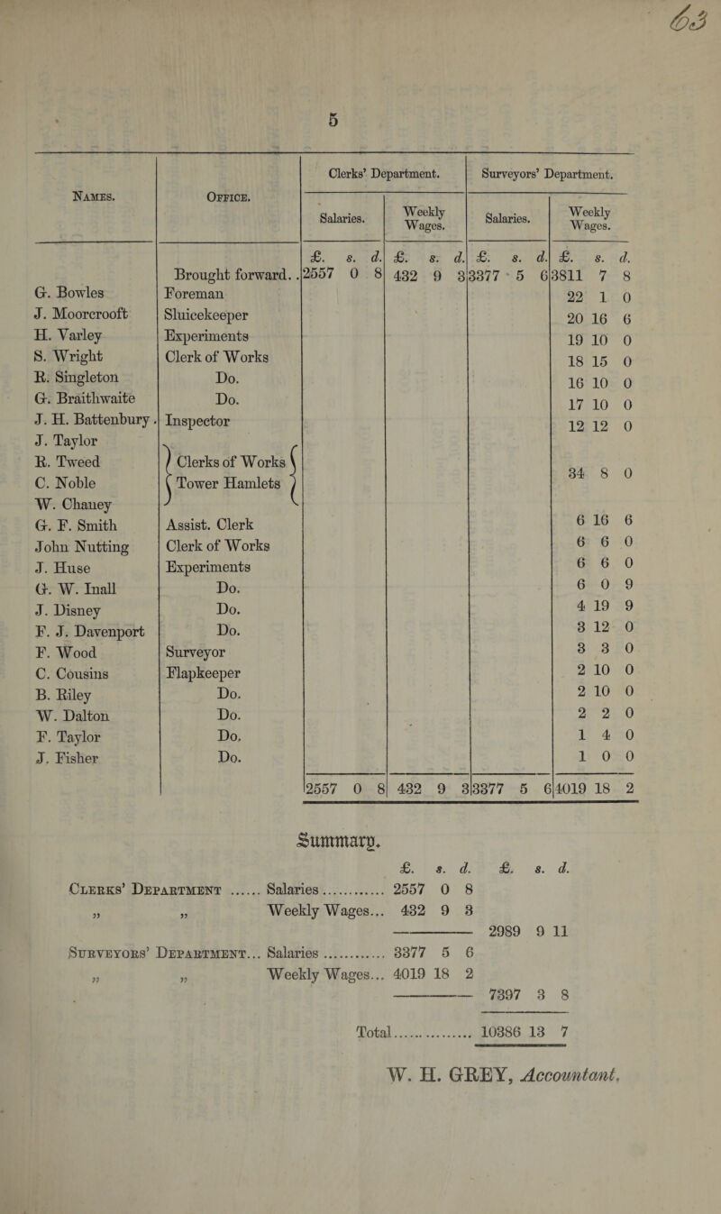 Names. Office. Clerks’ Department. Surveyors’ Department. Salaries. Weekly Wages. Salaries. Weekly Wages. £. s. d. £. s. d. £. s. d. £. s. d. Brought forward. . 2557 0 8 432 9 3 3377 ‘ 5 6 3811 7 8 Gr. Bowles Foreman 22 1 0 J. Moorcrooft Sluicekeeper 20 16 6 H. Varley Experiments 19 10 0 S. Wright Clerk of Works 18 15 0 R. Singleton Do. 16 10 0 Gr. Braitliwaite Do. 17 10 0 J. H. Battenhury. Inspector 12 12 0 J. Taylor r R. Tweed / Clerks of Works \ o a o n C. Noble f Tower Hamlets j o 0 W. Chaney ) k Gr. F. Smith Assist. Clerk 6 16 6 John Nutting Clerk of Works 6 6 0 J. Huse Experiments 6 6 0 GL W. Inall Do. 6 0 9 J. Disney Do. 4 19 9 F. J. Davenport Do. 3 12 0 F. Wood Surveyor 3 3 0 C. Cousins Flapkeeper 2 10 0 B. Riley Do, 2 10 0 W. Dalton Do. 2 2 0 F. Taylor Do. 14 0 J. Fisher Do. 10 0 2557 0 8 432 9 3 3377 5 6 4019 18 2 Summarg. s. d* s* d\ Clerks’ Department .Salaries. 2557 0 8 „ „ Weekly Wages... 432 9 3 - 2989 9 11 Surveyors’ Department... Salaries. 3377 5 6 „ „ Weekly Wages... 4019 18 2 -—- 7397 3 8 Total. 10386 13 7 W. H. GE/EY, Accountant.