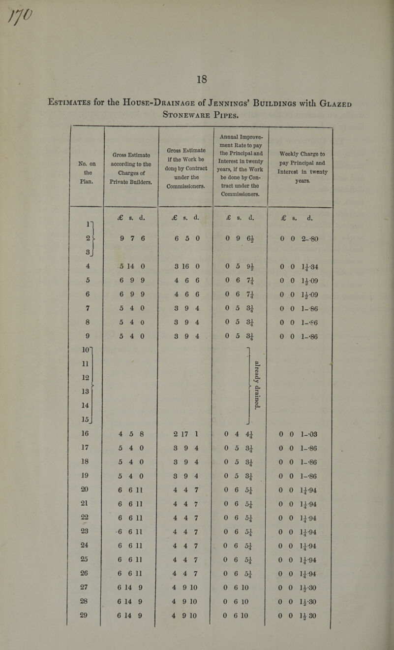 Estimates for the House-Drainage of Jennings’ Buildings with Glazed Stoneware Pipes. Annual Improve- No. on the Plan. Gross Estimate according to the Charges of Private Builders. Gross Estimate if the Work he don§ by Contract under the Commissioners. ment Rate to pay the Principal and Interest in twenty years, if the Work be done by Con¬ tract under the Weekly Charge to pay Principal and Interest in twenty years. Commissioners. n i cC s# d. £ s. d. £ s. d. £ s. d. i 2^ 1 9 7 6 6 5 0 0 9 0 0 F do o 1 3J 4 5 14 0 3 16 0 0 5 Ql y2 0 0 11-34 5 6 9 9 4 6 6 0 6 7-L '4 0 0 11-09 6 6 9 9 4 6 6 0 6 7 1 4 0 0 11-09 7 5 4 0 3 9 4 0 5 0 0 1-86 8 5 4 0 3 9 4 0 5 0 0 1--86 9 5 4 0 3 9 4 0 5 0 0 1--86 10 11 £L •-j 12 13 14 > P CL. ^ CL, P • B a Cu 15_ 16 4 5 8 2 17 1 0 4 0 0 l-*03 17 5 4 0 3 9 4 0 5 0 0 1--86 18 5 4 0 3 9 4 0 5 H 0 0 1—*86 19 5 4 0 3 9 4 0 5 31 0 0 1--86 20 6 6 11 4 4 7 0 6 51 0 0 lp94 21 6 6 11 4 4 7 0 6 51 0 0 11-94 22 6 6 11 4 4 7 0 6 51 0 0 11-94 23 6 6 11 4 4 7 0 6 H 0 0 11-94 24 6 6 11 4 4 7 0 6 51 0 0 11-94 25 6 6 11 4 4 7 0 6 51 0 0 lp94 26 6 6 11 4 4 7 0 6 51 0 0 11-94 27 6 14 9 4 9 10 0 6 10 0 0 11-30 28 6 14 9 4 9 10 0 6 10 0 0 li*80 29 6 14 9 4 9 10 0 6 10 0 0 1130