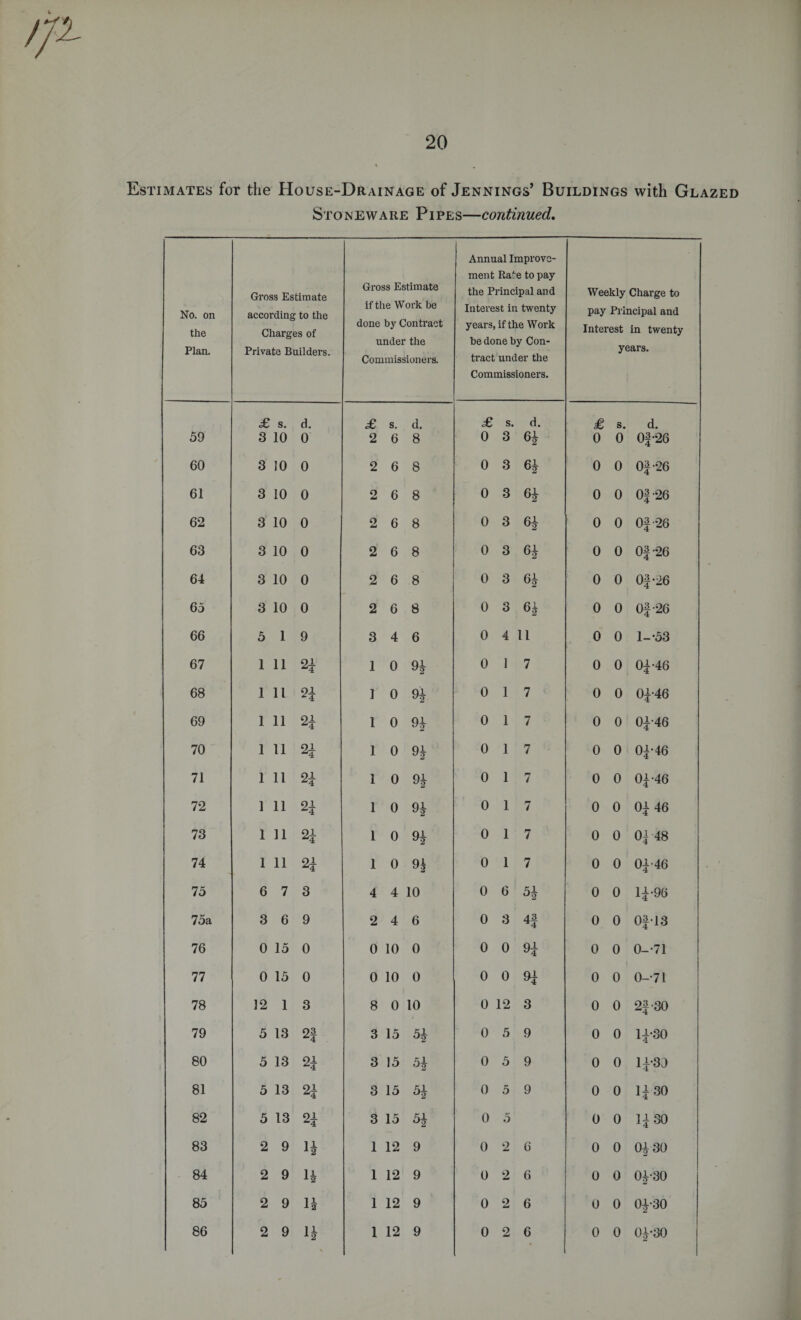 Estimates for the House-Drainage of Jennings’ Buildings with Glazed Stoneware Pipes—continued. No. on the Plan. Gross Estimate according to the Charges of Private Builders. Gross Estimate if the Work be done by Contract under the Commissioners. Annual Improve¬ ment Rate to pay the Principal and Interest in twenty years, if the Work be done by Con¬ tract under the Commissioners. Weekly Charge to pay Principal and Interest in twenty years. £ s. d. £ s. d. £ s. d. £ s. d. 59 3 10 0 2 6 8 0 3 61 0 0 Of-26 60 3 10 0 2 6 8 0 3 61 0 0 Of-26 61 3 10 0 2 6 8 0 3 61 0 0 Of 26 62 3 10 0 2 6 8 0 3 61 0 0 Of'26 63 3 10 0 2 6 8 0 3 61 0 0 Of-26 64 3 10 0 2 6 8 0 3 61 0 0 Of *26 65 3 10 0 2 6 8 0 3 6| 0 0 Of-26 66 5 1 9 3 4 6 0 4 11 0 0 1--53 67 1 11 2i 1 0 91 0 1 7 0 0 Of-46 68 1 11 n 1 0 91 0 1 7 0 0 Of-46 69 1 11 21 1 0 91 0 1 7 0 0 Of 46 70 1 11 21 1 0 91 0 1 7 0 0 Of-46 71 1 11 21 1 0 91 0 1 ! 0 0 Of-46 72 1 11 21 1 0 91 0 1 7 0 0 Of 46 73 1 11 21 1 0 91 0 1 7 0 0 Of 48 74 1 11 21 1 0 n 0 1 7 0 0 Of-46 75 6 7 3 4 4 10 0 6 51 0 0 11-96 75a 3 6 9 2 4 6 0 3 4f 0 0 Of-13 76 0 15 0 0 10 0 0 0 91 0 0 0--71 77 0 15 0 0 10 0 0 0 91 0 0 0-71 78 12 1 3 8 0 10 0 12 3 0 0 2f-30 79 5 13 2f 3 15 51 0 5 9 0 0 11*30 80 5 13 21 3 15 51 0 5 9 0 0 11-30 81 5 13 21 3 15 4 0 5 9 0 0 1130 82 5 13 21 3 15 51 0 5 0 0 1130 83 2 9 4 1 12 9 0 2 6 0 0 Of 30 84 2 9 4 1 12 9 0 o •j 6 0 0 0f-30 85 2 9 1* 1 12 9 0 2 6 0 0 0f-30 86 2 9 4 1 12 9 0 2 6 0 0 0f-30