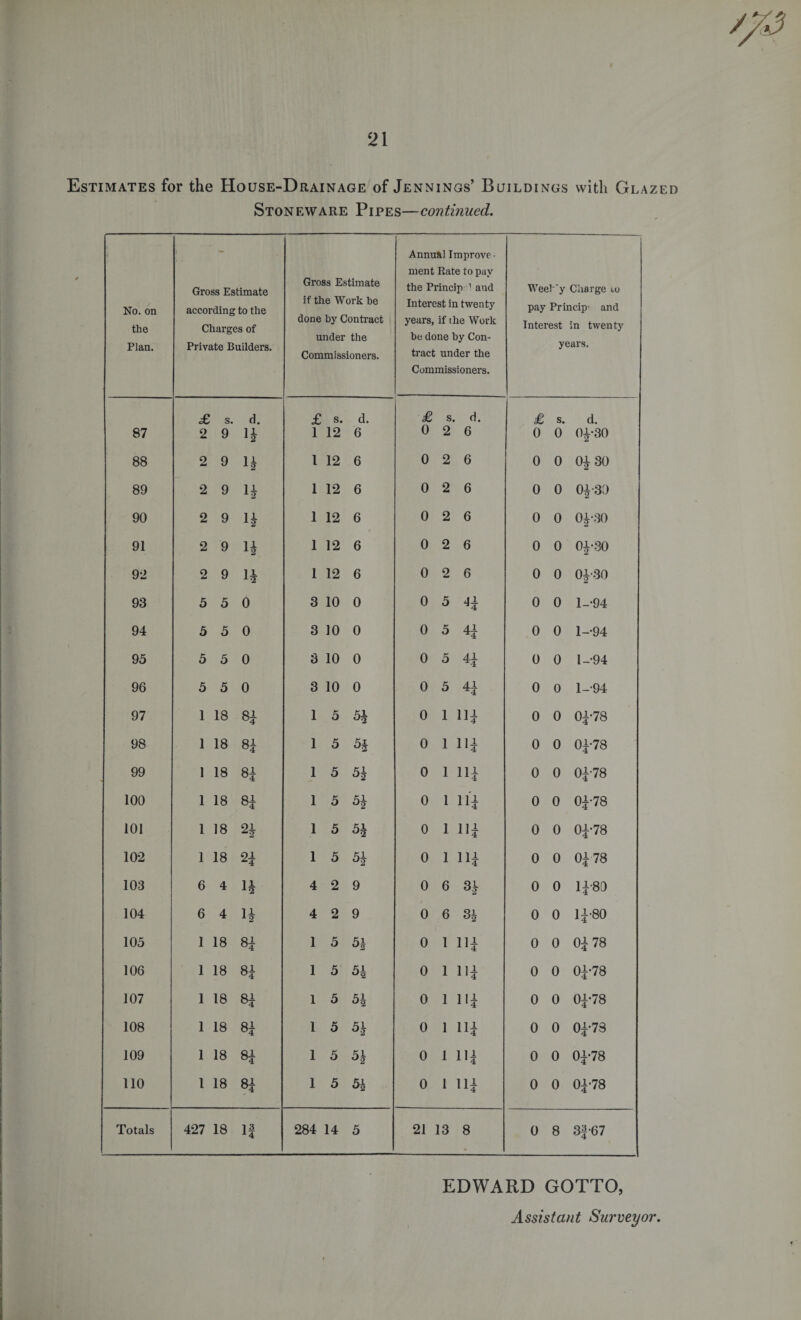 Estimates for the House-Drainage of Jennings’ Buildings with Glazed Stoneware Pipes—continued. No. on the Plan. Gross Estimate according to the Charges of Private Builders. Gross Estimate if the Work be done by Contract under the Commissioners. Annual Improve • ment Rate to pay the Princip’ and Interest in twenty years, if the Work be done by Con¬ tract under the Commissioners. Weeh'y Charge io pay Princip' and Interest in twenty years. £ s. d. £ s. d. £ s d. £ s. d. 87 2 9 H 1 12 6 0 2 6 0 0 01-30 88 2 9 n l 12 6 0 2 6 0 0 01 30 89 2 9 1 12 6 0 2 6 0 0 01-30 90 2 9 n 1 12 6 0 2 6 0 0 01-30 91 2 9 H 1 12 6 0 2 6 0 0 01-30 92 2 9 1 12 6 0 2 6 0 0 01-30 93 5 5 0 3 10 0 0 5 H 0 0 1-94 94 5 5 0 3 10 0 0 5 4f 0 0 1--94 95 5 5 0 3 10 0 0 5 H 0 0 1--94 96 5 5 0 3 10 0 0 5 0 0 1-94 97 1 18 H 1 5 6* 0 1 nf 0 0 01-78 98 1 18 8f 1 5 0 1 nf 0 0 01-78 99 1 18 8f 1 5 5* 0 1 nf 0 0 01-78 100 1 18 8f 1 5 5* 0 1 nf 0 0 01-78 101 1 18 1 5 5* 0 1 nf 0 0 01-78 102 1 18 2* 1 5 0 1 nf 0 0 0178 103 6 4 H 4 2 9 0 6 0 0 lf-80 104 6 4 n 4 2 9 0 6 3| 0 0 If-80 105 1 18 8f 1 5 0 1 Hf 0 0 Of 78 106 1 18 8f 1 5 5-1 0 1 Hf 0 0 Of-78 107 1 18 8f 1 5 5i 0 1 Hf 0 0 Of-78 108 1 18 8f 1 5 5* 0 1 Hf 0 0 Of-78 109 1 18 8f 1 5 0 1 Hf 0 0 Of-78 110 1 18 8f 1 5 0 1 Hf 0 0 Of-78 Totals 427 18 If 284 14 5 21 13 8 0 8 3f-67 EDWARD GOTTO, Assistant Surveyor.