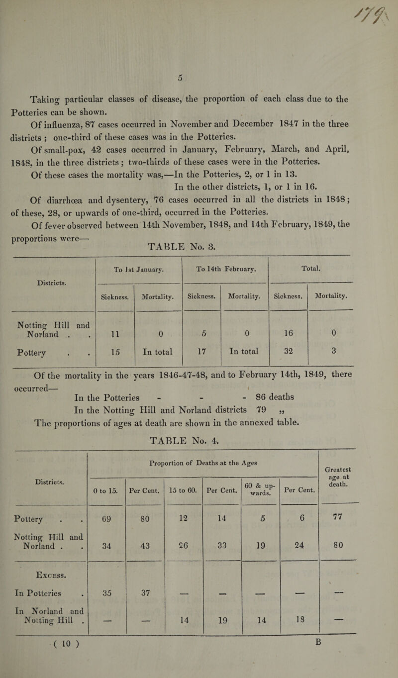 Taking particular classes of disease, the proportion of each class due to the Potteries can be shown. Of influenza, 87 cases occurred in November and December 1847 in the three districts ; one-third of these cases was in the Potteries. Of small-pox, 42 cases occurred in January, February, March, and April, 1848. in the three districts; two-thirds of these cases were in the Potteries. Of these cases the mortality was,—In the Potteries, 2, or 1 in 13. In the other districts, 1, or 1 in 16. Of diarrhoea and dysentery, 76 cases occurred in all the districts in 1848; of these, 28, or upwards of one-third, occurred in the Potteries. Of fever observed between 14th November, 1848, and 14th February, 1849, the proportions were— TABLE No. 3. Districts. To 1st January. To 14th February. Total. Sickness. Mortality. Sickness. Mortality. Sickness. Mortality. Notting Hill and Norland . 11 0 5 0 16 0 Potterv 15 In total 17 In total 32 3 Of the mortality in the years 1846-47-48, and to February 14th, 1849, there occurred— In the Potteries - - - 86 deaths In the Notting Hill and Norland districts 79 ,, The proportions of ages at death are shown in the annexed table. TABLE No. 4. Proportion of Deaths at the Ages Greatest age at death. Districts. 0 to 15. Per Cent. 15 to 60. Per Cent. 60 &amp; up¬ wards. Per Cent. Pottery 09 80 12 14 5 6 77 Notting Hill and Norland . 34 43 26 33 19 24 80 Excess. * \ In Potteries 35 37 — — — — In Norland and Notting Hill . — — 14 19 14 18 — ( 10 ) B