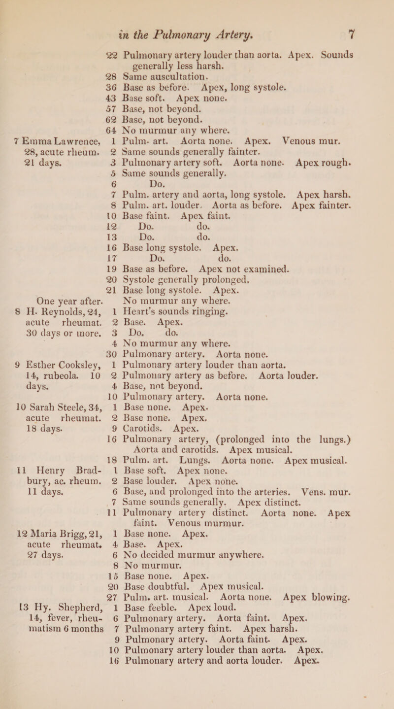 28, acute rheum. 21 days. One year after. S H. Reynolds, 24, acute rheumat. 30 days or more. 9 Esther Cooksley, 14, rubeola. 10 days. 10 Sarah Steele, 34, acute rheumat. 18 days. 11 Henry Brad¬ bury, ac. rheum. 11 days. 12 Maria Brigg, 21, acute rheumat. 27 days. 13 Hy. Shepherd, 14, fever, rheu¬ matism 6 months in the Pulmonary Artery. 7 22 Pulmonary artery louder than aorta. Apex. Sounds generally less harsh. 28 Same auscultation. 36 Base as before. Apex, long systole. 43 Base soft. Apex none. 57 Bcise, not beyond. 62 Base, not beyond. 64 No murmur any where. 2 Same sounds generally fainter. 3 Pulmonary artery soft. Aorta none. Apex rough. 5 Same sounds generally. 6 Do. 7 Pulm. artery and aorta, long systole. Apex harsh. 8 Pulm. art. louder. Aorta as before. Apex fainter. 10 Base faint. Apex faint. 12 Do. do. 13 Do. do. 16 Base long systole. Apex. 17 Do. do. 19 Base as before. Apex not examined. 20 Systole generally prolonged. 21 Base long systole. Apex. No murmur any where. 1 Heart’s sounds ringing. 2 Base. Apex. 3 Do. do. 4 No murmur any where. 30 Pulmonary artery. Aorta none. 1 Pulmonary artery louder than aorta. 2 Pulmonary artery as before. Aorta louder. 4 Base, not beyond. 10 Pulmonary artery. Aorta none. 1 Base none. Apex. 2 Base none. Apex. 9 Carotids. Apex. 16 Pulmonary artery, (prolonged into the lungs.) Aorta and carotids. Apex musical. 18 Pulm. art. Lungs. Aorta none. Apex musical. 1 Base soft. Apex none. 2 Base louder. Apex none. 6 Base, and prolonged into the arteries. Vens. mur. 7 Same sounds generally. Apex distinct. 11 Pulmonary artery distinct. Aorta none. Apex faint. Venous murmur. 1 Base none. Apex. 4 Base. Apex. 6 No decided murmur anywhere. 8 No murmur. 15 Base none. Apex. 20 Base doubtful. Apex musical. 27 Pulm. art. musical. Aorta none. Apex blowing. 1 Base feeble. Apex loud. 6 Pulmonary artery. Aorta faint. Apex. 7 Pulmonary artery faint. Apex harsh. 9 Pulmonary artery. Aorta faint. Apex. 10 Pulmonary artery louder than aorta. Apex. 16 Pulmonary artery and aorta louder. Apex.