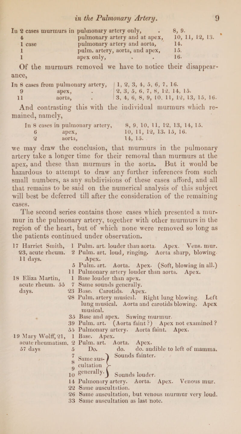In 2 cases murmurs in pulmonary artery only, . 8, 9. 4 pulmonary artery and at apex, 10, 11, 12, 13. 1 case pulmonary artery and aorta, 14. 1 pulm. artery, aorta, and apex, 15. 1 apex only, . . 16. Of the murmurs removed we have to notice their disappear¬ ance. In 8 cases from pulmonary artery, 1, 2, 3, 4, 5, 6, ?, 16. 9 apex, . 2, 3, 5, 6, 7, 8, 12, 14, 15. 11 aorta, . 3, 4, 6, 8, 9, 10, 11, 12, 13, 15, 16. And contrasting this with the individual murmurs which re¬ mained, namely, In 8 cases in pulmonary artery, 8, 9, 10, 11, 12, 13, 14, 15. 6 apex, 10, 11, 12, 13, 15, 16. 2 aorta, 14, 15. we may draw the conclusion, that murmurs in the pulmonary artery take a longer time for their removal than murmurs at the apex, and these than murmurs in the aorta. But it would be hazardous to attempt to draw any further inferences from such small numbers, as any subdivisions of these cases afford, and all that remains to be said on the numerical analysis of this subject will best be deferred till after the consideration of the remaining cases. The second series contains those cases which presented a mur¬ mur in the pulmonary artery, together with other murmurs in the region of the heart, but of which none were removed so long as the patients continued under observation. 17 Harriet Smith, 1 23, acute rheum. 2 11 days. 5 11 18 Eliza Martin, 1 acute rheum. 55 7 days. 23 28 35 39 55 19 Mary Wolff, 21, 1 acute rheumatism. 2 57 days 5 7 8 9 10 14 22 26 33 Pulm. art. louder than aorta. Apex. Vens. mur. Pulm. art. loud, ringing. Aorta sharp, blowing. Apex. Pulm. art. Aorta. Apex- (Soft, blowing in all.) Pulmonary artery louder than aorta. Apex. Base louder than apex. Same sounds generally. Base. Carotids. Apex. Pulm. artery musical. Bight lung blowing. Left lung musical. Aorta and carotids blowing. Apex musical. Base and apex. Sawing murmur. Pulm. art. (Aorta faint ?) Apex not examined ? Pulmonary artery. Aorta faint. Apex. Base. Apex. Pulm. art. Aorta. Apex. Do. do. do. audible to left of mamma. o A Sounds fainter. Same aus- I cultation > generally*J Sounds louder. Pulmonary artery. Aorta. Apex. Venous mur. Same auscultation. Same auscultation, but venous murmur very loud. Same auscultation as last note.
